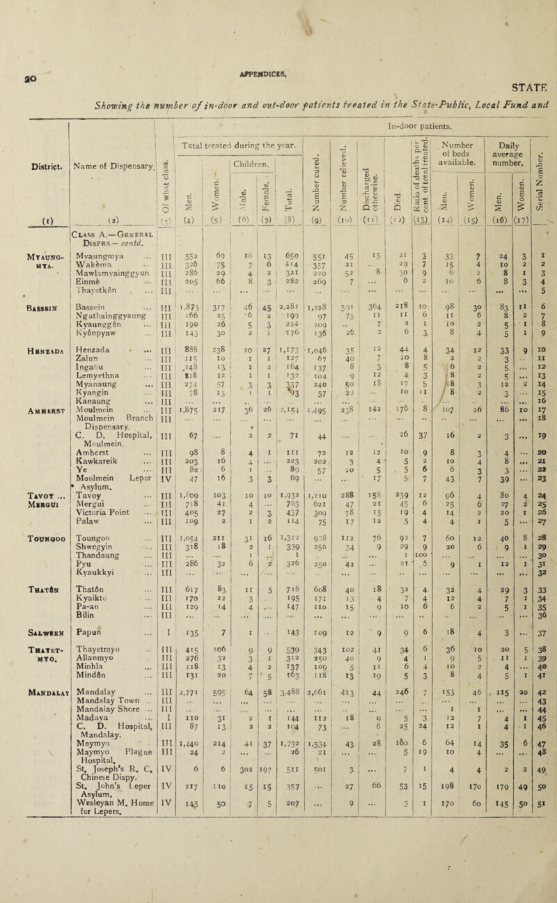 a© STATE Showing the number of in-door and out-door patients treated in the State-Public, Local Fund and In-door patients. Total treated during the year. 1 l- -6 <u 4, Number of beds available. Daily average number. District. 1 Name of Dispensary 1/) If) * 1 i Children, j 'O Qj u 7? Number relievi |j£ Ratio of deaths w cent, of total tre O X r** (i) la) O Ai X & Ah o £ Men. £ Women. 6 13 (6) a? 13 6 <D tu (7) as O H (8) 0 u 0) E Z (9) & « jS*£ .=£ -C 1 Qo ! (*0_ Died. c <D •C-* (14) i7i Women. c <0 £ (16) C <D £ 0 £ (17) 2 1? U <V GO Class A.—General Disprs — contd. t Mvaung- Myaungmya III 55* 69 16 13 650 55i 45 15 21 3 33 7 24 3 I MTA. Wak&ma III 326 75 7 6 414 357 21 '8 29 7 15 4 10 2 2 Mawlamvainggyun III 286 29 4 2 321 220 52 30 9 6 2 8 1 3 Einmfe III 205. 66 8 3 282 269 7 ... 6 2 10 6 8 3 4 ThayetkSn III ... ... • * » ... ... ... ... ... ... ... • •• • • • 5 Bassbin Bassein III 1,873 3r7 46 45 2,281 1,228 39i 364 218 10 98 30 33 n 6 • N g athai nggya u n g III 166 25 •6 2 199 97 75 u 11 0 11 6 8 2 7 Kyaunggfin III 190 26 5 3 2 24 209 26 7 2 1 10 2 5 1 8 KySnpyaw III 143 30 2 1 *176 136 2 6 3 8 4 5 1 9 Hbnzada Henzada » ... III 888 238 20 27 hi 73 1,046 35 12 44 4 34 12 33 9 10 Zalun III 1x5 10 1 1 127 67 40 7 10 8 2 2 3 II Ingabu III .148 ‘3 1 2 164 137 8 3 8 5 6 2 5 ... 12 Lemyethna 111 Hi 8 12 1 1 132 X04 9 12 4 3 8 2 5 • * * 13 Myanaung ... III 274 57 3 3 337 93 240 5° iS 17 5 /i 8 3 12 2 14 Kyangin III 78 13 1 1 57 2 i ... 10 11 / 8 2 3 ... 15 Kanaung III . . . .. ... ... ... 176 •• /... • • ... • * * 16 Amhkrst Moulmein III 1.873 217 36 26 2,154 M 95 238 142 8 107 26 86 10 17 Moulmein Branch Dispensary. HI .. • ... # t. « ... ... ... ... • • • * ... . •. 18 C. D. Hospital, Moulmein. III 67 ... 2 2 7i 44 • 26 37 16 2 3 . •. 19 Amherst III 98 8 4 1 in 72 12 12 10 9 8 3 4 ... 20 Kawkareik III 203 16 4 ... 223 202 3 4 5 2 10 4 8 * • • 21 Ye III 8-2 6 1 . . . 89 57 20 5 . 5 6 6 3 3 22 Moulmein Leper * Asylum. IV 47 16 3 3 69 .. 17 5 7 43 7 39 ... 23 Tavot ... Tavoy III 1,809 103 10 10 i,932 1,210 2 88 158 239 12 96 4 80 4 24 Mbrgui Mergui 111 ? is 4i 4 ... 793 621 47 21 45 6 25 6 27 2 25 Victoria Point III 405 27 2 3 437 3°9 78 x5 t9 4 14 2 20 1 26 Palaw III 109 2 1 2 * 14 75 17 12 5 4 4 1 5 ... 27 Tounooo Toungoo III 1.054 211 31 16 1,3t2 978 112 76 92 7 60 12 40 8 28 Shwegyin III 318 18 2 1 339 256 34 9 29 9 20 6 9 1 29 Thandaung III ... ... 1 •f • i • •. ... 1 100 • » . . . ... • • . 30 Pyu III 286 32 6 2 326 250 4a ... 21 < 9 1 12 1 31 Kyaukkyi III ... ... ... ... ... ... ... ... • • • . • . 32 That6n Thatfin III 617 83 11 5 716 608 40 18 32 4 32 4 29 3 33 Kyaikto III 170 22 3 195 171 13 4 7 4 12 4 7 1 34 Pa-an III 129 14 4 « • • H7 110 15 9 10 6 6 2 5 1 35 Bilin III ... ... ... ... • *. ... ... ... . . ... ... ... 36 Salween Papun I 135 \ 7 r •• M3 109 12 9 9 6 18 4 3 ... 37 Thayet- Thayetmyo III 415 106 9 9 539 343 102 41 34 6 36 10 20 5 38 MYO. Allanmyo III 276 32 3 1 312 2c;o 40 9 4 1 9 5 11 1 39 Minhla HI 118 13 4 2 i37 109 5 U 6 4 10 2 4 ... 40 Mindftn III 131 20 7 5 163 118 19 5 3 8 4 5 1 4i Mandalay Mandalay III 2,771 595 64 58 3>488 2,66 r 413 44 246 7 153 46 115 20 42 Mandalay Town .. III ... . •. ••• ... ... ... ... . . ... ... ... ... 43 Mandalay Shore ... III . * ... ... ... ... ... ... ... I 1 ... ... 44 Madaya I no 31 2 X 144 112 l8 0 5 3 12 7 4 1 45 C. D. Hospital, Mandalay. III 87 13 2 2 104 73 ... 6 25 24 12 1 4 • 1 46 Maymyo III 1,-140 214 4i 37 r,732 L534 43 28 i5j 6 64 14 35 6 47 Maymyo Plague Hospital. III 24 2 • • » 26 21 ... 5 19 10 ' 4 ... ... 48 St. Joseph*s K. C. Chinese Dispy. IV 6 6 302 197 5ii 501 3 ... 7 1 4 4 2 2 49 St. John’s Leper Asylum. IV 217 1 lo 15 15 357 ... 27 66 53 15 198 170 179 49 50 Wesleyan M. Home for Lepers. IV 5 9 0 1 60