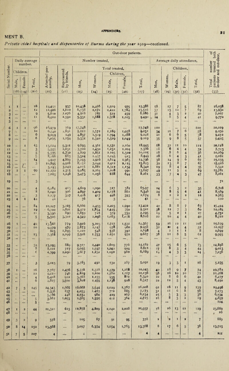 SI MENT B. Private- aided hospitals and dispensaries of Burma during the year 1919—continued. Out-door patients. Total number of £ patients treated both ^ in-door and out-door. Serial Number. Daily average number. Number treated. Average daily attendance. 1 ! Attended per- w sonally. 5? Represented ^ by friends. j i _ Total treated. • c 4) 2 (28) Children. J Children. 0 Total. t ♦J O (32) • c 0) (23) £ Women. Children. 1 ‘i^ojl jr t. g Women. • J) (3°) 4 E V (3l) • JV •T (18) 0 Female. £ Male. • JJ E Ll (26) 1 I • • • 28 14,451 937 *0,438 2,466 *,509 975 15,388 58 17 7 5 87 16,038 2 ... • « * 12 11,906 1,610 6,738 2,572 2,422 *,784 13,5*6 37 *5 10 7 69 i3,93o 3 • • • . • 9 5,610 1,076 4,918 787 522 459 6,686 3* 4 3 2 40 7,007 4 ... 11 6,900 2,590 5.33* 1,688 1,368 *,103 9,490 24 S 5 4 4* 9,772 s • • • • •• t • •• ... ... • •• ... Ml ... • • • ... • •• 6 I 1 96 16,979 769 17,748 • • • • • • • • • *7748 100 • • • • • • 100 20,029 | 7 ... 10 6,340 2,691 5,*12 1,572 1,289 1,058 9,03* 34 II 7 6 58 9,230 S ... ... 6 9,099 149 4,837 *.32 9 *>794 1,288 9,248 2! 6 6 5 38 9,472 9 Ml »» * 6 8,095 x,i54 5,33* 1,340 *,529 1,049 9,249 35 9 8 5 57 9,425 i 10 , # . 1 43 13,624 5,321 9,893 4,36i 2,53* 2,160 *8,945 68 32 11 ro 121 20,118 11 . • • 3 5,555 2,031 3,720 *,430 *,232 1,204 7,586 18 6 4 4 33 7,7*3 12 » • # • .. 5 5,375 4,730 4,829 *,851 2,105 1,320 10,105 18 ,8 6 4 36 10,269 *3 t • . 5_^ 8,; 66 683 5,324 1457 1,245 923 8,949 28 6 4 3 4* 9,081 *4 ... •• 9,927 4,869 7,293 2,916 2,624 *,963 *4,796 38 *4 9 6 67 *5,*33 i 13 . • . >*• 3 10,895 4,928 8,252 3,044 2,412 3,115 15,823 39 *3 8 7 67 *5,9*6 16 • • • (.. ... 5,i93 3449 4,015 1,881 *,3*a *,*34 8.343 *9 8 4 4 35 8,342 *7 2 1 99 12,272 i>3;5 9,165 2,264 1,208 990 13,627 49 11 5 4 69 *5,781 18 ... ... 7,oi5 1,246 5,473 *>256 888 644 8,261 33 7 4 3 47 8,261 19 • • • ... 3 ... . • * ... • . • ... ••• ... • •• ... ... ... ill 7* 20 • • • * • • 4 6,184 4t3 4,609 1,090 5*7 381 65,97 24 6 3 2 35 6,708 1 21 • • ■ • • . 8 8,040 306 4,897 1,409 1,178 862 8,346 24 8 5 4 4* 8,569 22 • • . • • • 3 2-2/7 397 1,416 4*7 448 393 2,674 8 2 2 2 14 2,763 23 4 1 44 41 ... 26 2 3 • • • 4* ... ... • • • ... IIO 24 • • • 84 10,247 3,245 6,666 2,433 2,403 1,990 *3493 4o 8 8 7 63 15,424 25 .. • • • 29 6,/00 2,821 5,472 *,854 *,445 . 750 9,521 38 12 7 3 60 10,284 26 • . 21 3,396 890 2,859 7*8 379 , 339 4,295 *9 5 2 1 27 4,732 27 .. • • 5 5.306 3,302 4,349 2,098 1,083 *,078 8,608 22 10 4 4 4o 8,722 28 I 49 13,588 779 7,9*6 3,203 *,7*7 *,53* *4,367 59 26 12 11 108 15,679 29 . • * .1. 10 9,479 479 5.873 2,147 978 960 9,958 32 92 4 4 52 10,297 30 • . • • • 803 C895 1,220 548 538 392 2,698 4 2 1 1 8 2,699 31 Ml ... 13 7,368 2,299 5,5o8 *>733 1,454 972 9,667 38 11 8 5 62 9,993 32 < M ... • • • 1 » • ... • • . ... ••• • •• • • • • i. • •. • 11 •• • 33 • . • • • 32 13,293 889 9.357 2,440 1,609 776 14,182 47 *5 6 5 73 14,898 34 , , • • » 8 8,ior 7*7 5,055 *,597 1,242 924 8,818 27 8 5 4 44 9,o*3 35 . . • • • <5 4,799 2,090 3,66 7 1,152 1,090 980 6,889 *4 4 3 3 24 7,036 36 • • ... ... ... ... ... ... ... •• ... Ml • • ... ... 37 •• ... 3 5,013 79 3,783 492 530 287 5,092 *9 3 3 z 26 5,235 38 I- 26 7,767 2,476 5,378 2,318 i,379 1,168 10,243 40 18 9 7 74 10,782 39 • •. 12 9,410 746 4,829 2,200 1,560 *,'67 10,156 36 16 10 JO 72 10,468 40 • • 4 5,428 912 3,368 1,155 935 83a 6,34° 22 8 6 6 42 6,477 4' • * 6 4,827 3,5oo 3,808 2,455 *,*36 928 8,327 22 12 5 4 43 8,490 42 7 3 145 24,343 1,665 16*668 5,544 2,029 *,767 26,008 9* 28 11 9 *39 29496 43 • 1 • 6,336 837 4,053 1,463 772 885 7d73 3* 11 6 8 56 7,173 1 44 • • • 5,786 448 4,554 984 429 267 6,234 25 5 3 3 36 6,234 1 45 • • , 5 3,662 *,053 2,585 *,355 411 364 4,7i5 16 8 3 2 29 4,859 | 46 ... ... 5 • • • ... ... ... ... • • • • • • • •• ... ... . • . 104 ;47 1 2 44 21,322 615 12,858’ 4.809 2,242 2,028 2'.937 78 26 13 12 129 23,669 48 » • ... ... ... ... ... ... ... ••• • •• • • * • t • * 26 : 49 0 0 2 9 378 • • # *05 87 9* 95 OO r-* ro 2 1 a 7 889 50 8 *4 250 ; 13.368 Ml 3,097 6,354 2,154 1,763 13,368 8 *7 6 5 36 *3,725 5* 1 7 5 j 207 4 • M ...