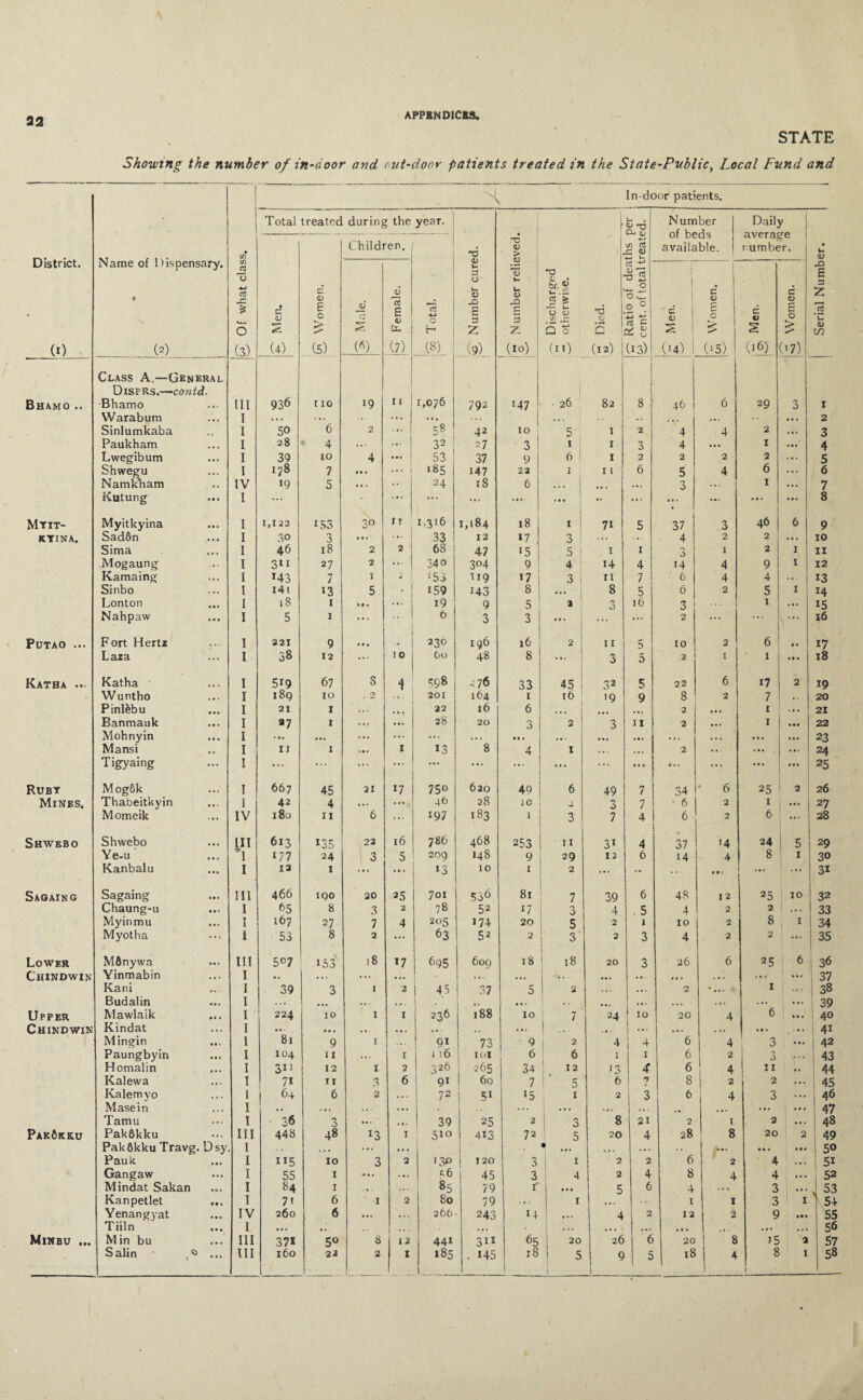 33 STATE Showing the number of in-door and out-door patients treated in the State-Public, Local Fund and District. (0 Name of Dispensary. « (2) (S' Of what class. 1 In-door patients. Total treated during the year. 0 Number cured. £ Number relieved. Discharged otherwise. -6 s (12) <D -ri a- qj 4-> (/) SZ v Number of beds available. Daily average j number. Serial Number. • c 0) IS (4) 0 Women. Children. rt I 0 1 H (8) JD s (6) <D a E 0 Cx- (7) a -*-> cu rz ■0 £ 0 0 © 0 Z> *i aj C cc 8 (13) £ Men. j c <D £ O £ (15) c V £ Q6) -C Women. Class A.—General i l Disprs.—contd. i Bhamo .. Bhamo . •. III 936 110 *9 11 1,076 792 *47 ■ 26 82 8 46 6 29 3 1 Warabum « • • I . • • • . . ... • • • ».» ... . •. • • . 2 Sinlumkaba .. I 50 6 2 ... 58 42 10 5 I 2 4 ■ 4 ! 2 ... 3 Paukham • • • I 28 4 ... ... i 32 27 3 1 I 3 4 ... 1 ... 4 Lwegibum • • • I 39 to 4 ... 53 37 9 6 1 I 2 2 2 2 ... 5 Shwegu « • . I 178 7 • • • ... 1 185 147 22 1 11 6 5 4 6 ... 6 Namkham ., IV >9 5 ... 24 18 6 . • • »« • ... 3 ... 1 ... 7 Kutung • • • I ... • ... ... ... »• . 1 1« •• ... ... • * • ... 8 Mtit- Myitkyina I 1,122 153 30 IT 1,316 1,184 18 1 71 5 37 3 46 6 9 K TINA. Sadfin • • • I 30 3 ... ... 33 12 *7 3 ... ... 4 2 2 ... 10 Sima • • » I 46 18 2 2 j 68 47 *5 5 I 1 «■> 1 2 1 11 Mogaung I 3*1 27 2 ... j 340 3°4 9 4 [ 14 4 14 4 9 1 12 Kamaing ... 1 143 7 1 d 1 ‘53 119 17 3 | II 7 6 4 4 . . . 13 Sinbo . • . I 141 *3 5 . i *59 143 8 ... 1 8 5 6 2 5 1 *4 Lonton Ml I 18 1 ... i9 9 5 2 3 16 3 1 ... *5 Nahpaw • • • I 5 1 ... i 6 3 3 ... ... ... 0 ... ... ... 16 PUTAO ... Fort Hertz • • • I 221 9 • • • 230 196 16 2 11 5 10 2 6 M 17 Laza ... I 38 12 ... 1 0 Co 48 8 ... 3 5 2 I 1 • •* 18 Katha ... Katha I 519 67 S 598 A 76 33 45 3 2 5 22 6 17 2 19 Wuntho I 189 10 . 2 201 164 1 16 '9 9 8 2 7 , , 20 Pinlfebu • • • I 21 Z ... 22 16 6 1 2 • •• 1 ... 21 Banmauk It • I a? I .... ... 28 20 3 2 3 11 2 ... 1 • •• 22 Mohnyin ... I ... ... ... ... ... . •. Mi ... ... • • * • • . . . * ... Ml 23 Mansi , , I 11 I I 13 8 4 s . •. ... 2 ... ... 24 Tigyaing I ... ... ... ... ... . •. ... ... ... ... ... ... 1 ... 1 25 Ruby Mog&k • • . I 667 45 21 *7 750 620 4Q 6 49 7 34 6 25 2 26 Minbs, Thabeitkyin M > I 42 4 ... ... 46 28 10 4 3 7 ' 6 2 1 ... 27 Momeik l • • IV 180 11 6 ... 197 183 I 3 7 4 6 2 6 28 Shwbbo Shwebo • . . [II 613 *35 22 16 786 468 253 u 3* 4 37 '4 24 5 29 Ye-u Ml I 177 24 3 5 209 148 9 29 12 6 14 4 8 1 30 Kanbalu • • • I 13 1 ... ... ‘3 10 1 2 ... •• ... • a < ... ... 3* Saoaing Sagaing III 466 iqo 20 35 7oi 536 81 7 39 6 48 12 25 10 32 Chaung-u • • < I 65 8 3 2 78 52 *7 0 O 4 5 4 2 2 I •* • 33 Myinmu ... I 167 27 7 4 205 *74 20 5 2 1 10 2 8 1 34 Myotha I 53 8 2 ... 63 52 2 I 3 2 3 4 2 2 ... 35 Lower M&nywa ... III 5°7 * 53 18 *7 695 609 18 18 20 3 26 6 25 i 6 j 36 Chindwin Yinmabin • • • I «. ... ... ... ' ... ... j .. ... M M . . • . ... 1 37 Kani I 39 3 1 2 45 37 5 2 . • . ... 2 * !»• 1 38 Budalin <tl I . . * . » . ■  • • • •• \ ... ... . • . ... I | 39 Upper Mawlaik • • • I 224 10 1 I | 236 188 10 - 1 24 10 20 4 6 ... 40 Chindwin Kindat . • * I M • • » • • . ! , „ ... 1 ■ • 1 ... . • . . M • • • • . i 41 M ingin Mi 1 8l 9 1 ... ! 9* 73 9 2 4 4 6 4 3 42 Paungbyin ... l IO4 11 I 116 IOI 6 6 1 1 6 2 3 V * * 43 Homalin I 311 12 1 2 326 265 34 12 *3 4 6 4 ! 11 44 Kalewa • • • I 7i 11 3 6 9* 6q 7 ’ c 6 7 8 2 2 ... 45 Kalemyo . • . 1 64 6 2 . •. 72 5* *5 I 2 3 6 4 3 ... 46 Masein ... I • . . ,. . . • ... . .. ... ... . • . ... ... ... 47 Tamu • • • I 36 3 ... . *. 39 25 2 3 8 21 2 1 2 ... 48 PakCkku Pakfikku ... III 448 48 *3 I 5*o 413 72 5 20 4 28 8 20 ! 2 49 Pak&kku Travg. Dsy 1 . • • ... ... • • « 1 ... ... Ml • •. 5° Pauk . . . I H5 10 3 2 130 120 3 * 2 2 6 2 4 ... 5* Gangaw • . « 1 55 1 ... ... 56 45 3 4 2 4 8 4 4 • • • 52 Mindat Sakan I 84 1 . • . 85 79 r ... 5 6 4 3 ... . 53 Kanpetlet I 7* 6 1 2 80 79 ... * .... 1 1 3 1 54 Yenangyat • • • IV 260 6 ... ... 266 243 *4 4 2 12 2 9 »•« 55 Tiiln • • • I ... • • ... i • • . • *. • • . . . ... ... 56 Minbu ... Min bu • • • III 371 5° 8 12 44* 3** 65 20 26 6 20 8 *5 2 57 • • • t 9 1