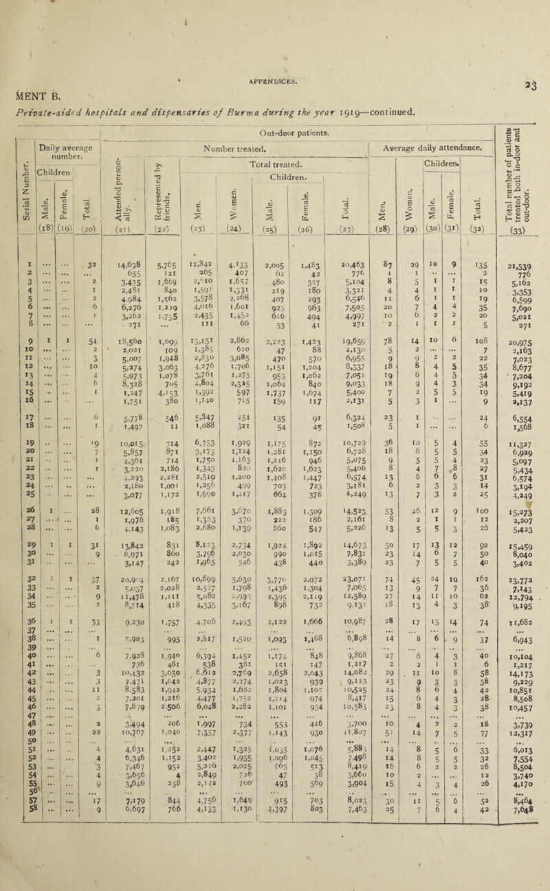 MENT B. Private-aide d hospitals and dispensaries of Burma during the year 1919—continued. Out-door patients. jgT3 c 5 <u rfl -Zj u. rt 0 0.0 «. . ' uJ ^ • Daily average number. Number treated. Average daily attendance. t c V •*' ThiUrPn. Serial Number Dhildren- ^ Total. ^ Attended perso C- ally. 1 S' Represented bj friends. 1 • £2 O S (28) § Total. ^ Total number c £ treated both in out-door. | Children. 5 0 f-, (2 7) JJ E 0) • Du (31) CS S (18) • Tz E <u Cx- : (19) c <u % (23) c 01 6 0 £ (24) nj S (25) | JD 2 E 0) (26) QJ s 0 £ (29) JD CJ 2 (30) 1 ... 32 14,658 5,765 12,842 1 4>r33 2,005 | • 1,483 20,463 87 29 10 9 135 21,539 2 ... ... ... 655 121 265 407 62 42 776 1 1 ... ... 0 776 3 ... 2 3435 1,669 2/>I0 1,657 480 3^7 5,104 8 5 1 1 15 5,162 4 ... ... 1 2,481 840 i,59! i,33t 219 180 3,321 4 4 1 1 10 3,353 5 2 4,984 1,562 3,578 2,268 407 293 6,546 11 6 1 1 19 6,599 6 ... 6 6,276 1,229 4,°xo 1,601 925 963 7,505 20 7 4 4 35 7,690 7 ... 1 3,262 1,735 2,435 1,452 616 494 4,997 10 6 2 2 20 5,°ai 8 ... ... . 271 ... hi 66 53 4i 271 2 1 1 1 5 271 9 1 1 54 18,560 i,°99 i3d5J 2,862 2,223 1,423 19,659 78 14 10 6 108 20,975 10 • • • ... 2 2,021 109 i,385 610 47 88 2,130 5 2 • •V 0 «• 7 2,163 11 ... ... 3 5,007 1,948 2,830 3,o85 470 570 6,955 9 9 2 2 22 7,023 12 • • • ... 10 5.274 3,063 4,276 1,706 1,151 1,204 8,337 18 8 4 5 35 8,677 13 ... ... 4 1 5.973 1,078 3,76i i,275 953 1,062 7,051 19 6 4 5 34 * 7>2o4 14 ... • • 6 j 8,32.8 705 4,804 2,3*5 1,064 840 9,033 18 9 4 3 34 9d92 15 ... ... t 1 i,247 4,'53 i,392 597 1,737 1,674 5,4oo 7 2 5 5 19 5,419 16 ... ... i,75l 380 1,140 7'5 159 117 2,131 5 3 1 ... 9 3,137 17 ... . •. 6 5.778 • 546 5,847 251 135 9i 6,324 23 1 . • . 24 6,554 18 ... ... 1 T.497 11 1,088 321 54 45 1,508 5 1 ... ... 6 1,568 19 •. • • • '9 io,or5 714 6,753 1,929 1,175 872 10,729 36 10 5 4 55 11,327 20 ... ... 7 5.857 871 3d73 1,124 1,281 1,150 6,728 18 6 5 5 34 6,929 21 •• ... j 4,36i 714 i,75° 1,163 1,216 946 5,075 9 5 5 4 23 5,097 22 ... ... 1 3,220 2,186 i,343 820 1,620 1,623 5,400 8 4 7 8 27 5,434 23 ... ... • •• 4,293 2,281 2,519 1,200 1,408 1,447 6,574 1.3 6 6 6 3i 6,574 24 ... .. • • a 2,l8o 1,001 1,256 499 703 723 3,i8i 6 2 3 3 14 3.194 25 ... . • • 3.077 1,172 1,990 1,217 664 378 4,249 13 7 3 2 25 4,349 26 1 • • * 28 12,605 1,918 7,661 3,670 1,883 1.309 14,523 53 26 12 9 ico i5>273 27 ... ... I 1,976 185 1,383 370 222 186 2,161 8 2 1 1 12 2,207 28 • • 1 6 4.143 1,083 2,680 id39 800 547 5,226 J3 5 5 3 26 5,423 29 1 r 31 13,842 83' 8,123 2,734 1,924 1,892 14,673 50 17 13 12 92 15,459 30 »•# 9 • 6,971 860 3,756 2,030 990 1,015 7,831 23 14 6 7 50 8,040 31 ... 1 - ... 3d 47 242 1,965 546 438 440 3,389 23 7 5 5 40 3,402 32 I 1 37 20,904 2,167 10,699 5,630 3,770 2,972 23,071 74 45 24 19 162 23>772 33 ... J - 2 5.037 2,028 2,527 1,79s ',436 1,304 7,065 13 9 7 7 36 7d43 34 ... . 9 11,478 j,i 11 5,082 2,993 2,395 2,119 12,589 27 14 11 10 62 12,794 35 ! ... 2 8,7H 418 4,335 3,'67 898 732 9.132 18 13 4 O 0 38“ 9,i95 36 7*7 I 1 | 33 9,230 1 >757 4.706 2,493 2,122 1,666 10,987 28 17 15 14 74 11,682 J/ 38 i 1 5.903 995 2,817 1,520 1,093 1.468 6,898 i4 ’ 8 ~6 9 » « » 37 ... 6,943 jy 40 • • • • • • ~6 7,928 1,940 6,394 1,452 1,174 '848 9,868 27 6 4 3 40 10,104 41 ... ... 736 481 538 381 151 147 1,21 7 2 2 1 1 6 1,217 42 . . • 3 10,432 3,050 j 6,612 2,769 2,658 2,043 14.082 29 . M 10 8 58 U,i73 43 . • . 3 7,471 1,642 4,8/7 2,274 1,023 939 9,11? 23 9 3 3 G8 9,229 44 11 8.583 1,942 1 5,934 1,682 1,804 1,105 10,525 24 8 6 4 42 10,851 45 • * • 2 7,201 1,216 4,477 1,752 1,214 974 8,41/ 15 6 4 3 28 8,508 46 ... ... 3 7,879 2.506 6,048 2,282 1,101 954 10,385 23 8 4 3 38 10,457 47 . . . ... \ ... ... ... ... ... .1 1 ... ... ... 48 ... ... 2 3,494 206 j, 1-997 734 553 416 3,7oo 10 4 2 2 18 3,739 49 ... ...■ 22 10,767 1,040 I 7,357 2,377 id43 930 11,807 51 14 7 5 77 12,317 50 ... ... ... • M ... « • . ... • •• . • « ... .. * . . . . • 51 ... 1 • 4 4,631 1,252 2,447 1,325 1,035 1,076 5,881 14 8 5 6 33 6,013 52 ... • • • 4 6,346 1,152 3402 i,955 1,096 1,045 7,49'0> 14 8 5 5 32 7,554 53 ... . . 3 7.467 952 5,216 2,025 665 513 8,419 16 6 2 2 26 8,504 54 . . . 4 3,656 4 2,849 726 47 3S 3,660 10 2 ... ... 12 3,740 55 e6 - 9 3,646 258 2,142 700' 493 569 3,904 i5 4 0 4 26 4d7o 57 « • • ! ... ... 17 7d79 844 4,756 1,649 915 I 703 8,023 30 ... II • ». 5 6 52 • •• 8,464 • •« 1 4