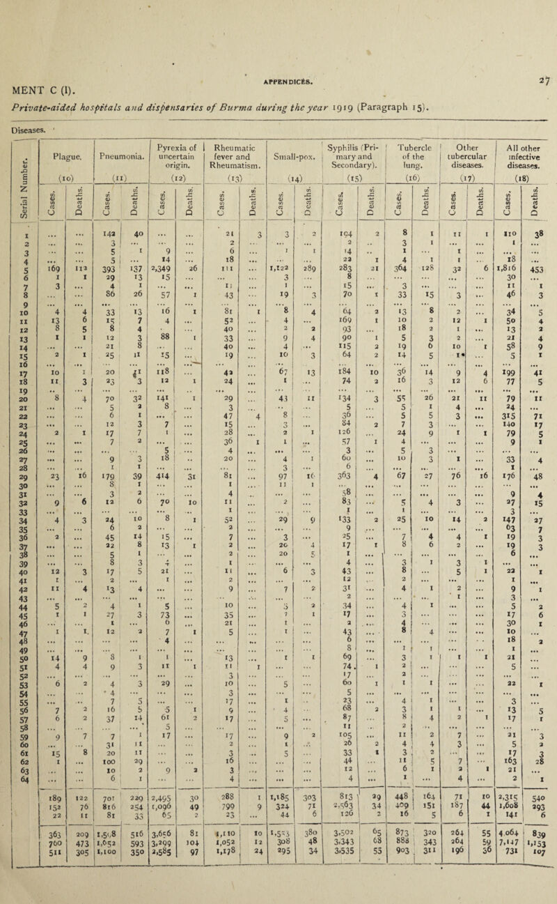 MENT C (I). Private-aided hospitals and dispensaries of Burma during the year 1919 (Paragraph 15). Diseases. • • b OJ jQ E 3 Plague. (10) Pneumonia. (11) Pyrexia of uncertain origin. (12) Rheumatic fever and Rheumatism. (13) Small-pox. (14) Syphilis (Pri¬ mary and Secondary). (15) f Tubercle of the lung. (16) Other [ tubercular diseases. (i7) All other infective ! diseases. (18) £ #2 «* m I Cases. Deaths. ' Cases. Deaths. Cases. Deaths. ( Cases. Deaths. 1 Cases. Deaths, i 1 Cases, Deaths. Cases. Deaths. Cases. Deaths. • tfi u c0 0 Deaths. 1 ... 142 ! 40 21 3 3 2 194 2 8 I II 1 JIO 38 2 11. 3 ! ... ... ... 2 . . . ... • • • 2 3 i . *• ... 1 # • • 3 ... . • • 5 1 9 ... 6 . • • 1 1 '4 1 1 ♦ * . # # t • *. 4 m • ... 5 . • • 14 • • • 18 • • • ... «• • 22 X 4 1 1 • .. 18 * * # 5 169 113 393 137 2,349 26 in • • » 1,122 289 283 21 364 128 32 6 1,816 453 6 1 I 29 13 15 ... ... ... 3 ... 8 . .. ... ... * * t ... 30 . * • 7 3 ... 4 1 • # • • • » 11 . •« 1 ... i5 3 • t • • . • # • * 11 1 8 ... ... 86 26 57 1 43 ... 19 3 7o X 33 *5 3 t * • 46 3 9 * • . • # * 1*. • .. ... ... • • • • * . »• * . • * • # # t *. ... * t • • . . « • • 10 4 4 33 13 16 X 81 1 8 4 64 2 13 8 2 ... 34 5 11 13 6 15 7 4 i*. 52 4 169 I 10 2 12 1 50 4 12 8 5 8 4 88 ... 40 • • . 2 2 93 » • . 18 2 1 • t» 13 2 13 1 1 | 12 3 1 33 • • • 9 4 90 I 5 3 2 ... 21 4 14 ... 21 8 • . • 40 • *. 4 • t • H5 2 !9 6 IO 1 58 9 15 2 1 25 U 15 . •• 19 * «• ID 3 64 2 14 5 I • . . . 5 X 16 * • . it. • •. ... «* • .. . ... ... ... . t . 36 • •* • t . «t. • 1* . * t 17 10 1 1 20 41 118 ... 4* ... 67 13 184 10 14 9 4 199 4i 18 11 3 23 3 12 1 24 11 • 1 I - 74 2 16 r-t 0 1 12 6 77 5 19 * . ... ... ... ... .. • • * • •. ... 1 ... ... ... t * * tt* * t # * t* * t * 20 8 4 70 32 141 1 29 ... 43 11 134 3 55 26 21 11 79 11 21 ... ... 5 2 8 ... 3 ... 5 . • . 5 I 4 * # * 34 • * * 22 ... .1. 6 1 ■ j ... ... 47 4 8! ... 36 . . . 5 5 3 tt* 315 7i 23 Ml ... 12 3 7 • •• 15 •« . 0 i*. 84 2 7 3 ... • * 4 140 *7 24 2 1 17 7 1 • t * 28 .*. 2 1 126 . •. 24 9 I I 79 5 25 • • • 7 2 # • • 36 1 1 ♦ t* 57 1 4 . t. • • • It. 9 1 26 1 • • • • • M . . . . 5 ... 4 ** , *# * ... 3 • * • 5 3 • • • . . . # » • •. # 27 • •• • • . 9 O 18 • • 20 . . . 4 1 j 60 • * • 10 3 I 33 4 28 ... ... 1 1 ... . * • • • . • •. 3 1 6 . •. * * * • t• • ** . * * * X • * • 29 23 16 179 39 4i4 3i 81 ■ •t 97 ! 16 363 4 67 27 1 76 l6 176 48 30 • • . ... 8 1 ... 1 ... II , t ”58 it* »i> t ... . * . ... * # t 31 ... ... 3 2 ... 4 ■ «t* • • * ... * * t ... * • • 9 4 32 0 6 12 6 70 10 11 • • 1 2 83 ... 5 4 ! 3 ... 37 15 33 ... ... ... ... • •• ... 1 ... ... ... 1 . * • 1 ... ... t • • 3 * t. 34 4 3 24 10 8 1 52 .» • 29 9 133 2 25 10 14 2 147 37 35 ... ... 6 2 ... ... 2 ... .1* ... 9 ... ... . * • ... • # . 63 7 36 2 ... 45 14 i5 • * t 7 • t • 3 25 ... 7 4 4 I 19 3 37 • •1 ... 22 8 13 1 2 t * • 20 4 17 X 8 6 2 • * * 19 3 38 ... • « . 5 I ... .** 2 • i. 20 c; 1 * t * ... • • • • * • .*• 6 # t * 39 • • • ... 8 3 0 *T ... t It. ... 4 • # • 3 1 3 I • t# t * # 40 12 3 17 5 21 ... 11 11 • 6 3 43 . •. 8 ... 5 I 22 1 4i 1 ... 2 ... 1 • * • 2 t * t ... . * • 12 • * • 2 ... • * t « t » 1 Ml 42 11 4 *3 4 • # • ... 9 • •• 7 3i • • * 4 1 2 ... 9 I 43 « • . • • • ... t * t ... • * • ... ... ... 2 ... ... • ... X t * • 3 • * # 44 5 2 4 1 5 ... 10 • . • :> 2 34 ... 4 1 111 • • . 5 2 45 1 1 27 3 73 # # • 35 * • * 7 1 17 #'• t 3 ... ... * t # 17 6 46 ... . . . 1 ... 9 * n 21 1 ... 2 . • ** 4 •» t* • • • 30 1 47 1 1. 12 2 7 1 5 • • 1 1 ... 43 • # # * 8 4 . * • t t t 10 • •* 48 • 11 ... ... ... 4 ... ... *. 1 ... ... 6 * • * * # # ... ... • • 18 2 49 ... it* ... ... ... • * t ... . i. ... ... 8 • #* 1 1 • * • 1 ttt 50 i4 9 8 1 1 13 »t* 1 1 69 ... 3 1 1 1 I 21 51 4 4 9 3 11 1 11 1 ... • 0 • 74. 1 2 ... ... ... 5 ... 52 ... ... ... ... • t ■ ... 3 . 1. ... ... '7 ... 2 ... ... ... ... it. 53 6 2 4 3 29 ... 10 ... 5 ... 60 1 1 1 «t * ... 22 I 54 . • • ... • 4 ... ... * * • 3 * * * ... ... 5 ... • t t • at * • • * * # • * # # * • 55 • « • 1 • * 7 5 ... ... 57 • it 1 • • 23 • it 4 I ♦ * t • * * 3 • * # 56 7 2 l6 5 5 1 9 ... • 4 68 2 3 1 1 ... 13 5 57 6 2 37 i4 61 2 17 ... 5 87 ... 8 4 2 I 17 r 58 ... ... . • . • tt 5 ... ... ... • tt ... 11 ... 2 ... * # * ... ... . * » 59 9 7 7 1 17 . # * 17 9 2 105 • t * II 2 7 • # . 21 3 60 . . • 3‘ 11 ... 2 . .. t 26 2 4 4 3 • t I 5 a 61 15 8 20 11 . . . . * • 3 5 . . . 33 t 3 2 ... « a 1 17 3 62 1 * • * 100 29 ... 16 . * • ... 44 ... 11 5 7 ... 163 28 63 • 1 • . . # 10 2 9 3 3 « * » t . t 12 ... 6 1 3 I 21 t * * 64 ti» ... 6 1 ... ... 4 ... tt t • * • 4 t * • I 1 • • # • 4 ... 2 X 1 189 122 701 229 2,495 3° 288 I 1,185 3«>3 813 a9 448 164 71 10 2,315 54o i 152 76 816 254 1,096 49 799 9 324 71 2,563 34 409 i5i 187 44 1,608 j 293 \ 22 1 u 81 33 65 2 23 ... 44 6 1 126 1 2 A. 16 5 6 1 Hi 6 363 209 516 3.656 81 1,no , *0 I*5“3 380 3o02 65 873 320 264 55 406+ 839 760 473 1,652 593 3.299 104 1,052 12 308 48 3>343 68 888 343 264 59 7.»47 *.i53 5ii 305 1,100 350 2.585 97 34 | 3»535 . 11_ 107