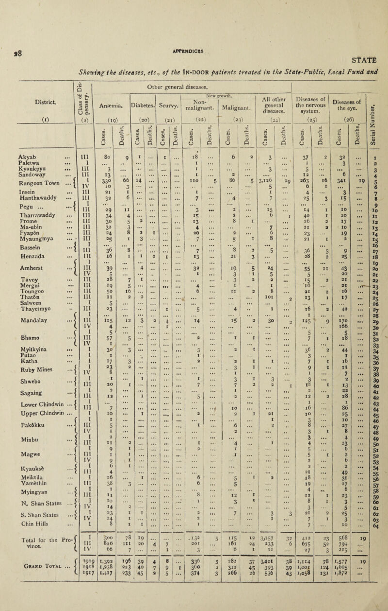 fS STATE Showing the diseases, etc., of the IN-DOOR patients treated in the State-Public, Local Fund and District. (0 Akyab • •• Paletwa • i* Kyaukpyu • •• Sandoway ... Rangoon Town ... Insein Hanthawaddy • M Pegu ... .»• Tharrawaddy Prome • k Ma-ubin til Pyap6n • M Myaungmya • •• Bassein Henzada • •• Amherst Tavoy Mergui • • i Toungoo • • • Thai6n Salween Thayetmyo Mandalay Bhamo Myitkyina • • • Putao Katha Ruby Mines Shwebo Sagaing ••• Lower Chindwin ... Upper Chindwin ... Pakdkku Minbu Magwe Kyauksfc Meiktila Yamethin Myingyan N. Shan States ... S. Shan States Chin Hills Total for the Pro¬ vince. Grand Total ... in 5 Other general diseases. | *o >> New growth. T-N . I to 03 l 1 in in l jd C 1 1 U a I (2) Anaemia. (iQ) Diabetes. (20) Scurvy. (21) Non- malignant. (22) Malignant. (23) 2\n oiner general diseases. (24) jLMseaseb u 1 the nervous system. (25) Diseases of the eye. (26) • <D X E 3 in x tfi • If) j= • cn x • in • If) f— in in rr w in X m \ in X • in • in X Z O 4-> cd <D in a-* cd <D cd 0) O) a-» a QJ in cd QJ w 4-> cd O 60 4-» cd <12 CO cd cd cd <u cd QJ C CJ cj <L) cd QJ cd CJ cd CJ cd QJ u 0 u O u 0 0 1 Q u P 0 Q 0 Q 0 Q (A III 80 9 I 1 • I * . 18 6 2 3 37 2 32 ... I I ■ • • ... ... ... •.. ... I ... ... ... ... | 1 3 • • • 2 III 3 • • • • • • ... ... ... I .. • i. ... 3 ... 5 ... • • • ... 3 III 13 • • • ... ... ... ... I . . • 2 ... ... ... 12 «• * 6 • • • 4 f 1 33° 66 14 • • • ... ... no 5 86 5 3,126 29 263 16 341 *9 5 l IV 10 3 ... . • ... ... * ’ I ... ... ... 5 • • • 6 1 • • • • • • 6 III 21 1 • • • ... ... 1 ... • • » ... 1 4 ... 3 ... 7 III 32 6 ... • • • ... .11 7 4 ... n i ... 25 3 *5 • •• 8 J 1 •• ... • • ■ • • • • •• • • . ... ... ... ... ... ... • • • ... ... ... 9 \\ 111 29 11 ... ... ... ... 0 Ml 2 I ... *5 • .. 1 10 . . • 10 III 34 4 ... • • * . * • .. 2 j ... 6 1 40 1 20 • • • 11 III 30 5 2 • it . •. • * . *3 8 ! 1 ... • • • 26 2 *7 » • . *2 III 32 3 ... ... ... • • . 4 ... ... ... 7 21 2 10 Ml *3 III 24 8 2 1 ... .* 20 2 ... 6 ... 23 ... 19 III 14 • III 25 1 3 ... ... . t • 7 5 1 8 ... 21 1 2 . • I x5 J 1 • • • • •• • • • ... ... ..I ... ... ... Ml • •. ... • • • 16 ( III 36 8 ... ... • • • * •. 7 8 2 5 ... 36 5 9 • •• *7 III 16 1 1 1 1 *3 ... 21 3 ... ... 28 2 25 ... 18 f 1 ... • • • •. • ... ... ... j ... ... ... • •* • • • ... ... T9 j 111 39 ... 4 ... . •. ... 32 19 5 24 ... 55 11 43 ... 20 C iv 5 »• . • •* .. . • II 1 3 1 5 ... 5 ... 20 Ml 21 HI 28 7 1 ... ... . • . . 3 2 3 in *5 2 21 • • • 22 in >9 5 ... • • • Ml ... 4 1 • • . 1 • • • T6 •.. 21 . Il*' 23 HI 5o 16 ... ... «• . 6 ... 11 2 8 • . • 21 2 l6 • . I 24 111 11 2 2 ... ... *« ... ... • • • 101 2 *3 1 *7 Ml 25 I 5 1 • , ... • . . ... III ... ... ... ... ... ... ... in . . . • . I 26 III c T! 23 ... • • • • • • 1 » . . 5 4 •• 1 « • * 16 2 42 • • • 27 • • • ... .1. ... • • . ... ... ... ... ... ... 1 ... • • • • • • 28 ] III «5 12 3 2 4 Ill 14 . 1 . i5 2 3o 2 *25 9 I70 III 29 C iv c 4 • • • ... ... 1 ... ... in ... • • . ... 166 • •• 3o 5 • • • ... ... ... | • ... ! ••• ... ... . • . 5 ... 5 III 3i m 57 5 ... • . • ... 2 1 1 ... I ••• 7 1 18 • II 32 C iv 1 • • • ... ... ... • 1 * ... 1 ••• • •. ... . • • • •• Ml • • • 33 34 i 30 3 ... Ml 3 t ... ... 36 2 44 • I . i 1 ... ... | 1 r ... s ... ... • • * 1 • •• 3 ... I • M 35 36 i 17 3 # • • i ... 2 2 1 1 1 ... 7 1 16 • I • 5 i 23 3 • • • . • . ... • •• ... 1 . 3 1 ... 9 1 il ... 37 38 1 iv 8 ... . • . ... j ... 1 1 ... [ ... ... 1 ... 7 • • • i „! 1 ... 1 ... ! ... 1 3 1 3 ... 3 ... 2 • • • 39 1 ill 20 I ... ... • • • I... 7 7 2 2 1 1 1 13 • • 0 4o 5 1 2 ill »• ♦ 11. ... ... t ... 1 • •. ... • 0 0 2 • • • 22 • • • 4i l in 5 I 12 • • * 1 ... ... ... 5 2 ... ... • • . 12 2 28 • • • 42 ... ... • • • ... ... . . . ... ... ... 1 .,. 1 « II 43 44 l III 7 ... • • • • • • I... ... ••v 10 ... ... 16 ... 86 III I 10 ... 1 • • . ... 2 2 1 21 .. 10 .... 25 ■ . . 45 ( 1 • • • • • • . • • • 1. • . . ... ... • • • 1 • »* 3 • V . 10 • I • 46 } 111 5 « • • Ml ... ... • • 1 1 6 . • . 2 • . • 8 ... 27 III 47 48 C iv 1 » • • ... « .. ... 1 ... 2 ... . 1 • • . 3 I 8 • # • f i 2 » • • • ft ... .. ... ... ... ... 1 . ,. ... 3 Ml 4 ... 49 l hi 11 2 ... • • • . • * ... 1 t 4 1 ... 4 % •• 23 ... 5o 9 I ... i ••• 1 ••• 2 • •. 1 ... 1 . • • 5 . • . 6 • Il 5i ] m 1 1 ... ... «• ... f i • * 1 ... 1 ... * . • 5 I 2 1 II 52 L iv 9 1 ... . . . ... j ... .. . | ... • * • 2 • I » 6 * • . 53 5 i 6 l ... • • • ... ... I ... ... ... ... 2 ... 2 • • • 54 i hi 4 ... ... j ... ) ... ... ... 21 . 1 • 49 . • t 55 56 i 16 ... 1 I ... ... .. • 6 !■ ... 5 1 a . • • 18 . .. 3i . .. in 38 3 ... ... * •. 6 5 ... ... 19 . • • 27 1 • . 57 J i 1 ... ... .1. ... * ** j ••• ... • . • ... 4 6 • I# 58 l hi II ... ... ... • # • • •. 8 ... 12 1 ! ... ... 12 I 23 • •• 59 $ 1 10 ... ... ... ... i * 1 ... 3 t ... • • . 8 I 3 •III 60 ( IV M 2 ... ... • •* • * • ... 11. ... ... . •« O ... 5 • • • 61 k 1 23 1 I • •• . •• ... 2 7 ... 3 3 21 2 25 • I • 62 l IV 14 1 ... 1 * . ... 2 1 ... ... 1 ... 7 I 3 • • I 63 l 8 1 I ... i ”• I j ... ... ... ... ... 7 ... 10 ... 64 f ,1 500 78 IQ • 1 . ... ; . 132 5 i*5 12 3,i57 32 412 23 568 *9 } III 826 in I 20 4 7 ... 201 • • . 161 24 333 6 675 52 79+ 66 7 • • • ... 1 1 ••• n | -5 6 I 11  27 3 215 • •• f »9'9 ! 1.392 196 39 4 8 ... - 336 5 282 37 3,401 38 i,U4 78 0577 19 j 191S 1,238 223 40 7 9 1 360 2 312 45 393 39 1,001 124 1,605 .11 ...