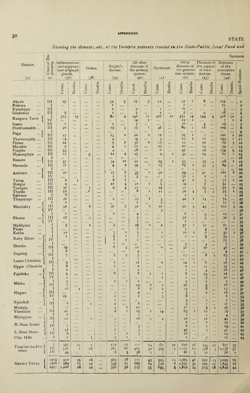 30 STATE * Showing the diseases,-etc., of the In-DOOr patients treated in the State-Public, Local Fund and Systemic District. f—t 0 6 ntlammation 1 — — All other J —_ —— i Other I Diseases of I Diseases in oj and suppura- Goitre. Bright’s diseases of ., 1 . diseases of the organs | of the a c •—1 <D tion of lymph disease. the urinary J . Lhe genera- of loco- connective • U U CL, glands. system. tive system. motion. tissue. S3 (1) (2) (37) (38) 1 (39) (4o) (41) (42) | (43) (44) E 3 . ! on in 05 . 1 in j 09 « -1 2 I 0) O) £ 09 1 sz 09 .-C 1 09 •5 1 l/) ■5 | 05 JZ 05 ■5 1 05 -C 09 .c 'u Ui 00 Ol 03 j 09 i 03 1 05 i rt 09 03 C/9 03 <D cn 03 01 03 u oj CJ Q O Q 0 ; Q | u P CJ Q o 1 Q CJ Q Q <D in Akyab III 29 l ... 54 5 27 3 12 ... j j 52 i 1 1 ! 8 »• . •1 209 i»i Paletwa I ... . . • ... • • » I • • * ... . . * •. ) 7 2 • ». 12 2 Kyaukpyu III ... ... ... I ... j 9 ... 1 ... 10 ... . . 5 ... 3 Sandoway III 1 5 ... ... • •» 2 • • • 5 ... 2 ... 7 ... 9 ... 28 • • • 4 Rangoon Town ^ I iv 1 315 • • • 23 ... • •. 82 9 140 24 r 1 1 268 10 45i 22 24 2 149 9 508 7 30 1 5’ 6 Insein Ill 1 . . • • •. . . . 2 . • . 7 ... | 1 • • * i 16 ... 4 ... 23 • •• 7 Hanthawaddy... III I III ; 40 • • • • • . 13 3 25 1 46 ... 89 2 18 ... 109 • •• 8 Pegu ...| 23 . • . • • • 13 2 24 2 11 • * * 25 1 2 * • * | 100 • • • 2 9 10 Tharrawaddy ... hi i4 . ■ . • . 4 ... 15 ... 5 . . . 63 1 16 • • • I 193 1 11 Prome m 14 , « , • « • . • . 5 j 1 32 6 | 15 15 ... 10 69 3 12 Ma*ubin hi 9 . 0 . »• . 4 1 1 17 * * * i 12 . 60 .». *3 ... 54 • • • 13 Pyap8n 111 53 ... • . • . . . 4 • • • 16 • • • 0 ... | 97 ... 22 ... | 134 5 14 Myaungmya ... hi 1 111 12 ... 5 ... 12 4 25 ... , 9 1 34 • • * 14 « • it 87 1 15 Bassein ... | 31 * • ... • • . •» 34 12 ' 22 • • • • • • i 13 ” 1 1 53 15 • • • 108 • • • 1 16 17 Henzada hi 27 ... * • • . .. 4 2 35 2 23 1 65 1 33 r 84 • • • 18 ( 1 • • • ... . • . . * . . • • * • • . •. • • • ... ... M* «. ... . • • •• • • • 19 Amherst ... < in 21 ... 17 8 35 1 1 5° ... . 79 . •. 41 ■ • < 161 8 20 i. IV M* . .. . • . 1 1 5 ••• ... ... 31 1 1 | . •• 1 • •« 21 Tavoy 111 9 1 ... • • . 6 1 . . , ... 5 ... 4* 1 3 ... 5i 1 22 Mergui hi 9 « « . ... . • . H 4 10 1 5 ... 14 7 . .. 52 « • • 23 Toungoo ... . 111 3° ... 1 * • ■ 9 3 11 ... 24 51 15 9i 2 24 That6n 111 12 ...* ♦ • • ... ... 8 1 11 • • • 20 4 4 1 1 75 1 25 Salween 1 ! 8 ... . .. ... . .. * t . •• ... . . . ... 1 2 ... . . . • • • 2 tvm 26 Thayetmyo HI 20 ... • • . ... 2 ... 19 1 3 ... 44 I r4 74 in 27 I 2 . . • • •. I ... 2 • • • • • • ... 1 ... 11 I 28 Mandalay ... ^ ill 1 34 6 . • . 31 7 32 7 22 ... 92 3 43 Ml 112 3 29 IV ... . . . . • . ... ... ... ... 3 . . . 1 • • ... ... 30 f * 1 ... . • • ... ... 4 ... ... . • • 6 ... 4 1 Ml 14 • • • 3i Bhamo ... < III i7 2 . • * • • • • • • 3 ... * • * . .. 5o ... 5 32 3 32 t IV ... • • • • • * • • • 1 ... ... ... * ... ... M • • •• 33 Myitkyina 1 5 ... 1 ... 3 ... 25 2 4 1 i° | • » » 7i • • • 34 Putao I ... ... . . . ... • • • 1 ... ... . .. 3 ... 4 • • • 9 ... 35 Katha I 12 ... • • . ■S 2 5 ... 2 ... 20 1 6 • l\ 32 2 36 Ruby Mines ... \ IV 1 • • « • • • • • • 5 2 1 1 2 1 ... ... 3 ... 2 • « • 0 •. 5 1 *• * • •• 34 11 • •• 37 38 Shwebo ^ I III • • • 19 . • • ... . 1 6 • • • 3 10 ... “'6 • • • 3 3i 16 Ml 7 46 • • • • • 39 40 Sagaing ^ I Ill I III . 6 7 . .. ... ... 5 . • • 3 4 3 •.. t . • • ! 1 13 • •. * 8 t • • 1 4 23 • • • 41 42 Lower Chindwin ^ 9 . • • . • . i ... • • . , 2 1 il . • * 1 ••• 14 • •» 1 ««• 6 1 • • 1 18 • •• 43 44 Upper Chindwin ( I 8 ... I ... ... 2 ... ■ 3 . • • » > » 9 ... 12 • •• 37 • • • 45 I 2 1 . .. • • • ... * . » r ... » . 1 1 ••• 4 • • • 16 • •1 46 Pak8kku ...< III 4 »». ... • • • 6 6 r 1 • .. 8 ... r3 Ml il Ml 47 i IV 2 • . • . •. ... . . . ... ... 1 ... 2 ... 9 20 • • • 48 Minbu ^ 1 III 3 1 ... ... 2 • •. 1 1 14 • • • 2 ... 2 . • * 3 27 ... 2 5 2 | 18 • • • * • 1 49 50 f I 11 1 • • • ... ••• 6 1 2 . • • 13 ... 8 • • • 13 • M 5i Magwe ... < III ... ... ... ... 3 4 ... 1 1 • • 3 1 ... 2 ... « • I 52 IV i! 29 ... ... ... 2 ... 1 . . . 3 . .. 8 ... ... • • * 6 ... 53 Kyauksfe ••• s ”b • ■ 1 • ' * 1 i 4 • . t • • • 6 I ... i • t * 3 5 1 * • * 2 7 • • 1 7 27 *■ • • • • • • 54 55 Meiktila i J 2 • . • « . • . . . 4 1 12 ... ... . •• 11 ... 9 1 25 ... 56 Yam&thin 1 II 4i ... .. . . . 4 1 15 i 14 . • . 63 1 1 12 • • • 79 _ . 57 Myingyan .. ^ 1 III 1 12 •• 1 I 1 .... 3 • • • 1 16 I I 4 ... 2 20 ... i... 2 I 11 • • I • • • 4 49 • • • 58 59 N. Shan States' j J IV 7 • t 1 . .. < 2 1 ::: ! 3 ... ... S I... 1 ! ' 10 19 • • • • I. 60 61 S. Shan States - j IV 17 6 ... ... 7 2 1 5 3 ... ... ... 44 18 ••• 7 1 ' 47 ! **’ 62 63 Chin Hills *1 1 1 ... I 1 ... 5 1 *1 ... i i ... 1 1. . •» 7 11 ! 64 Total for the Pro* ( i 111 395 511 24 1 • 2 16 120 261 15 60 21 r 462 1 «♦ l 3° 281 30s 10 2 616 1,161 26 17 ■f 243 | 376 IO 3 877 2,138 33 31 vinco, a J IV 44 ... • • 8 3 38 7 ••• 88 3 11 78 1 , ( •j 1919 j 950 25 18 389 78 i 7'i ! 45 593 12 1,865 46 630 •3 3.093 65 1 Granji Total < 1918 f 989 *5 25 335 71 685 64 740 6 1,655 31 701 11 2,845 61 ( 1 1