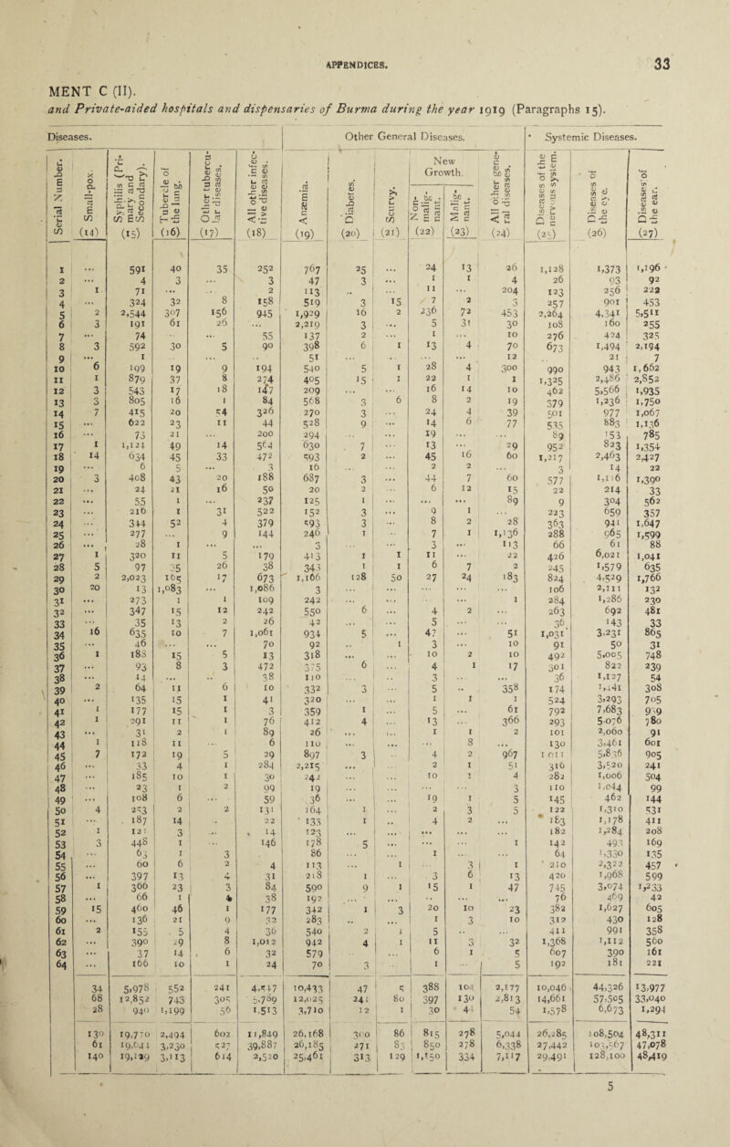 MENT C (II). and Private-aided hospitals and dispensaries of Burma during the year 1919 (Paragraphs 15). Diseases. Other General Diseases. • Systemic Diseases. U • *u I 3 O _ • u .CD _• 1 New C S E <u .0 E x 0 Syphilis (P mary and Secondary) Tubercle of the lung. Other tuber lar diseases. c v • — if) u oj Growth. & $ U £ — 2 U) 0 O C4-1 O 3 15 *u CL • E cn <D <D 0^ — <u <’S Anaemia Diabete: Scurvy. N on- malig¬ nant. Malig¬ nant. *5 'J2 O 0 ir. if) 3 a § 8 s 0 s Disease* the eye. Disease- the ear. CO (m) (15) (16) (17) (18) (19) (20) (21) (22) (23) (24) (25) (26) (27) I 591 40 35 252 767 25 24 13 26 1,128 L373 1,196 - 2 ... 4 3 ... 3 47 3 ... 1 1 4 26 93 92 3 1 7i ... 8 2 il3 11 ... 204 123 256 222 4 ... 324 32 158 5i9 3 15 7 2 3 257 901 453 5 2 2,544 307 156 945 1,929 16 2 236 72 453 2,264 4,34i 5,511 6 3 191 61 26 ... 2,219 | 3 ... 5 3i 30 108 160 255 7 74 ... ... 55 I32 2 ... 1 ... 10 276 424 325 8 3 592 3o 5 90 398 6 1 *3 4 70 673 i,494 ' 2,194 9 ... 1 ... .. 51 ... . • 28 ... 1.2 21 j 7 10 6 IQ9 19 9 194 540 5 ' 1 4 30° 990 943 1,662 11 1 879 37 8 274 405 J5 | 1 22 1 1 1,325 2,486 2,852 12 3 543 *7 18 147 209 .. . ... 16 14 10 462 5.566 j 1,935 13 /> 3 805 16 1 84 568 n O l 6 8 2 19 379 1,236 ' i,75o 14 7 4i5 20 =:4 326 270 3 ... 24 4 39 5° 1 977 1,067 15 ... 622 23 11 44 528 9 1 ... 14 6 77 535 883 1,136 16 ... 73 21 ... 200 294 ... 19 ... 89 153 785 17 1 1,124 49 14 5^4 630 7 1 ... 13 16 29 952 823 i,354 18 14 634 45 33 472 593 2 ... 45 60 1,217 2,463 2,427 19 ... 6 5 ... 3 ib . . : ... 2 2 ... 3 14 22 20 3 4o8 43 20 188 687 3 ... 44 7 60 577 1,116 1,39° 21 ! • • • 24 21 16 50 20 2 ... 6 12 15 22 214 33 22 • • • 55 1 ... 237 125 1 I ... «i. • • • 89 9 3°4 562 23 ... 216 1 3i 522 i52 3 ! ... 9 1 ”28 223 659 357 24 ... 344 52 4 379 ^93 3 ... 8 2 363 94i 1,647 25 ... 277 ... 9 144 246 1 ... 7 1 i,136 288 965 i,599 26 *'• i 28 1 ... • • . <** O . ., ... 3 ... i'3 66 61 88 27 1 320 11 5 179 4>3 1 1 11 ... 22 426 6,021 1,041 28 5 97 35 26 38 343 * 1 1 6 7 2 245 x>579 635 29 2 2,023 i65 ‘7 673 1,166 128 5o 27 24 183 824 4,529 1,766 30 20 13 1,083 ... 1,086 3 • • . ... ... ... 106 2,in I32 31 • • • 273 1 1 109 242 • 1 • ... 1 284 1,286 230 32 • • • 347 *5 12 242 55° 6 ... 4 2 ... 263 692 481 33 16 35 x3 2 26 42 . . . . . . 5 ... ... 36, 143 33 34 635 10 7 1,061 934 5 ... 47 ... 5i 1,031 3,231 865 35 ... 46 ... ... 7o 92 .. 1 3 ... 10 9i 5o 3i 36 1 18S *5 5 13 3i8 • • • ... 10 2 10 492 5,005 748 37 ... 93 8 3 472 315 6 . . . 4 1 17 301 822 239 38 ... M 38 no 3 .. . ... 36 1,127 54 39 2 64 11 6 £0 332 0 0 ... 5 358 174 i,4.4i 308 40 ... l35 15 1 41 320 ... ... 1 1 1 524 3,293 7o5 41 1 177 15 1 3 359 1 . . . 5 61 792 7,683 989 42 1 291 11 1 76 412 4 1 .. . 13 366 293 5 076 780 ! 43 ... 3i 2 1 89 26 ... 1 . . 1 1 2 101 2,o6o 91 44 1 118 11 ... 6 110 ... * • • ... 8 ... 130 3,461 601 45 7 172 19 5 29 897 3 4 2 967 1 011 5,856 905 i 46 ... 33 4 1 284 2,215 ... 2 1 5' 316 3,520 241 47 ... 185 10 1 30 24~ 1 . . . 10 1 4 282 1,006 504 48 ... 23 1 2 99 19 . . . ... 3 110 1,044 99 49 ... 108 6 59 36 ... ... 19 1 5 145 462 144 50 4 2-3 2 2 131 164 1 2 3 5 122 1,310 53i 51 ••• 187 14 22 ‘ 133 1 4 2 . .. * 183 1,178 411 52 1 121 3 . *« , 14 123 ... ... • • • .. . . . . 182 1,284 208 53 3 448 1 ... 146 178 5 ... ... ... 1 142 493 169 54 I ••• 63 1 3 86 1 ... 64 1,330 135 55 ... 60 6 2 4 113 . .. 1 3 * 210 2,322 457 56 ... 397 13 A 31 218 1 . . . 3 6 13 420 1,968 599 57 1 366 I 23 3 8a 5QO 9 1 '5 i 47 745 3,0/4 !>233 58 ... 66 1 4 38 19? ... • • . -• ... 76 469 42 59 15 460 46 1 177 342 1 3 20 Io 23 382 1,627 605 60 ... 136 21 9 52 283 .. ... 1 3 10 312 430 128 61 2 155 5 4 36 54o 2 i 1 5 .. 411 99i 358 62 ... 39° 29 8 1,012 942 4 1 11 0 0 32 1,368 1,112 560 63 ... 37 14 6 32 579 . . . 6 1 5 607 390 161 64 ... 166 10 1 24 70 3 1 ... 5 192 181 221 34 5.978 552 241 4.*H7 5,789 10,433 47 5 388 104 2,177 10,046 44,326 13,977 68 12,852 743 30=; 12,025 241 80 397 130 2,813 14,661 57,505 33,040 28 94° '• > 199 56 1 i,5i3 3,7io 12 i 30 44 54 i>578 6,673 1,294 13° i9.7:o 2,494 602 11,849 26,168 3('o 86 8t5 278 5,044 26,285 108,504 48,311 61 19.64 I 3,250 527 39,887 26,185 271 83 850 278 6,338 27,442 103,567 47,078 140 19,: »9 3,113 1 614 2,520 25,461 313 129 1,150 334 7,i'7 29,491 128,100 48,419 5