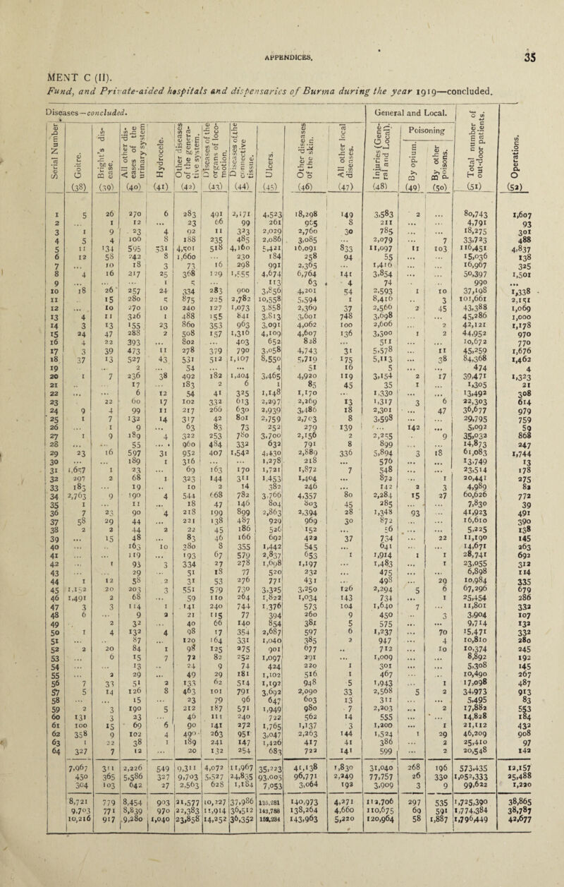 MENT C (II). Fund, and Private-aided hospitals and dispensaries of Burma during the year 1919—concluded. Diseases—concluded. ♦ General and Local. u. . O (f) 4-t ; £ Operations. 1 Serial Number % Goitre. J] -5 f/) -4-J r— •£f S' CQ 2 (39) All other dis- eases of the urinary system Hydrocele. Other diseases ■£• of the genera- ^ tive system. ^ Diseases of the & organs of loco- motion. ^ Diseases of the £. connective tissue. c/> u 0) O D (45) +T Other diseases 5) of the skin. All other local w diseases. £ Injuries (Gene- ral and Local). Poisoning --‘ 1 j . GL Total number out-door patier E 3 'EL 0 >> CO (49) GL By other S poisons. 1 5 26 270 6 283 491 2,171 4,523 18,298 149 3,583 2 80,743 1,607 2 I 12 • • • 23 66 99 261 965 8 211 ... . . . 4,791 93 3 1 9 • 23 4 92 11 323 2,029 2,760 30 785 ... • •• 18,275 301 4 5 4 106 8 188 235 485 2,086 3>o85 ... 2,079 7 33,723 488 5 11 13 4 595 531 4,Soi 5*8 4,160 5,421 16,091 833 11,097 11 103 6,451 4,837 6 12 58 242 8 1,660 . . . 230 184 258 94 55 ... ... 15,036 138 7 • • c JO 18 3 73 16 298 991 2,365 ... I,4i6 ... 16,967 325 8 4 16 217 25 368 129 ',555 4,674 6,764 Hi 3,854 ... . • » 50,397 i,50i 9 , , . ... 1 5 ... - 1x3 63 4 74 . . . 990 • • • 10 18 26 257 24 334 283 000 3,856 4,201 54 2.593 1 10 37,198 1,338 11 i5 280 5 875 225 n 00 10,558 5,594 1 8,416 . . 3 101,661 2,151 12 • • • 10 270 10 240 127 1,073 3.858 2,369 37 2,566 2 45 43,388 1,069 13 4 1 j 326 I 488 '55 841 3,813 3,6oi 748 3,698 ... 45,286 1,000 14 3 13 15S 23 860 353 963 3,091 4,062 100 2,606 2 42,121 1,178 i5 24 47 288 2 508 *57 i,3>6 4,109 4,607 136 3,300 1 2 44,952 970 16 4 22 393 ... 802 ... 403 652 828 ... 5 .. • 10,672 770 17 3 39 473 ! II 278 379 790 3,058 4,743 3i 5,578 ... 11 45,259 1,676 18 37 13 527 43 53i 512 1,107 8,55° 5,719 175 5,1X3 ... 38 84,368 1,462 19 ... 2 ... 54 • • . ... 4 51 16 5 . • • , •• 474 4 20 1 7 236 38 492 | 182 1,404 3,465 4,920 119 3,154 2 i7 39,471 *,323 21 .. 17 183 2 6 1 85 45 35 1 • • . 1,305 21 22 9 • . ... 6 12 54 4' 325 1,148 1,170 ... i>33o ... 13,492 308 23 22 60 ‘7 102 332 613 2,297 2,269 *3 «,3i7 3 6 22,303 614 24 9 4 99 11 217 266 630 2,939! 3,486 18 2,301 • 47 3M77 979 ‘ 25 1 7 132 14 3*7 i2 i 801 2,759 2,703 8 3,598 ... 29,795 759 26 , . , 1 9 • • • 63 83 1 73 252 279 139 1 ... 142 • • • 5,092 59 27 1 9 189 4 322 253 780 3,7oo 2,156 2 2,255 9 35»°33 868 28 • » . 55 * • * 1 960 484 332 632 79i 8 899 % . • • .. 14,873 247 29 23 16 597 3i 952 407 D542 4,43o 2,889 336 5,804 3 18 61,083 1,744 30 ... ... 189 1 316 ... 1,278 218 • •• I 576 • • • • • • *3,749 13 31 i,6q7 1 23 ... 69 163 1 170 1,721 1,872 7 548 ... 23,5U 178 32 297 2 68 1 323 144 3 1.453 1,404 . • • 872 • M 1 20,441 275 33 183 . . . 19 • . 10 2 34 382 246 • • . 142 2 3 4,989 83 34 2,763 9 tgo 4 544 668 782 3,766 4,357 80 2,284 15 27 60,626 772 35 1 11 ... 18 47 146 804 803 45 285 ... * • • . 7,830 39 36 7 23 90 4 218 199 899 2,063 2,394 28 1,3^8 93 41,923 49i 37 58 29 44 221 138 487 929 969 So 872 . • . 16,610 39o 38 2 2 44 2 22 45 186 526 152 . . . £6 ... 5,225 *38 39 15 48 . •. 83 46 166 692 423 37 734 . *. 22 11,190 145 40 .. 163 10 380 8 355 1,442 545 • •. 641 .« . ... 14,671 263 41 . • . U9 • • • '93 67 579 2,837 653 1 1,914 I 1 28,741 692 42 1 93 0 334 27 278 1,698 x,i97 ... 1,483 r 23,055 312 43 . . . 29 ... 5i 18 77 520 232 # • . 475 • • • . •. 6,898 114 44 1 12 58 2 3* 53 276 77i 431 . • . 498 ... 29 10,984 335 45 1,152 20 203 3 55i 579 730 3,325 3,25o T26 2,294 5 6 67,296 679 46 1,491 2 68 59 110 264 1,822 1,034 143 734 1 25,454 286 47 3 3 114 1 ' 41 240 744 1,376 573 104 1,640 7 ... 11,801 332 48 6 ... 9 3 21 5 77 394 260 9 450 3 3,904 107 49 2 32 . . . 4° 66 140 854 381 5 575 ... 9,7i4 132 50 I 4 132 4 98 '7 354 2,687 597 6 1,237 70 i5,47i 332 . . «7 ... 120 164 33i 1,040 385 2 947 4 10,810 280 52 2 20 84 1 98 I25 375 901 677 • • 712 io io,374 245 53 . , , 6 15 7 72 82 252 1,097 291 ... r,009 ... 8,892 192 54 . .. *3 • *. 24 9 74 424 220 1 301 » • • 5,3o8 i45 55 2 29 . •. 49 29 181 1,102 5x6 1 467 10,490 267 5<5 7 33 5» 2 133 62 5*4 1,192 948 5 ',943 1 17,098 487 57 5 M 126 8 463 101 79 x 3,692 2,090 33 2,568 5 2 34,973 9i3 58 i5 23 79 96 647 603 13 3i x . • • 5,495 83 59 2 3 190 5 212 187 57* i,949 980 7 2,203 2 17,882 553 60 131 3 23 ... 46 hi 240 722 562 14 555 * 14,828 184 61 100 15 69 6 90 141 272 1,765 i,i37 3 1,200 ••• z 21,112 432 62 358 9 102 4 49° • 263 95i 3,047 2,263 144 1,524 1 29 46,209 908 63 1 22 38 1 189 241 147 1,426 417 4i 386 2 25,410 97 64 327 7 12 ... 20 IJ2 254 683 722 141 599 2 20,548 142 7.967 3! 1 2,226 1 i 549 9,3 4,072 11,967 35D23 4t,i38 1,830 31,040 268 196 573,435 *3,i57 450 365 5.586 327 9,703 5,52 7 24,835 93-005 96,771 2,249 77,757 26 330 1,052,333 35,488 304 103 642 1 27 2,563 628 1,184 7,053 3>o64 193 3,909 3 9 99,622 1,220 8,721 779 8,454 1 9°3 2*,577 10,227 37,986 135,281 140,973 4,271 112,706 297 535 1,725,390 38,865 9.7°3 77i 3,839 ! 970 22,383 11,914 36.5x2 143,788 138,264 4,660 110,675 69 59i 1,774,384 38,787 10,216 917 9,280 11,040 231858 I4,252 36,352 159.234 X43,963 5,220 # 120,964 58 1,887 1,796,449 1 l 42,677