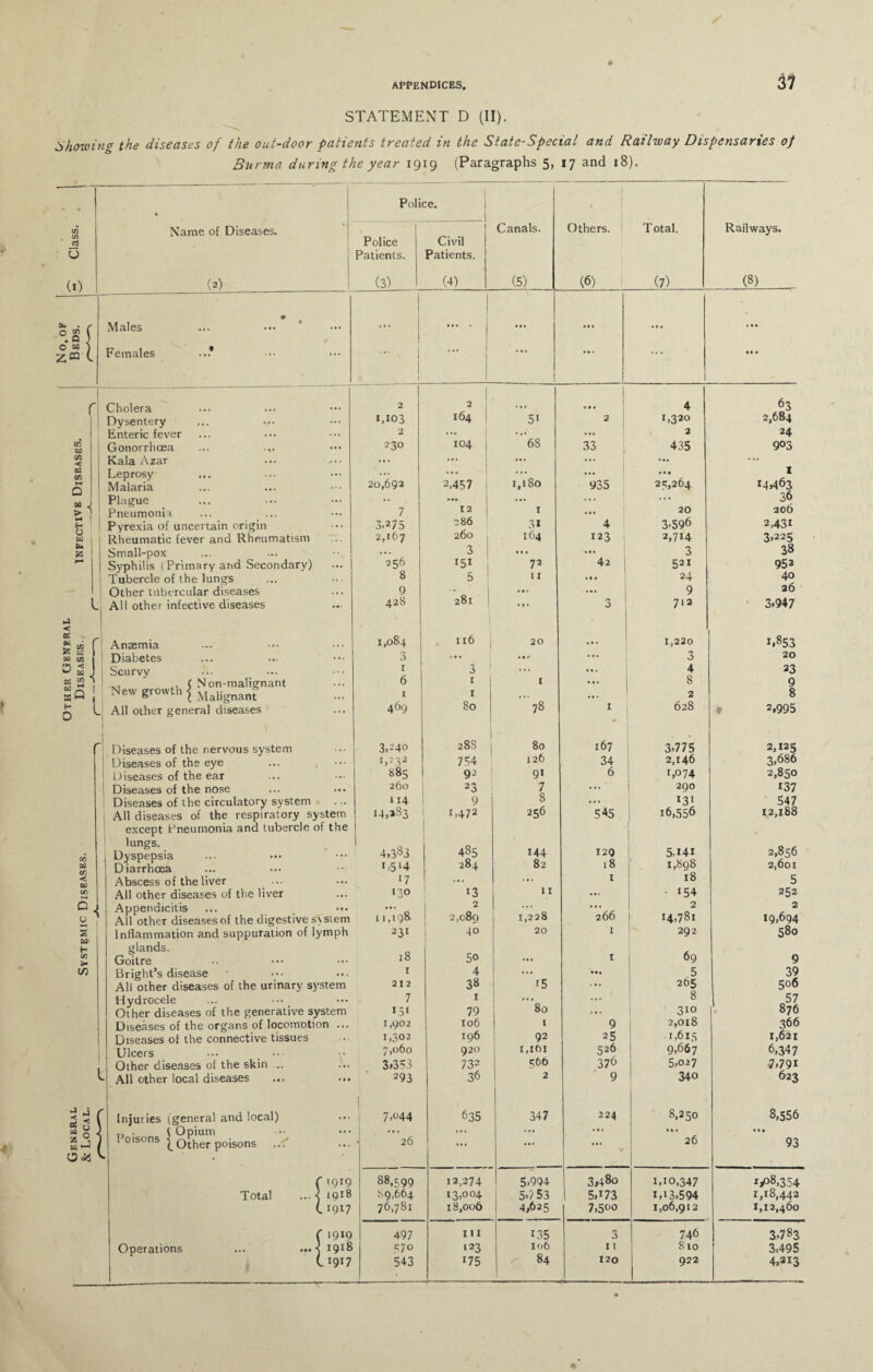 STATEMENT D (II). Showing the diseases of the out-door patients treated in the State-Special and Railway Dispensaries of Burma during the year 1919 (Paragraphs 5, 17 and 18). (/) if) JS o (1) Name of Diseases. (2) Police. Police Patients. (3) Cb o o Z;CQ It Males Females . ..* CtJ (A < W (A Q > f S I o w u 2 L < os ^ £ w z a B3 (ft ^ W 0£ ^ So H D r 1 C/D Cx3 (A < CxJ </} *—< D o z w H (ft > CO Cholera Dysentery Enteric fever Gonorrhoea Kala Azar Leprosy Malaria Plague Pneumonia Pyrexia of uncertain origin Rheumatic fever and Rheumatism Small-pox Syphilis (Primary arid Secondary) Tubercle of the lungs Other tubercular diseases All other infective diseases Anaemia Diabetes Scurvy ... ( Non-malignant New growth | Maljgnan- All other general diseases Diseases of the nervous system Diseases of the eye Diseases of the ear Diseases of the nose Diseases of the circulatory system All diseases of the respiratory system except Pneumonia and tubercle of the lungs. Dyspepsia Diarrhoea Abscess of the liver All other diseases of the liver Appendicitis All other diseases of the digestive s\stem Inflammation and suppuration of lymph glands. Goitre Bright’s disease All other diseases of the urinary system Hydrocele Other diseases of the generative system Diseases of the organs of locomotion ... Diseases of the connective tissues Ulcers Other diseases of the skin .. All other local diseases Injuries (general and local) o • ( Opium Poisons 10ther p0jsons Total { Operations Civil Patients. (4) Canals. (5) I Others. Total. (6) (7) Railways. (3) ... j ! 1 1 • • « ... • • « • • . . • • . • • . • • • • • 2 2 I | • • • 4 63 1,103 164 | 5i 2 1,320 2,684 2 ... • 2 24 230 104 68 33 ; 435 9°3 • • • * • • X 20,693 2,457 1,180 935 25,264 14,463 • •• ... • . • 36 7 12 1 • • • 20 306 3,275 286 3i 4 3,596 2,431 2,167 260 164 123 2,714 3,225 ... 3 • * • Ml 3 38 256 151 72 42 521 952 8 5 11 • • • 24 40 9 * • •» ... 9 26 428 281 j * • • 3 712 3,9*7 1,084 116 20 * • » 1,220 1,853 3 ... • • . 3 20 r 3 • • . ... 4 23 6 1 1 ... 8 9 1 1 • • • 2 8 469 80 78 1 • 628 2,995 3,240 28S 80 167 3,775 2,125 !,232 885 754 126 34 2,146 3,686 92 9i 6 1,074 2,850 260 23 7 ... 290 137 114 9 8 M. 131 547 14,283 1,47 2 256 545 16,556 12,188 4,383 485 144 I2Q 5,i4i 2,856 1,514 284 82 18 1,898 2,601 17 ... ... I 18 5 130 13 11 . • • • 154 252 ... 2 • •• 2 2 11,198. 2,080 1,228 266 14,781 19,694 231 40 20 I 292 580 18 5o • • . t 69 9 1 4 ... • •• 5 39 212 38 i5 265 506 7 1 . # • ... 8 57 151 79 80 . • • 310 876 1,902 xo6 i 9 2,018 366 1,302 196 92 25 1,615 1,621 7,060 920 I,l6l 526 9,667 6,347 3*353 732 566 376 5,027 7,79i 293 36 2 9 340 623 1. 7,044 635 347 224 8,250 8,556 ”‘26 ... ... • • • 26 93 88,599 12,274 5,994 3,48o 1,10,347 i/>8,354 89,664 13,004 5*7 53 1 5,173 IA3,594 1,06,912 1,18,442 76,781 18,006 4,625 7,5oo 1,12,460 497 in 135 3 746 3,783 570 123 106 11 810 3,495 543 175 84 120 922 4,213