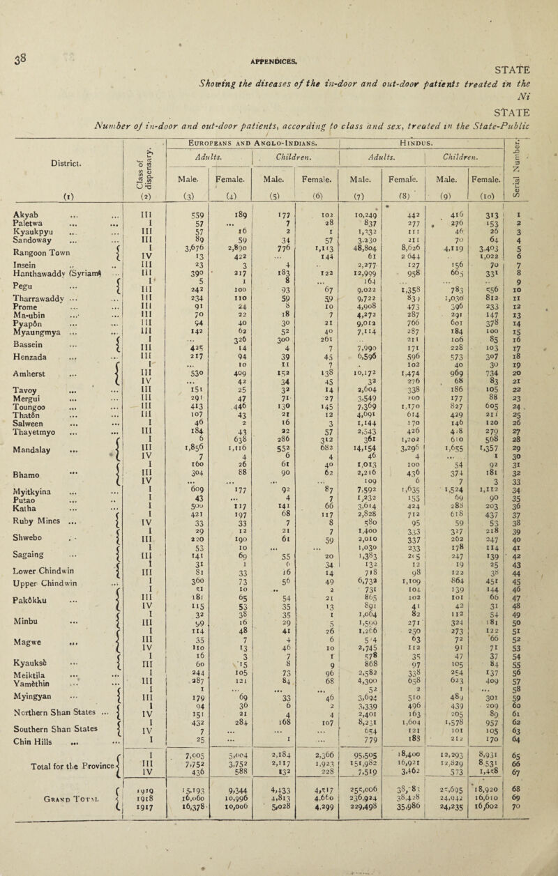 STATE Showing the diseases of the in-door and out-door patients treated in the Ni state Number op in-door and out-door patients, according to class and sex, treated in the State-Public • Europeans and Anglo-Indians. | Hindus. U CD U o yi Adults. Children. Adults. Children. X r~ C District. 3 n (/) fli Z <5 a. J5 <n Male. Female. Male. Female. Male. Female. Male. Female. a U T3 t u (i) (2) (3) (4) (5) (6) (7) (S) (9) (10) CO Akyab • • • Ill 559 189 177 102 % 10,249 • 442 416 3*3 I Paletwa • • • I 57 .«» 7 28 837 277 . 276 ‘53 2 Kyaukpyu • • - • • • III 57 r6 2 1 1,332 in 46 26 3 Sandoway • •« • • . III 89 59 34 57 3-230 211 70 64 4 Rangoon Town \ I IV 3>676 13 2,890 422 776 *,*'3 144 48,804 61 8,626 2 644 4,119 3,403 1,022 5 6 Insein , , III 23 3 4 . • 2,277 127 156 7o 7 Hanthawaddv CSyriamJ) . .. III 39° • 217 183 122 12,999 958 665 33* 8 Pegu ... { I * III 5 242 1 100 8 93 67 164 9,022 t,358 783 ^56 9 10 Tharrawaddv • • • III 234 110 59 59 9,722 83) 1,030 812 11 Prome • • • • • • III 9i 24 8 10 4,908 473 396 233 12 Ma-ubin III 70 22 18 7 4,272 287 291 147 13 Pyap&n Myaunermya M, III 94 40 30 21 9,012 766 601 378 14 . • . ... III 142 62 52 40 7,**4 287 184 100 15 Bassein I ... 326 300 261 21 1 106 85 16 • • • l III 425 14 4 7 7,990 171 228 103 17 Henzada • • • III 217 94 39 45 6,596 596 573 3° 7 18 r I ... 10 11 7 102 40 30 19 Amherst l»« III 530 409 L52 138 10,172 1,474 969 734 20 (. IV • 1. 42 34 45 32 2?6 68 83 21 Tavoy Mergui • •• III 151 25 32 14 2,604 338 186 105 22 • • • ... III 291 47 7i 27 3,549 ■2 00 177 88 23 Toungoo • • • III 4i3 446 130 145 7,369 1,170 827 605 24 ■ Thatfin • • • • • > HI 107 43 21 12 4,691 614 429 21 i 25 Salween • • • • • • I 46 2 16 3 1,144 I 70 146 120 26 Thayetmyo • • • Ml III 184 43 22 57 2,543 426 428 279 27 c I 6 638 286 312 361 1,202 3,296 4 610 568 28 Mandalay { III IV 1,856 7 1,116 4 552 6 682 4 14,154 46 1,655 . * • *,357 1 29 30 ( I 160 26 61 40 1,013 100 54 92 31 Bhamo • M s III 3°4 88 90 62 2,216 436 374 181 32 c IV ... . • • •»1 ... 109 6 7 3 33 Myitkyina I 609 177 92 87 7,592 1,635 *,524 1,112 34 Putao I 43 • • • 4 7 1,232 *55 69 9° 35 Katha • •« I 500 117 141 66 3,614 424 288 203 36 I 421 197 68 117 2,828 712 618 437 37 Ruby Mines { IV 33 33 7 8 580 95 59 53 38 Shwebo I 29 12 21 7 1,400 333 327 218 39 •’ * { III 220 190 61 59 2,010 337 262 247 40 Sagaing ( I 53 10 • • • ... 1,030 233 178 114 4i ... 1 n! 141 69 55 20 1,383 2(5 247 *39 • 42 ( i 3i 1 6 34 1 132 12 19 25 43 Lower Chindwin i hi 81 33 16 14 7.8 98 122 3« 44 Uoper Chindwin i 360 73 56 49 6,73a 1,109 864 45* 45 r i n 10 M 2 73i 104 139 *44 46 Pakfikku • • • in 181 65 54 21 865 102 ior 66 47 c IV 115 53 35 13 891 4' 42 3* 48 Minbu ( I 32 38 35 I 1,064 82 112 54 49 l III 99 16 29 5 L599 271 324 181 50 c I 114 48 4i 26 1,266 250 273 122 5i Magwe III 35 7 4 6 5;4 63 72 '66 52 l IV Ho 13 46 10 2,745 112 9' 7* 53 Kyauks& ( I 16 3 7 1 578 35 47 37 54 ... [ III 60 ■15 8 9 868 97 105 84 55 Meiktila • • • • • • I 244 105 73 96 2,582 338 254 *37 56 Yamfethin l * * III 387 121 84 68 4,300 658 623 4oy 57 I 1 ... • • . . • . 52 2 1 • • . 58 Myingyan ••• { III 179 69 33 46 3,694 510 489 Sox 59 I 94 36 6 2 3,339 496 439 209 60 Northern Shan States .. { IV i5' 21 4 4 2,401 163 205 89 61 c I 432 284 168 107 8,231 1,604 i,578 957 62 Southern Shan States { IV 7 • • • • • . 654 121 101 105 63 Chin Hills Ml • • » I 25 ... 1 ... 779 i83 212 170 64 I 7,005 5,004 2,184 2,366 95,505 18,400 12,293 8,93* 65 Total for the Province < III 7,752 3,752 2,117 1,923 151,982 16,921 12,829 8 531 66 IV 436 588 IS2 228 7,5*9 3,462 573 1,4-8 67 f < lyiq 15.193 9,344 4,433 4,-17 25^,006 38,-8; 2', 695 18,920 68 Grand Total 1918 16,060 10,996 4,813 4,660 236,924 38,428 24,942 16,610 69 1917 16,378- 10,006 5,028 4,299 229,498 35,986 24,235 16,602 70