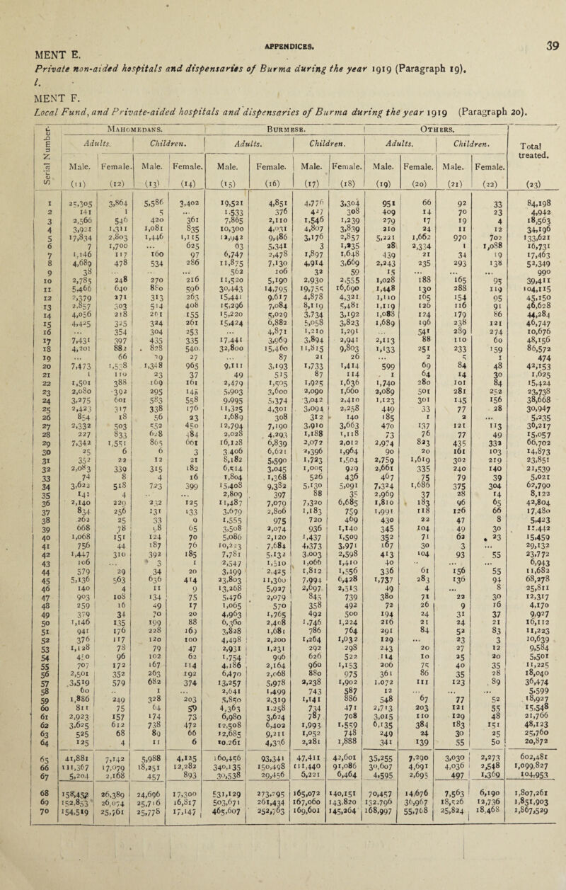 MENT E. Private non-aided hospitals and dispensaries of Burma during the year 1919 (Paragraph 19). 1. MENT F. Local Fund,and P rivate-aided hospitals and dispensaries of Burma during the year 1919 (Paragraph 20). c <D Mahomedans. r Burmese. 1 Others. S3 E 3 Adults. Children. Adults. Children. Adults. Children. Total treated. Z 1 I .15 ’E Male. Female Male. Female. Male. Female. Male. Female. Male. Female. Male. Female. <v in 00 (12) (*3^ * (14) (*5) (16) (17) ! (18) (19) (20) (21) (22) (23) 1 2, 305 3,864 5,586 3,402 19,521 4,851 4,776 3,304 95* 66 92 33 84,198 2 I4l 1 5 ... 1.533 376 427 308 409 14 70 23 4,942 3 2,566 546 420 361 7,865 2,110 1,546 i,2 39 3,8.39 279 *7 19 4 18,563 4 3.921 1,3* 1 1,081 835 10,300 4,°31 4,807 210 24 11 12 34,196 5 i7.834 2,803 1,446 ‘,ii5 12,942 9,486 i 3.176 2,857 5,221 1,662 970 702 133,621 6 7 1,700 625 63 5.34* 3 1,*35 28 2,334 1 1.088 16,731 7 i,i46 11 7 160 97 6,747 2,478 1,897 1,648 -139 21 34 19 17,463 8 4,689 478 534 286 11,875 7,*3° 4,9*4 3,669 2,243 235 293 *3» 52>349 9 38 248 ... 562 106 33 59 15 ... • . • . • * 990 10 2,785 2 JO 216 11,520 5J90 2,930 2,555 1,028 188 165 95 39,4*1 11 5466 640 880 596 30-443 14,795 19,755 16,690 1,448 130 288 119 104,115 12 2,379 *7 * 313 263 i5,44i 9,617 4,878 4,321 i,i 10 165 154 95 45,i5o 13 2.857 303 5M 408 15,296 7,084 8,119 5,48i 1,119 126 116 9i 46,628 1 *4 4,056 218 26l 155 15,220 5,029 3,734 3,192 1,088 124 179 86 44,284 IS 4»425 325 324 261 15.424 6,882 5,058 3,823 1,689 196 238 121 46,747 16 . .. 354 304 253 ... 4,871 1,210 3,894 1,291 54* 289 274 10,676 17 7.431 397 435 335 I7,44i 3,969 2,941 2,113 88 no 60 48,156 18 4,201 882 . 828 540. 32,800 15,460 11,815 9,803 i,i33 25r 233 159 86,572 1 19 ... 66 39 27 87 21 26 ... 2 5 1 474 20 7473 1,538 1,348 965 9,i 11 3,« 93 1,733 1,414 599 69 84 48 42,153 21 L 1 ro 23 37 49 5i5 87 114 . 1 64 14 30 1,625 22 r,5°i 388 169 161 2,479 1,505 1,925 1,636 1,740 280 IOI 84 23 2,080 -392 295 *45 5,903 3,600 2,090 1,660 2,089 501 281 252 23,738 24 3,275 601 5«3 558 9,995 5,374 3,042 2,410 1,123 301 145 *56 38,668 1 25 2,423 317 338 176 n,325 4,3oi 3,094 2,258 449 33 77 28 30,947 26 854 18 56 23 1,689 308 3*2 140 '85 1 2 • • • 5,235 27 2,332 503 552 4so 12,794 7,190 3,9io 3,663 47o 137 121 ”3 36,217 28 227 833 628 -184 2,028 4,293 1,188 1,118 /O 76 77 49 *5-057 29 7,342 i,55i 86 s 661 16,128 6,839 2,072 2,012 2,974 823 435 33* 66,702 30 25 6 6 3 3 406 6,621 2,396 1,964 9o 20 161 103 14,873 3i 352 22 12 21 8,182 5,590 1,723 1,504 2,759 1,619 3° 2 219 23,851 32 2,083 339 3i5 182 6,514 3.045 1,005 929 2,661 335 240 140 21,539 33 74 8 4 16 1,804 1,368 526 436 467 75 79 39 5,021 1 34 3,622 5*8 723 399 15,408 9,382 5,r3o 5,091 7,324 i,686 375 304 62,790 35 141 4 ... 2,809 397 88 3? 2,969 37 28 *4 8,122 36 2,140 834 229 232 *25 11,487 7,079 7,320 6,685 1,810 183 96 65 42,804 37 256 *3* 133 3.679 2,806 1,183 759 1,991 n8 126 66 i7,48o 38 262 25 33 Q i,555 975 720 469 430 22 47 8 5,423 39 668 78 98 65 3,5o8 2,074 936 1,*4o 345 104 49 30 ii,442 40 1,068 15 * 124 70 5,086 2,120 i,437 *,5«9 352 7i 63 . 23 *5,459 4i 756 44 187 76 10,2 23 7,684 4,373 3,97i 167 30 3 ... 29,132 42 1,447 310 392 185 7,781 5,132 3,003 2,598 4i3 104 93 55 23,772 43 106 • * • ‘ 3 I 2,547 1,5io 1,066 1,410 4o •• ... ... 6,943 44 579 29 34 20 3,499 2,425 1,812 1,556 336 61 156 55 11,682 45 5436 563 636 4T4 23,803 11,360 7,994 6,428 1,737 283 136 9+ 68,278 46 140 4 11 9 13,268 5,927 2,697 2,5*3 49 4 • •• 8 25,811 47 903 108 134 75 5,476 2,079 845 739 380 7* 22 30 12,317 48 259 16 49 *7 1,065 570 358 492 72 26 9 16 4,170 49 379 34 70 20 4,963 1,765 492 500 194 24 3i 37 9>927 50 1,146 *35 199 88 6,360 2,408 i,746 1,224 216 21 24 21 16,112 Si 94 r 176 228 16) 3,828 1,681 786 764 291 84 52 S3 11,223 52 376 **7 120 100 4,498 2,200 1,264 1,032 129 ... 23 3 10,639 53 1,128 78 79 47 2,931 1,231 292 298 243 20 27 12 9,584 54 450 96 102 62 1,754 : 996 626 522 114 10 25 20 5,50* 55 707 i 172 167 114 4,186 2,164 960 i,i53 206 7S 40 35 11,225 56 2,501 352 263 192 6,470 2,068 880 975 361 86 35 28 18,040 57 .3,519 579 682 374 13,257 5,978 2,238 1,902 1,072 in 123 . 89 36,474 58 60 | .. 1 .. . 2,641 1,499 743 587 12 67 • • • • • • 5,599 59 1,886 I 249 328 203 5,850 2,319 1,141 886 548 77 52 18,927 60 811 1 75 64 59 4,363 1,258 734 47i 2,7'3 203 121 55 *5,548 61 2,923 i 157 174 73 6,980 3,624 78 7 708 3,015 no I2Q 48 21,766 62 3,625 612 738 472 12,508 6,402 1,993 *>559 6,135 384 *83 I *5i 48,123 63 525 | 68 89 66 12,685 9,211 1,052 748 249 24 30 25 25,760 64 125 1 4 11 6 10,261 4,376 2,281 1,888 34i *39 55 1 5o 20,872 65 41,881 7,U2 5,988 4,125 160,456 93,34i 47,411 42,601 35,255 7,290 3,030 | 2,273 602,481 66 m,367 17,°79 18,251 12,282 340,135 150,498 111,440 91,086 30,607 4,691 4,036 1 2,548 *,099,827 67 5,20.4 2,168 457 893 30,538 29,456 6,221 6,464 4,595 2,695 497 ! *,369 104,953 ! 68 *58,45? 26,389 24,696 17,300 531,129 ! 273-95 165,072 140,151 70,457 14,676 I 7,563 1 6,190 1,807,261 6q 152,853 26,074 j 25,7 16 16,817 503,671 261,434 167,060 143.820 132,796 36,967 | i8,S26 12//36 1,851,903 70 154,5*9 25,561 25,77s 17,147 465,607 252,763 169,601 145,264 j 168,997 55,768 25,824 18,468 1,867,529