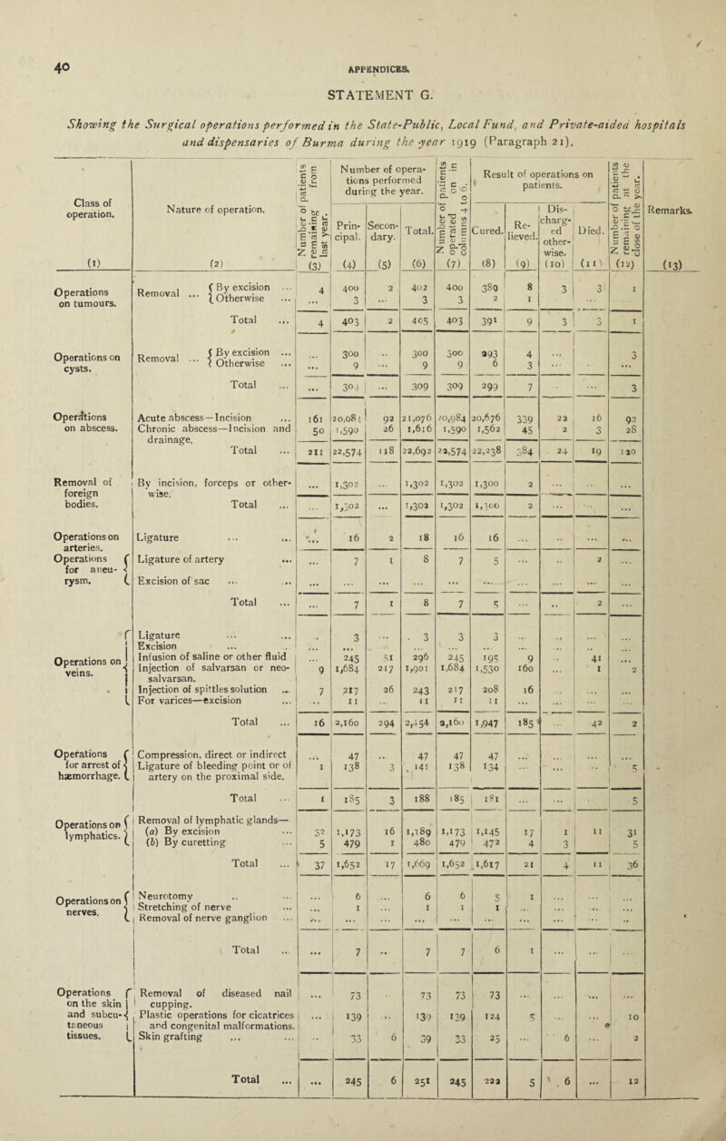 STATEMENT G. Showing the Surgical operations performed in the State-Public, Local Fund, and Private-aided hospitals and dispensaries of Burma during the year 1919 (Paragraph 21). % patients from Number of opera¬ tions performed during the year. JS e C QJ O^' CL 0 Result of operations on patients. .5 ~ d *-> rt 0 rt 8. Class of operation. Nature of operation. 0 be . U C t- Secon¬ dary. 0 -t h 54 cn l Dis- '0 trj- u C Numbe remaini last yea Prin¬ cipal. Total. E 2 f 3 0) - z 08 Cured. Re¬ lieved. ed other¬ wise. Died. .o.S'o E 5 ix 3 E s •7 32 (1) (2) (3) (4) (5) (6) (7) (8) (9) (10) | (n'l (12) Operations on tumours. r, . ( By excision ... Removal ... l0*herwise ... 4 400 3 2 402 3 4oo 3 389 2 ! 8 I • 1 3 i 3 1 Total ... 4 403 2 405 403 391 1 9 3 O J 1 Operations on cysts. „ . ( By excision ... Removal ... \ 0{herwise ... • • • 300 9 ... 300 9 3°° 9 393 6 4 3 ... 3 Total • • * 3°9 ... 300 309 299 7 3 Operations Acute abscess —Incision 161 1 20,08 t 92 21,076 20,084 20,676 339 22 j6 92 on abscess. Chronic abscess—Incision and drainage. 50 L59° 26 1,616 L59° 1,562 45 2 3 28 Total 211 22,574 118 22,692 2*>574 22,238 084 24 *9 I 20 Removal of foreign bodies. By incision, forceps or other¬ wise. Total • • • 1,302 1,302 1,302 i,3°o 2 ... 1,3° 2 ... 1,302 L3°2 1,300 2 ... ... Operations on arteries. Operations f Ligature 4 4 • • • 16 2 18 16 16 . . . ... /• • Ligature of artery ... 7 1 8 7 5 • • • *• 2 for aneu- < rysm. (. Excision of sac ... ... • • • ... ... ... ... ... Total ... 7 1 8 7 5 ... • * 2 ... r Ligature 3 . 3 3 3 • « i> Excision • • • . •. • • • • •. ... • • • , m Operations on J Infusion of saline or other fluid • • « 245 51 296 245 195 9 4i * • « Injection of salvarsan or neo- 9 1,684 217 1,90! 1,684 i,53° 160 •. • 1 2 salvarsan. 1 Injection of spittles solution 7 .217 26 243 217 208 16 . . . , , ... l For varices—excision ... 11 ... 11 x 1 11 ... ... ... Total 16 2,160 294 2,454 a,t6o L947 185 1 1 42 2 Operations C 9 Compression, direct or indirect ... 47 47 47 47 for arrest of < Ligature of bleeding point or of 1 i38 3 . i4i 138 134 . .. ... ... 7 5 haemorrhage. (. artery on the proximal side. T otal 1 1S5 3 188 .85 181 ... ... 5 Operations on) lymphatics. ) Removal of lymphatic glands— 1,189 (a) By excision 32 i,i73 16 id73 I 1,145 17 1 11 3i (6) By curetting 5 479 1 480 479 472 4 3 5 Total k 37 1,652 17 1,669 1,652 1 1,617 21 V 4 11 36 Operations on \ nerves. ; Neurotomy Stretching of nerve ... 6 1 ... 6 1 6 J 5 1 1 ... • *• Removal of nerve ganglion «*» • • • » ... • • . ... ... ... ... 1 - Total 1 • • • 7 - 7 7 | 6 1 ... ... Operations f Removal of diseased nail i !_ ' 73 73 73 73 on the skin | 1 cupping. and subcu--^ Plastic operations for cicatrices j • •• 139 . • . 139 ! 139 124 5 • • . ,,, 10 taneous | and congenital malformations. 1 • tissues. C Skin grafting ! 33 6 39 | 33 25 ... 6 ... 2 Total «• • 245 6 251 245 222 5 ' . 6 • •» 12 Remarks. (13)