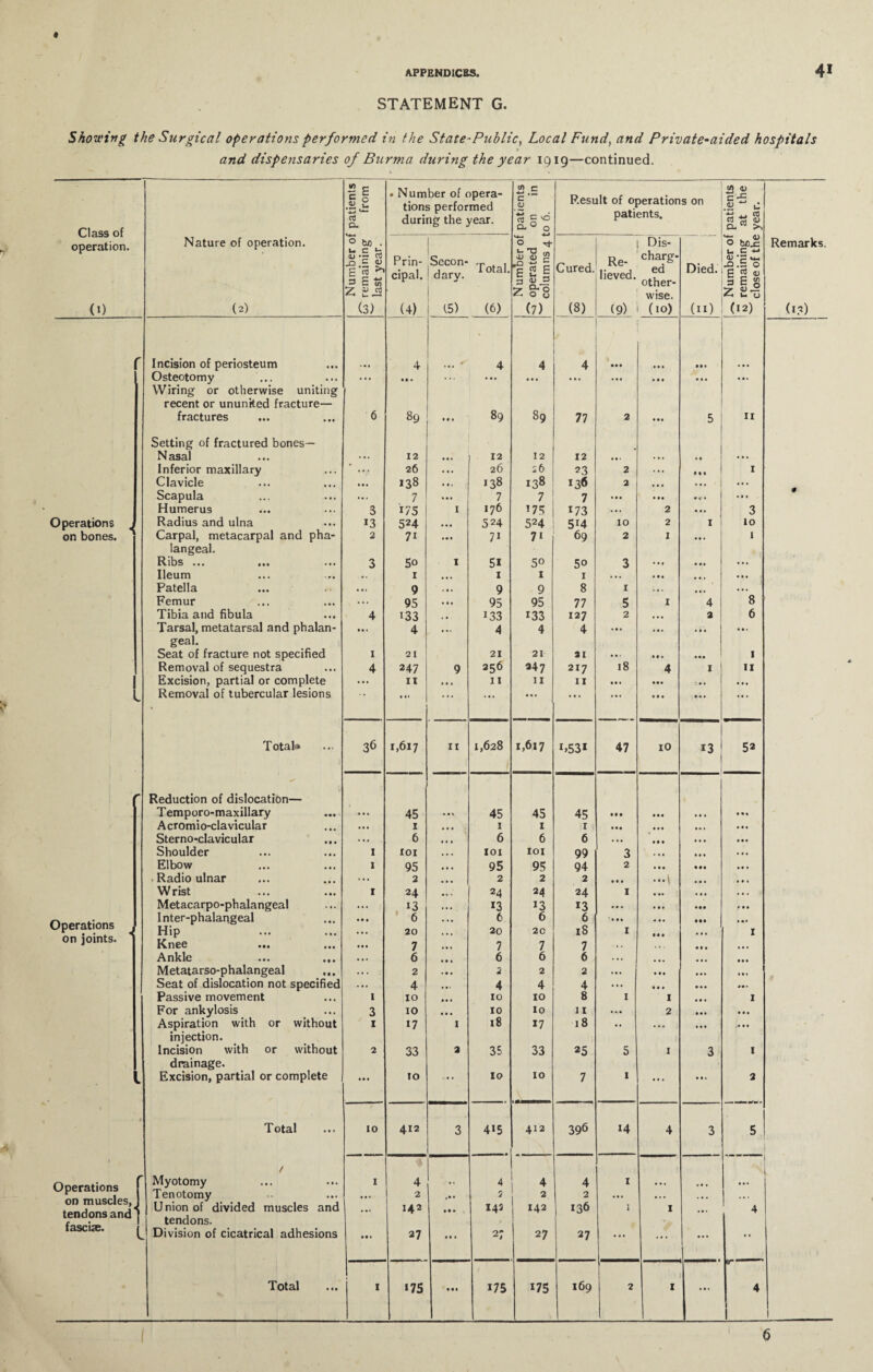 STATEMENT G. Showing the Surgical operations performed in the State-Public, Local Fund, and Private-aided hospitals and dispensaries of Burma during the year 1919—continued. patients from j • Number of opera¬ tions performed during the year. satients i on in > 6. Result of operations on patients. </> O z. C -c: T“. , t- C3 rt Pi Class of operation. 1— Nature of operation. 0 be . u c <=. 1 ° * u -a Dis¬ charg¬ ed other- 0 be_c U c ■*■> Remarks. <L> -Q.£ « S re s£S Prin¬ cipal. Secon¬ dary. Total. A) 4) £ Is | 3 <D 3 Cured. Re¬ lieved. Died. J2 .£ 0 E2«j 3 £ g Z £ rt z §*8 wise. *7 <u Jr U CJ (0 (2) (3) (4) 15) (6) (7) (8) (9) (10) (n) (12) (i?) Incision of periosteum 4 * 4 4 4 • • • • • • • •• . • • Osteotomy Wiring or otherwise uniting ... • • • . .. • • • • • • ... • M ••• recent or ununrted fracture— fractures 6 89 ... 89 89 77 2 • •• 5 n Setting of fractured bones— Nasal ... 12 12 12 12 . • • . . . • • ... Inferior maxillary ’ . . . 26 ... 26 26 23 2 ... • 1 « 1 Clavicle • • • 138 • •. 138 138 *36 a ... ... ... Scapula »• • 7 ... 7 7 7 • • • • • • * k* • . 11 Humerus 3 i/5 1 176 175 *73 ... 2 • • • 3 Operations , Radius and ulna 13 524 • • • 524 524 5i4 10 2 1 10 on bones. Carpal, metacarpal and pha- 2 7i .«• 7i 7i 69 2 I • • 1 1 langeal. Ribs ... ... 3 5o 1 51 50 50 3 ... • • . ... Ileum 1 X 1 1 ... • • • • • • • •• Patella 9 9 9 8 1 ... • •. •.. Femur ... 95 • • • 95 95 77 5 I 4 8 Tibia and fibula 4 133 . • i33 133 127 2 • • • a 6 Tarsal, metatarsal and phalan- • »• 4 •«• 4 4 4 • • • • M • • • geal. Seat of fracture not specified 1 21 21 21 31 • • • • • » • • • 1 Removal of sequestra 4 247 9 256 347 217 18 4 I 11 Excision, partial or complete ... 11 11 11 II • • • • • • : • . • ii Removal of tubercular lesions * • • • « ... ... • « • * * * • • • • t. Total* 36 1,617 11 1,628 1,617 *>53* 47 10 13 52 Reduction of dislocation— Temporo-maxillary ... 45 • • » 45 45 45 #• • • • « • • • t«t Acromio-clavicular ... X ... 1 1 1 • •• # • • • • • Sterno-clavicular . .. 6 6 6 6 ... * « • • in Shoulder 1 101 • • . loi 101 99 3 in ... Elbow 1 95 95 95 94 2 • it ttt • • » Radioulnar ... 2 2 2 2 • • • ...\ Wrist 1 24 24 24 24 1 • •• . • . Metacarpo-phalangeal ... i3 • • • *3 *3 *3 • • . Ml Operations , Inter-phalangeal Hip • • • 6 20 6 20 6 2C 6 18 ’ • • • 1 ... I on joints. Knee ... Ml 7 7 7 7 • . • • • Ankle ... ... • ■ . 6 6 6 6 . • . • • • Metatarso-phalangeal ... . • . 2 • • • 2 2 2 ... • • • • • • Seat of dislocation not specified ... 4 4 4 4 ... Ml Passive movement I 10 10 10 8 1 I I For ankylosis 3 10 10 10 11 ... 2 • • • Aspiration with or without 1 17 1 18 *7 18 •• . . . in . • • injection. Incision with or without 2 33 a 35 33 25 5 I 3 I drainage. h Excision, partial or complete ••• to • • • 10 10 7 1 ... • •. 2 Total 10 412 3 415 412 396 14 4 3 5 Operations t Myotomy Tenotomy 1 4 2 11 .* * 4 5 4 2 4 2 1 ... ... ... tendons and* fasciae. Union of divided muscles and tendons. _ Division of cicatrical adhesions • •• 142 27 • • • 145 27 142 27 136 27 1 1 • •. 4 Total 1 *75 • • • 175 *75 169 2 1 . • • 4 1 6