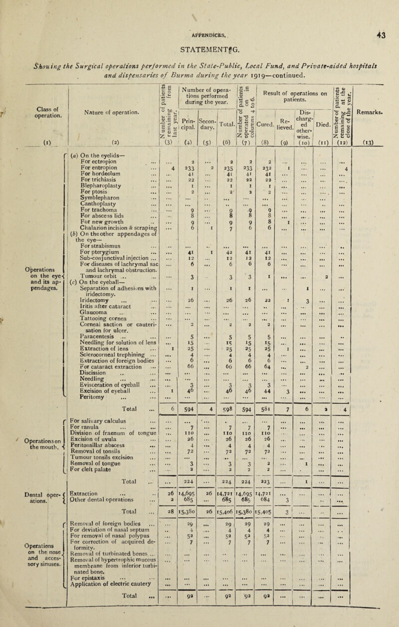 STATEMENTfG. Shoving the Surgical operations performed in the State-Public, Local Fund, and Private-aided hospitals and dispensaries of Burma during the year 1919—continued. patients, from Number of opera¬ tions performed during the year. </> c c <D i’S c ^ g.o 0 | j Result of operations on patients. ___ >atients at the vear. Class of operation. Nature of operation. N umber 0 remaining last year. I ,, Prin- 1 cipal. Secon¬ dary. Total. Number of operated columns 4 i 1 Cured 1 Re- lieved. Dis- charg ed other* j wise. 1 Died. 1 (n) Number of remaining close of the Remarks. (1) (2) (3) (4) (5) (6) (7) (8) 1 (9) 1 (10) (12) (13) (a) On the eyelids— 1 I 1 For ectropion . . . 2 ... 2 2 2 . .. ... . . . • 9 . For entropion 4 233 2 235 233 232 1 . • . ... 4 For hordeolum • • • 4i ... 41 41 41 • . . . • • ... For trichiasis • • » 22 . • . 22 22 22 ... ... Blepharoplasty ... 1 ... 1 I I .t * ... ... 999 For ptosis • . • 2 ... 2 2 2 . • . •. 4 . • • ... Symblepharon ... ... • . ... ... ... ... ■ • . ... Canthoplasty • •• ... M ... ... •. * . . . , , ... For trachoma ... 9 ... 9 -9 9 ... • . • ... For abscess lids - .. 8 ... 8 8 8 ... . . • ... For new growth ... 9 ... 9 9 8 1 ... ... ... Chalazion incision & scraping (6) On the other appendages of • • • 6 1 7 6 6 ... ... ... ... the eye— For strabismus < •• ... • / ... ... ... • • • . . . . • • t . For pterygium • . • 4i 1 42 41 4i ... ... ... ... . Sub-con]unctival injection ... ... 12 ... 12 12 12 ... ... ... ... For diseases of lachrymal sac • • . 6 « « 1 6 6 6 ... ... ... Operations and lachrymal obstruction. on the eye^ Tumour orbit ... • •• 3 3 ' 3 X ... 4 . « 2 • . . and its ap* (c) On the eyeball— pendages. Separation of adhesions with ... 1 ... 1 1 ... ... I *. • ... iridectomy. Iridectomy ... 26 ... 26 26 22 1 3 ... Iritis after cataract ... ... ... ... ... « « ... . ,. ... Glaucoma ... ... . .. ... ... ... ... ... . • • Tattooing cornea • » • ... ... ... «•« ... . .. ... ... Corneal saction or cauteri- . • • 0 ... 2 2 2 ... ... ... • •• sation for ulcer. Paracentesis ... 5 ... 5 5 5 ... ... ... . . Needling for solution of lens 15 - *. 15 *5 *5 . t • ... ... Extraction of lens I 25 ... 25 25 251 1 ... ... ... Sclerocorneal trephining ... • • • 4 ... 4 4 4 ... ... ... ... Extraction of foreign bodies 6 ... 6 6 6 ... ... ... ... For cataract extraction ... 66 ... ■ 66 66 64 ... 2 ... ... Discission • •• • • • ... ... ... ... • . • ... ... • t. Needling • • . ... ... • • • • • • ... ... ... ... ... Evisceration of eyeball ... 3 ... 3 3 3 ... ... ... ... Excision of eyeball I 46 . . » 46 46 44 3 909 ... 99 . l Peritomy « • « ... . . • ... ... ••■* ... ... ... ... * • Total 6 594 4 1 598 594 58i 7 6 a 4 r For salivary calculus ... « ... • • ... ... ... ... ... ... For ranula . • . 7 ... 7 7 7 ... • •• ... ... Division of fraenum of tongue no ... no no no • » » ... ... Operations on the mouth. ■ Excision of uvula Peritonsillar abscess ... ... 26 4 ... • t. 26 4 26 4 26 4 . . < ... • • • • 9 * ... ... Removal of tonsils 72 ... 72 72 72 ... . .. ... ... Tumour tonsils excision ... « • • ... • 09 ... •. • • 9 . ... Removal of tongue ... 3 ... 3 3 2 • • . 1 ... For cleft palate 2 ... 2 2 2 ... 1 1 • ... ... Total 224 ... 224 224 223 ... 1 ... Dental oper- 1 ations. r Extraction 26 •4,695 26 14,721 •4,695 •4,721 ... i •. • l Other dental operations 2 685 ... 685 685 684 3 1 ... Total 28 15,380 26 15,406 15,380 15,405 7 i M 1 ... •• ... > r Removal of foreign bodies ... 29 ... 29 29 29 ... ... For deviation of nasal septum • • 4 ... 4 4 4 ... • . • , , For removal of nasal polypus ... 52 ••• 52 53 52 ... ... . , ... Operations For correction of acquired de- • . • 7 ... 7 7 7 ... • * . -.« • . . formity. Removal of turbinated bones ... ... ... ... ... on the nose^ and acces** Removal of hypertrophic mucous ... ... ... , • , ... ,,, ... ... sory sinuses. membrane from inferior turbi¬ nated bone. 1 For epistaxis • . • ... ... ... ... | • * # »•• . »• Application of electric cautery ... ... ... ... ... ... j ... •.. ... Total ... it. 92 92 92 92 1 ... ... 1 ... ...