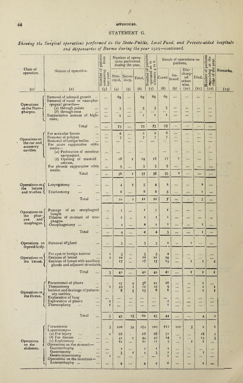STATEMENT G. Showing the Surgical operations performed in the State-Public, Local Fund, and Private-aided hospitals and dispensaries of Burma during the year 1919—continued. Class of operation. . ..... C ■*. 0 C pui.iv.in-j from (f Number of opera- Lc tions performed during the year. £ • c 0 ~ 0 1* c +■» Result of operations on patients. patients at the ? year. (4. Nature of operation. s 1 5 bo - .5 *3 3.5 S 2 CTJ 3 “ </) Prin- S cipal. econ- *• iary. M- c total. J, 1 * <D c J 4-> ~ IS!< 3 0.0 3ured. j Re¬ eved. ( Dis- :harg- ed )ther- V Died. . hc.c 0 c ■4J «- *c <D O 5 w 0 0 Remarks. ^ O O wise. l g S 0 (1) (2) (3) (4) 1 (5) (6) (7) (8) (9) (10) (11) (12) (13) r Removal of adenoid growth .. Removal of nasal or naso-pha- ... 69 ... 69 69 j 69 • • • ... • • . • •« Operations ryngeal growths— on the Naso-^ (a) through palate ... 3 ... 3 3 3 . • * »•« ... pharynx. (6) through nose ... . . . ... ... ... ... ... ... ... ... Suppuriation antrum of high- • • • l ... 1 1 1 ... ... •- - • . 1 more. Total • • • 73 ... 73 73 73 ... ... ... . •. For auricular fissure 6 6 6 6 ... ... . . . •.. Operations on the ear and^ Removal of polypus Removal of foreign bodies For acute suppurative otitis • • • 7 • • • . • * 7 7 • • . 7 . # ... ... ... ... • • • accessory media— cavities. (a) Perforation of membra- • • • • • • . •. ... . ... • . . ... • . . ... na-tympani. (1b) Opening of mastoid • * ■ 18 1 19 18 17 1 ... ... .. * antrum. • ' For chronic suppurative otitis media. « • % 5 ... 5 5 5 • • . ... ... • 11 Total • • • 36 1 37 36 35 1 ... • . t • ... Operations on C Laryngotomy • • • 4 1 5 4 2 ... 2 • • t the larynx < and trachea (. Tracheotomy • • • 6 ... 6 6 5 ... ... 1 ... j Total 10 1 11 10 7 • •• • * 0 0 ••• Operations on the phar^ ynx and oesophagus. Passage of an oesophageal bougie. Dilation of stricture of ceso- • • • 1 1 ... • . 1 1 1 1 1 1 ... ... ... ... • •• ... • M phagus. Oesophagotomy ... ... 2 . •. a 2 1 ... ... 1 ... Total ... 4 ... 4 4 3 «t • • • • 1 • t • Operations on thyroid body. Removal opglana • • • 3 • •. 3 3 2 • ■ . 1 ... • • . For cyst or benign tumour 1 3 ... 3 3 4 ... Ill ( Operations on \ Excision of bredst 2 22 •. 22 22 24 ... • • . • * • • M the breast. 1 Excision of breast with auxiliary . • . »7 ... 17 17 *3 ... 1 1 2 ( glands and adjacent structures. Total 3 42 ... 42 42 4i ... 1 1 2 Paracentesis of pleura 27 9 36 27 26 • M I • • • • Thoracotomy 2 10 1 11 10 9 • • • ... 2 I Operations on < the thorax.' Incision and drainage of pulmon- 1 ary cavities. Exploration of lung • • • • • • 8 • • • 5 V * » 53 ... 8 6 ... ... ... ... ... 1 I ... Exploration of pleura 2 ■ • • ... ... ... 2 ... • II ... • • • Thoracoplasty 1 • • « . • . ... ... 1 ... ... . . • . Total 5 45 *5 60 45 44 ... ... 4 1 2 r Paracentesis ■ Laparotomy— 3 220 34 254 220 112 100 3 2 6 (a)For injury 2 68 68 68 5i ... . .. 18 I (b) For disease ... ... 42 2 44 42 24 1 ... 14 3 Operations (c) Exploratory ... » »• 11 ... 11 11 9 ... 1 1 • • • on the Operations on the stomach— abdomen. Gastrorrhaphy 1 1 1 1 ... • . • Gastrostomy • • • 3 1 4 3 2 ... 1 V. Gastro-jejunostomy Operations on the intestines — 1 Mt ... IM 1 ... ... ... • • • Enterorrhaphy ... • • • 4 ... 4 4 2 ... • .V» 2 • ••