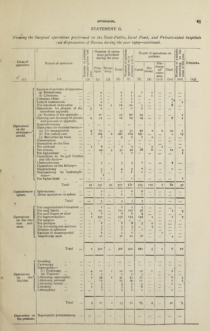 STATEMENT G. * Showing the Surgical operations performed in the State-Public, Local Fund, and Private-aided hospitals and dispensaries of Burma during the year 1919—continued. Class of operation. 1-[ patients 1 :rom last Number of opera¬ tions performed during the year. eo ■*-» c <D .E vo £ Result of operations on patients. patients at the : year. Nature of operation. 0 bn i— C aj •= £3 .5 S 53 u 3 £ $ Prin- ! cipal. ' Secon¬ dary. Total. 0 c u ’TD u) Siic -£ TO £ c >- -3 3 g-2 Cured. Re¬ lieved. Dis¬ charg¬ ed other- Died. 0 bc-c c - C 2 <D 5 c w 3 C O Remarks. 1 (1) 1 ! 2 0 g wise. Z £o (2) (3) (4) 1 (5) (6) (7) (3) (9) (10) (n) (12) (13) r Excision of portions of intestine— j 1 ! (a) Enterectomy . • • 2 ... 2 2 1 1 ... ... Ml {b) Colectomy • • • 1 ... 1 1 • •• 1 ... • • • • • • Colotomy (iliac) ... 1 r 1 ... ... 1, II. Lateral anastomosis . ,, 2 2 2 • • » ... . 0 . 1 I For intestinal obstruction 10 2 12 10 2 . • • . * . 8 Operations for /disease of the 5 2 •.. 2 2 7 • . . .11 ... ... vermiform appendix. * (a) Excision of the appendix ... . . • 20 . •. 20 20 19 • • • «... ... I Opening and drainage of abscess 4 .19 ... 19 *9 14 • • • . •. 8 I with removal of appendix. Operations on the abdomen—* concld. Appendicostomy ...• Operations for external hernia— • • • • • • ... ... ... ... ... ... ... ... (0) For strangulation ... 4 53 53 53 42 2 a, 10 I (b) For radical cure 7 204 2 206 204 197 • 0 . • • • 1 13 (c) Reduction by taxis ... 9 M . 9 9 7 2 ... • • . • • 0 Omentoplaxy . • • • 0 • • 0 • . • . . * ■ . » • ... • • . 000 ... Operations on the liver ... • • . • 0 • .... ... ... ... ... m ... • • • For cirrhosis 1 a ... 2 2 000 3 1 ... For abscess • • « 49 3 52 49 28 6 • •. 12 3 For hydatidcyst Operations on the gall bladder ... 1 • • » 1 1 • • < in Mi 000 1 and bile ducts— Cholecystotomy • • • 3 • • • 3 3 X • • • • •• a 00 0 Operations on the kidney— Nephrectomy • 11 3 1 4 3 2 • • • • • . 1 «0. Nephrectomy for hydroneph- ... i ... 1 1 1 ... ... ... ... rosis— t For hydatidcyst ... ... • • • 1 1 • ■ 1 1 ... ... ... • •• I Total 27 732 45 777 7o2 523 115 7 82 32 Operations on f Splenectomy ... 2 » •. 2 2 2 *• * ... • • • ... spleen. \ Other operations on spleen * • • 1 ... 1 1 1 >• ... • • • ... 0 Total 000 3 • •• 3 1 3 3 •• ... • • • 0 0 0 r For congenital mal-formations ... 1 ... 1 1 1 • • • 0 0 • • • • ... For anal fistula ' . .. 101 • • • ior IOI 97 ... • •. 1 3 For anal fissure or ulcer 1 8 . • • 8 8 9 • • • * • • ... .00 Operations For haemorrhoids— 1 157 Ml 157 *57 149 1 ... 1 7 on the rec--{ For polypus • • - 1. • . * • • • • ... • • • . • • turn and For prolapse ... 8 • • • 8 8 7 1 ... • •0 00. . anus. For non-malignant stricture 3 • • . 3 3 ... 3 • • • 1 • • • .0 Dilation of sphincter 1 . . . 1 1 1 * ». m • .. Excision of rectum-partial 1 ... 1 r ... ... j • •. .00 h Imperforate anus 22 . •• 22 22 r 18 ... ... 4 • 0 0 Total 2 302 » • •1 302 303 282 5 1 6 10 Sounding • * • •«• « 0 • • *« Cystoscopy ... Supra-pubic— ... ... II. ... ... ... ... ... (1) Cystotomy ... / 4 11 I 12 11 12 1 1 •. 2 ... Operations on the”^ ) (2) Puncture / 1 2 ... 2 2 3 ... • • • • • • Lithotomy, supra-pubic 2 34 I 35 34 27 . • • . • . 6 3 bladder. Lithotomy, perineal 11 • 14 . • . *4 14 11 • f. . . • I 2 Lithotomy, lateral ... ... 1 3 . • . 3 3 3 • • • ... 1 I*. Lithotrity 1 5 5 5 6 • .. ... . * • • •• Litholaplaxv • 0 • 2 * * * 2 2 I . • • . . . 1 ... 1 Total 9 7i 2 73 71 63 1 • • . 11 '5 % Operations on Supra-pubic prostatectomy Ml - • t • ... . 1 • 100 . 0 0 the prostate.  ..—■