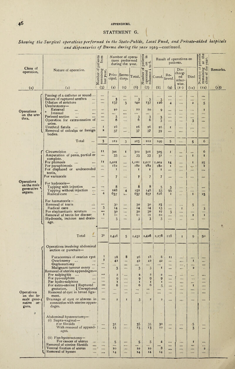 STATEMENT G. ( Showing the Surgical operations performed in the State-Public, Local Fund, and Private-aided hospitals and dispensaries of Burma during the year 1919—continued. Class of operation. patients from Number of opera¬ tions performed during the year. (/> *-» c c — <D U g*5 a. 0 0 Result of operations on patients. patients at the ; year. Nature of operation. 1 umber ot ] remaining last year. 1 > Prin¬ cipal. Secon¬ dary. rotal. 1 [Number ot operated columns 4 ’ Cured. Re- ieved. Dis- :harg- ed other¬ wise. Died IN u in ter ot remaining close of th< Remarks. (1) (2) 1 (3) (4) (3) 1 (6) (7) (8) 1 (9) (i‘) (11) (12) (i3) r Passing of a catheter or sound ... • . . • • • . • * ... it. Suture of ruptured urethra « * . 3 ... 3 3 3 ... • • • ... ... Dilation of stricture Urethrotomy— • • • 137 3 140 137 126 4 ... 2 5 Operations External ... 10 r _ 10 10 9 1 * Internal • • * ... on the ure¬ thra. Perineal section • •• 3 3 3 3 ... • . . ... Operation for extravasation of • • • 6 ... 6 6 3 ... ... 3 urine. Urethral fistula 1 16 ... 16 16 16 1 • . • ... .. • Removal of calculus or foreign 2 37 ... 37 37 39 • • • ... • 1 . .. bodies. Total 3 212 3 215 212 199 5 ... 5 6 r Circumcision 11 3oi 1 302 301 3°5 1 . •. 6 Amputation of penis, partial or 1• • 33 ... 33 33 31 -. . ... 1 1 complete. For phimosis 11 1,021 1,021 1,021 1,002 U 1 15 For paraphimosis ... 182 182 l8a 180 1 iii 1 For displaced or undescended it* 1 . .. 1 I 1 • •• • . • • • * • • • testis. For varicocele • • • 7 ... 7 7 7 • • * ... IM Operations on the male generative K For hydrocele— Tapping with injection ... • *t 8 8 8 5 3 • • • Tapping without injection ... i48 4 152 148 53 95 • » . • • • ... or^2ins« Radical cure 4 637 • . . 637 637 616 1 ... 1 23 For haematocele — • Removal of testis • • • 30 • • • 30 3o 25 ... ... 5 . i. Radical cure 3 14 • • . *4 i4 13 * • « 1 . 3 For elephantiasis scrotum • It 3° 30 3° 27 ... ... Removal of testis for disease 1 11 . .. 11 ti 10 ... ,, , 1 1 Hydrocele, incision and drain- ... 3 ... 3 3 3 ... ... ... * age. • • * Total 30 2,426 5 2,431 2,426 2,278 118 I 9 5o 1 r Operations involving abdominal section or puncture— Paracentesis of ovarian cyst 1 18 8 26 18 r 8 11 . . * . • • Ovariotomy 1 42 • * . 42 42 42 • • • 111 1 ... Oophorectomy • • • . • • • •• IM ... ... ... ... • •• Malignant tumour ovary .. Removal of uterine appendages— • • . 3 ... 3 3 1 . • . .« • 2 • • For salpingitis • 9 0 2 ... 2 2 2 Ml ... • • • Ml For pyo-salphinx ... 9 • . • 9 9 9 ... ... ... For hydro-salphinx Hi 1 . 1 • 1 1 1 ... • • . ... ... For extra-uterine C Ruptured *•• 6 . •• 6 6 5 ... 1 ... gestation. (, Unruptured ... . .. • • • • • • • •• ... ... ... • • . ... Operations Removal of cyst in broad liga- ... • . • ... ... ... M . • • . . . • ... • • . on the fe- ment. male gene*^ Drainage of cyst or abscess in 90 9 2 1 3 2 2 ... • • 1 ... ... rative or- connection with uterine appen- gans. dages. | Abdominal hysterectomy— 1 (i) Supra-vaginal— 1 For fibroids 1 1 ••• . 35 ... 35 35 30 ... ... 5 • . . With removal of append- )'... 13 ... 13 13 to a • . • • . 3 ages. 1 (ii) Pan-hysterectomy — j For cancer of uterus 5 ... 5 5 4 ... 1 ... Removal of uterine fibroids ... ... ... ... ... Ventral fixation of uterus 1 10 • 1 . 10 10 8 ... 2 b Removal of hymen • • • 1 14 ... 14 14 M ... ... ...