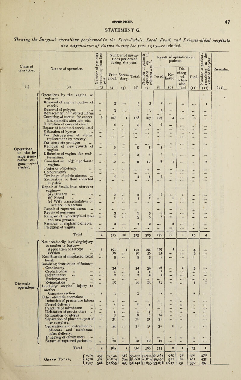 STATEMENT G. Showing the Surgical operations performed in the State-Public, Local Fund} and Private-aided hospitals ana dispensaries of Burma during the year 1919—concluded. (/) C Ctf <D — C So Number of opera¬ tions performed during the year. tfi c 4-» . tZ c '<V ‘5 co 5 0 Result of operations on patients. </> <u C-S u. flj ti -j « 2 rt >> Class of operation. CL. u Q. O CL Nature of operation. • r <— **“ 0 ba L. C <D •- x1 ;5 E rt u 5 E § Z £ & Prin¬ cipal. Secon¬ dary. Total. <-*-< 0 -+ 4J lu c •s«i I&8 Cured. Re¬ lieved. Dis¬ charg¬ ed other¬ wise. Died. 0 bfi‘5 t. .5 *— a> c 0 111 z s « Remarks. A (1) (2) (3) (4) (5) (6) (7) (8) (9) (10) (n) (12) (tl> _ r Operations by the vagina or 1 1 vulva— Removal of vaginal portion of 3* • • • 3 3 2 • • • 1 cervix. Removal of polypus • • 1 3 • • • 3 3 3 ... Replacement of inverted uterus • • • • • • Curetting of uterus for cancer 2 107 1 108 107 103 4 2 Endometritis abortion, etc. Dilatation of cervical canal ... , , 6 6 6 6 Repair of lacerated cervix uteri Dilatation of hymen • • • 11 . # For Retroversion of uterus replacement by pessery. F or com p lete prol apse • • • • 1. • • • Operations Removal of new growth of vagina. • »• 5 ... 5 5 5 ... • • • • • • on the fe- Dilatation of vagina for mal- 2 2 2 X 1 male gene- formation. rative or- Canalisation of£ imperforate 11 • 10 10 10 8 1 « • • 1 gans—con-* eluded. vagina. Posterior colpotomy • • • * • • • • • • • . 1 Colporrhaphy • • • m ... • • • • • • • • • Drainage of pelvic abscess ... « • » 4 ... 4 4 4 • • • Evacuation of fluid collected 1 ( • • • • ... • • • ill in pelvis. Repair of fistula into uterus or \ vagina— (a).Urinary 2 • • • 2 2 1 • •• 1 hi (b) Faecal 1 • • • 1 1 1 • • • (c) With transplantation of • • • • •• • • • • • • • • • • •• 1 •• • •• . •» ureters into rectum. Repair of ruptured uterus ... • • . • • • • • • it. • • • ... m • it Repair of perineum • • • , 5 • • • 5 5 5 • • • *•• Removal of hypertrophied labia • •• 5 • • • 5 5 5 • • • \ and new growth. 1 Removal of elephantoid labia • • • 2 in 2 2 in 2 • •• ... l Plugging of vagina Ml • t • ... • • • • • • • • • • • • • • • • • • ... Total 4 315 10 325 315 279 20 1 15 4 ► Not necessarily involving injury to mother or foetus— Application of forceps 1 191 r 192 191 187 l • • • 4 Version 36 • • • 36 36 34 • • • • •• 2 Rectification of misplaced foetal • • • 5 • • • 5 5 5 t • • • • • .. * head. Involving destruction of foetus— Craniotomy • • 34 • •• 34 34 28 «ii 1 5 • •. Cephalotripsy ... • » • 1 ... 1 1 1 ... ... • • • ... Decapitation • • • 2 ... 2 2 2 • • • • •• •». Eneleryotomy • • • • • • ... . . « • • • • • . • • • ... • •• Obstetric Evisceration ... • • • 15 ... 15 15 13 • • • • • • 1 1 operations. , Involving surgical injury to mother— • Caesarian section Other obstetric operations— 1 3 ... 3 3 2 • • • • • • 2 . •. Induction of premature labour • • • 1 • • • • • • • • ... • • • • 1 • « • • ... ... Forced delivery • • • 1 ... 1 1 1 ... • • ... • • • Puncture of membrane • • • • • • 11. ... • • • • • • • • • • •• ... m Delatation of cervix uteri ... • • • 1 1 1 1 • 11 • 1 ■ .11 11. Evacuation of uterus 3 8 «#• 8 8 10 • • • . • j 11. Separation of placenta, partial • • • 3i ... 31 31 31 • • • • • • . . . ... or complete. Separation and extraction of • • • 31 3i 3i 30 1 . •. placenta and membrane after delivery. • Plugging of cervix uteri • » * • • • . • • • • • ... ... • •• • •• ... / Suture of ruptured perineum • • • 10 • • i 10 10 10 • •• . •« ... ... Total 5 369 1 370 369 355 2 1 *5 X ( 1919 457 52,^44 586 53.130 52,544 51,*64 975 78 306 378 Grand Total, ... < 1918 3«5 50,814 794 51,608 50,814 49,490 911 80 261 457 (1917 548 55,655 493 56,148 55,655 53.678 1,647 *3i 35o 397