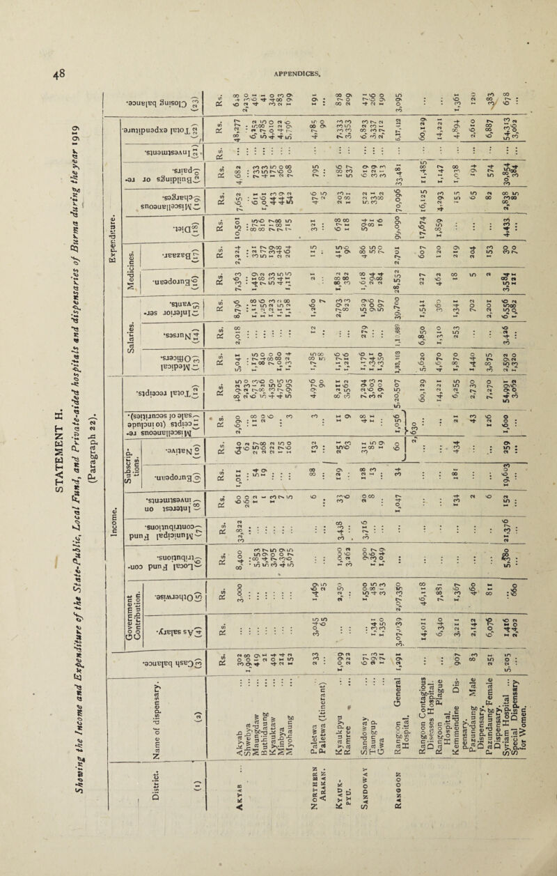 STATEMENT H. Showing the Income and Expenditure cf the State-Public, Local Fund, and Private-aided hospitals and dispensaries of Burma during the year 1919 (Paragraph 22). f. 4> C- •* Cn. cq ON 'Cf •S1U3UHS3AUJ „ . rf 00 sno3UB|l30S|IMC o' -1 0) •ueadojng'o t/) •J3s jouajuic </) 0 d *c 73 in (Boipapj^, •sjdiaoaa p^iox 2 OZ 1,176 1,216 Cn o c J3.I 3 *• m <u E o o c •(sarjunoas jo gibs,-. apnpuioi) sjdiaa^ •3j snoauBipDsit^^ • cn OZ o on VO CO O NO ; ph d CO CO m On OO M rt m •1 vO in o I o « 1 (1 “ r vo « CO VO rt o o <0 •aAijBfq o •ireadcung O' 1/3 ID OZ O n rt-00 d in 0 Cl - tn 1-. in O' O d Hf VO mo Cl Crt MD cO invo CO w NO z vO rt in Cl — V-4 PH d CO * J ^t On 00 O' 00 m rf m : in ph 2 • * • • CO : «« : d ph • CO * co rt ON in d 00 co o NO d •s;U3Ui;S3AU! U0 lS9Jd}U] ; co in OZ o O Cl — CO CN. LO O VC w ph Cl NO r^0 CO O CO ci IN -t o co Cl vo ci vn •suoiinquHioD' pung jedioiuni^-J OS <S Cl 00 Cl CO CO *o CO vo *4 Cn CO NO CO Cl •suoijnqi.11 -uod punj NO in OZ o o rt 00 co cn in o in vn O o o Cn ^00 rjK Cn cco • in in co rt *o c Cl O vo o ci i-T co O Cn On OnO ■»+ O' CO O O & to ~ c C o jj-z: E 3 c.-2 u C <U iS > c o o OO •asiAiuaipo ^ in OS o 8 CO On lO NO Cl rt 0 0 m co 0 00 m o-oo - in P-4 on vO « : in rt CO CO °0 CO d M vd PH o ph vo ►* tJ- 00 o . 'O : vo •iCjBjBs sy^t m m PH O O M 0 Cl VO NO d • rt->0 r* m m ►H rt PH rf Cn M O m OZ : : : '■ l co • • • co co +4 M IN O rf CO VO CN co 1—1 ci 0 VO* M d CO* •aouBjuq co u 03 <n C o CL in o <D E 03 z cn d OO ON M ^ Cl o o ^ ci o n in co ON it NtM N CO ov rt t- rO- pH fN. co p-f m cO • O' rt ls ON Cn On * • O 00 in 0 : d • 0 ci VQ ci PH d • • O' d Cl . in c c3 d> C 03 u <D C 0) o tn 3 _; o tfl rt ^ QJ cfl s a n > be 5 c ^ 5 ^ oJ rn 03 is §-£ 3-s bn c D 03 03 u >> i <co 3| fcb -v rt $5 ? B CD ^ ”rt *rt 0- Oh 3 >. CX 4) <u 3 c cfl E >v nj XX rt a > 3 o be O C J c 3 > rt v: HO c o.ti o a. rtl DS c o o JO) rt E _ 0) ”rt c to .-2 £ to^bo9;o.8*c- t U p I-. 2 • — 4> . 3 rt E rt OQ C xrt »> 2 «T e r>^3 c rt c 4- o rt c 4> ^ CD w~Zi !» 5 ac aE«> = n 2 3.!! u l ^Q|Q-^o to c/) in • z • 4J rt Z z O b4 41 0 cc M < 5 ^ 1 ut & 0 0 0 ID a < >* rt 04 o< p £ a z < 0 2 < 2r. in to