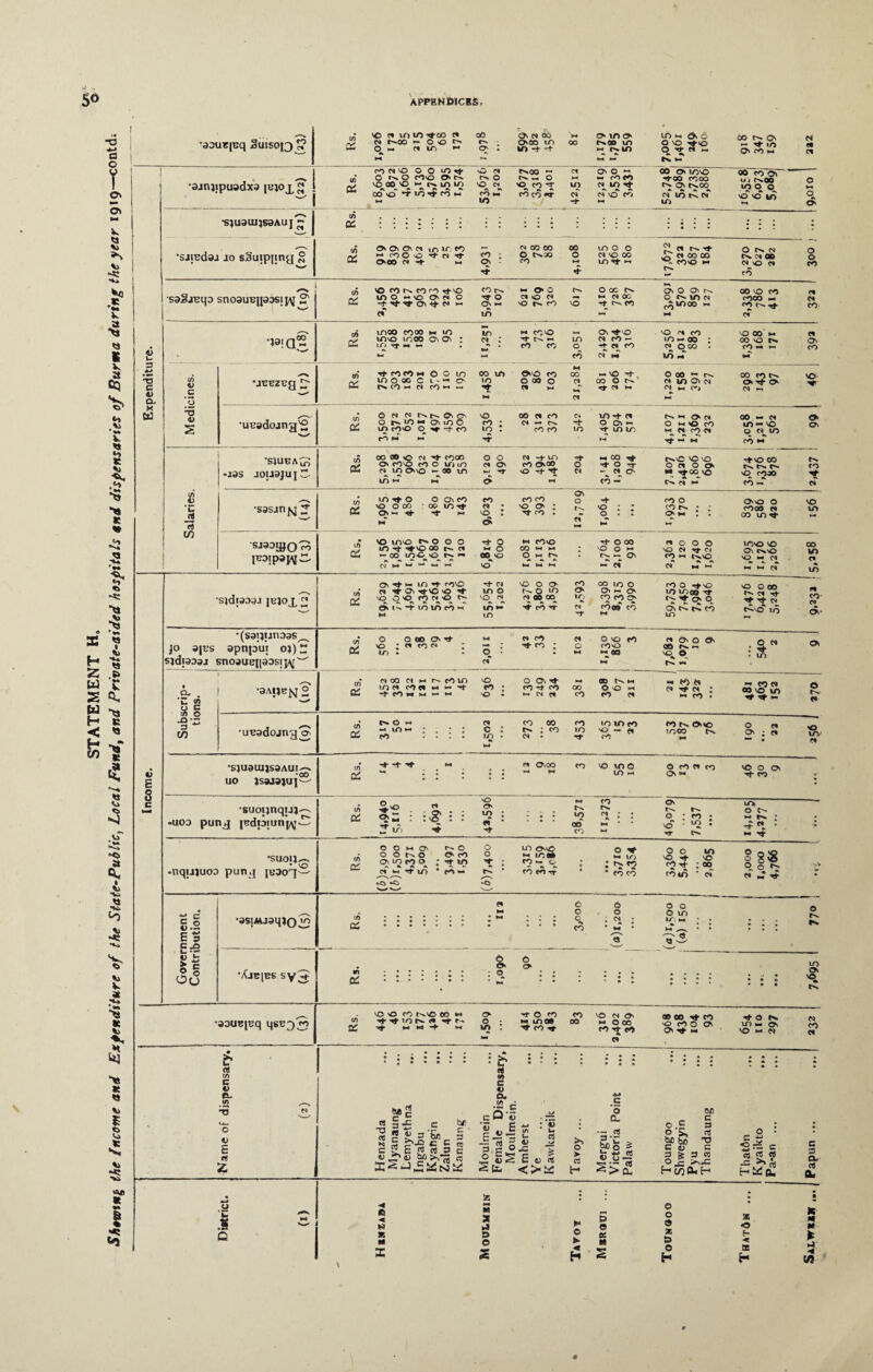 V © X H Z w 2 w H < «• -o *-> s o T O' o» V «3 Vi c K Vi £ Vi Vi te N« Vi •aouepiq Sutsoj3 *£ • v© d © © ■* oo w co Ohs® >-> ovno 6o co no, », z! ci moo — o © m m ; oco vn oo moo in o © •f © „ .t In ~ 02 ow tv in >- Ch . © -+ -t -m© o d w O' © w ™ M w w w Expenditure. ‘sjniipusdxd ibjoj^ 1  1 tos'O o o ifl<t o « moo — tv O' o — oo o in© oo ro'n. a, O M 2 CO© O' M MO M ~ O w “ COM 0-00 ©OO UI MOO o ©^oo^ 'O w, p; ia w ©^ c^ in q © it r-» q moo moo 2 ^ ocT ©~ *r © *# © w n» © © «t ci ci © © cf in ts n ©~ © in q « © ■+ h in H o, •sjuauijsaAuj*^ «2 .. .... ... Qr .. •* * * • * ... •••• ... . ....... •• • • . * ... *•«. ... . •sjiedaj jo sSuipjing g u? O' a O'« in ir © — ci oo co oo ©oo d m -t Oi>.n o fy> w © Q o it <N it CO ; O M» O O © 00 d CO CO tN 1 as O (* OOO Cl -t 1-1 O' ' to w © It — © ©SO W Cl © Cl co V? ^ CO sagjBip sno3UB|posip\j S' ui © CO IN tTO IJ.IO CO m w O C M OOC N o> O O' m 00 © CO n ino »o on o to ci © ci — h nk o imon ©oo ». m B- -fttoitt* H q.-! ©t^© © ^ NM ^ ©co >-■ ©c^Tt © Cl © •— *t cf •la; a* [A ©00 ©OO M © © M ©© 1- O' it © © ci © © 00 M ci -s ©© ©00 O' O' : ci : © Cl © — © •- © ; ©©(i. O' in -r « ~ ■ © © o i+ ci^ © ci o © © « -. © n 1-1 CO N H © i-T ** in <D C .3 •5 s JEEZEQ S' M (t) Tt> ro CO m C o lO OO VD fO 00 O OO H in 00 tot> \f> rs inooo c 1' - C to O 00 o c» OO O « u>a w o t*- O U-< tN (O H ^ CO w « ^ M ^ ^ »-• (N^c^> oq ^ M C* tS •UEadojng'S • out) isn a o © © ts co ci ©itd m on © — ci o, ot'-©**0'©o © - ci — c^ -t o o< ~ o >-c © © © — © o> C-u © ©© O 11 to in . ©© © It © © » Cl © Cl ON© ©MW It w it M m' © m 8 u rt rt in •SJUEA^ -ass jouajujw ui © OO © d f CO© O O Cl -t © ~t w © it tsC © © Tt© © d. o> ©© © o © © ci O' © O' o® o itoir o ci o O' t-. ti. t~. co B- ci_ in O'© p-^ao© w -r o -t it ci do m rtoo © o ©» ^ ©mw o w © •• ci* ci n © -T ci •sasjn^j S’ w O' (I ©to OOi©© © © o -t ©O O'© o © as © o OO QO © Tt d : © o : © : ; © r- ; ; ©« „ © 0“ t f W o . f © . . q . ' <> M . . © © It W w O 2m- SJ301JJO M lEDipap^.^ © ©© r* o o o it O m ©© it o co d o o o ©© © © £ © f it >o oo ci wo ©ww : ©om ©ditcf oiX© © CC w ©^ ©©^©^ r~- w oo><o O W . r^. -* O' ©w t**.© >o w ci ci C^r w“ w* w <0“ w* w w -- ci ci w w w w ci Income. •sid;aoaJ jejox^ at - © -t- ©© it ci ©oo- ©©©0 ©Oit© ©0© tX ci f 0 ir © © it ©0 1^ 0 © <> ©©©f c^ciqi- rj, jv © q<o co d©d* ©_ ci ci 00©^ © © © q q it o' 0 .t of diiv t ininni © — t- © t ti ©oo co O' tC tC co t^© © ^ w © *t w © „ ^ n ^ •(saijunoas^ jo 3jes apnput oj) ~ sjdposj sno3uej[93sij\['^ ,/ O O © O' It w Cl© d O © © Cl O' O O' n N rx © ; ci © <n ; f © ; o ©>o « r*. w -2. 01 0-©. o • w -* oo ©^ o ci w ci w' 1 .2- . c « a § •s- w „• Cl © Cl w tx © © © O O' It W R) Sw co Cl W©ca W ©d©«wwit © ; ©it © © o © w ci it ci ; oo © © B- -t © w w W W ©. w Cl Cl © © d w © : V? S' •uEadojng'o (X MOW d © © © © © © © Cx O'© O Cl c2 ©^~ i : ; i Sj : S' : *° % ^ ^ ? •SJU3UJJS3AUI^ uo jsaaaju]^ (X -t -t it . - . . c« a,© © © © o o © d © © o O' ©w oiw it© •suopnqijj^ -U03 punq iHdiDiuni\T^ . o - w© O' r_n ^ : : 5 ; ; ; : 5? : : S' • $ . 2 £ - wV>Vt it ©w ^2 tC WTt •suoij*-* -nqijjuoo punq jeoo^]'—- O O w O' mo O © O'© O Tt On© - • OQMO O'© O w ©S 2© ©2-© ??S cS O' © co ; It in t;: ©-q ; ; m© © ^ :© o § m d W It © © — M © © it ‘ * © CO ©in ‘ ci ci * rt • V-c V-» e C £.2 e ■*-* C 3 c ja u T « £ Ou •asiMjaqjo © ci c o o o o . m ooo© 2 >5 M : : : o ; ci : ©. w • . ... Ji C' ^ <3 ’XjEjES sy ^ O' O © ^ ::::::: i i : I ! i •’ : : : : : . : o w- p* • .... * • • 'aaueiuq qsE^^s • © © © M© Ww O' to© © © Cl O' * 00 Tt © ins .. <2 tt'ONii tf' o ; w ©os oo w o oo S cio a ©2oJ fl 02 it m m ■+ w ©: f©^. ©q © ^t2a © n ^ ? — d Name of dispensary. (2) Henzada Myanaung Lemyethna Ingabu Kyahgin Zalun Kanaung ,t> Moulmein Female Dispensary, Moulmein. Amherst Ye 1 c • • • « ♦. Kawkareik Tavoy ... Mergui Victoria Point Palaw Toungoo Shwegyin Pyu Thandaung That6n Kyaikto ,,, Pa-an ... Papun ... District. (x) • * • • ss : : : : 2 S © k 2 a 5 2 * W *3 So? o W * 5 © U. * fr k i * ci x ® ■ 2 . H « H H t/J *