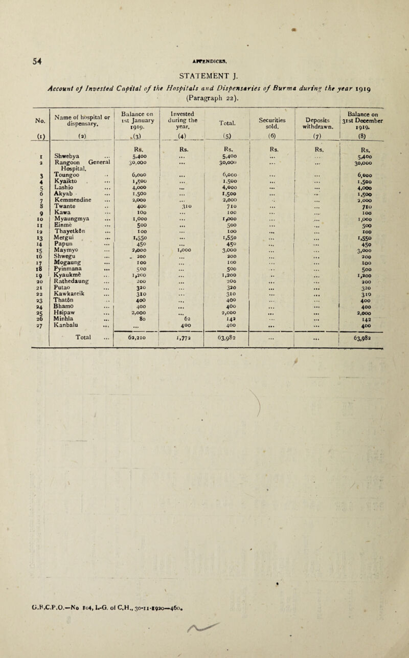 STATEMENT J. Account of Invested Capital of the Hospitals and Dispensaries of Burma during the year 1919 (Paragraph 22). No. (0 Name of hospital or dispensary. (2) Balance on 1st January 1919. .(3) Invested during the year. (4) Total. (5) Securities sold. (6) Deposits withdrawn. (7) Balance on 31st December 19*9. (8) Rs. Rs. Rs. Rs. Rs. Rs. I Shwebya 5-400 • t . 5.40o • • » . . . 5400 2 Rangoon General 30,000 • • • 30,000 ... nr 30,000 Hospital. 3 Toungoo 6,000 • • • 6,000 • • • ... 6,000 4 Kyaikto • • • i.5°o • • 1 ... 1,500 5 Lashio 4,000 • •• 4,000 ... ... 4.000 6 Akyab 1,50° • •• 1,500 • • • • • • 1.500 7 Kemmendine 2,000 »• • 2,000 • « . 2,000 8 Twante 400 310 710 . • » ... 710 9 Kawa 100 M. IOO 100 10 Myaungmya 1,000 M* 1,000 ••• 1,000 11 Einme 500 • • • 5°° ... • • • 500 ia Thayetk&n 100 ... IOO Ml ... IOO *3 Mergui 1.550 • • • i,55o ... . .. r,55° 14 Papun 450 • M 45° 45o 15 Maymyo 2,000 1,000 3,000 • •• . • • 3,000 16 Shwegu „ 200 200 • •• • • • 200 17 Mogaung IOO ... IOO • • • ... too 18 Pyinmana ... 5 00 5°° ... • • • 500 19 Kyaukm6 1,200 Ml 1,200 . . * 1,300 ao Rathedaung 200 • • • 200 ... • •• 200 21 Putao 320 . • * 320 • • • • • • 320 22 Kawkareik 310 • •. 310 Ml . • • 310 23 That6n 400 Ml 400 ... . .. 400 24 Bhamo 400 • • • 400 . • • 400 25 Hsipaw 2,000 • •• 2,000 • • • • •• 2,000 26 Minhla 80 62 142 ... 142 27 Kanbalu ... Ml 400 400 ... . • • 400 Total 62,210 1,772 63,982 ... • • • 63,982 V G.P.C.P.O.—No Io4, l«-G. of C.H., 30-u-*920—460,