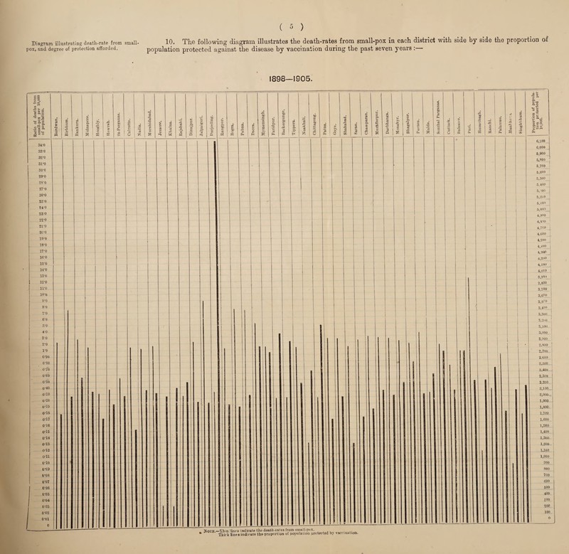 Diagram illustrating death-rate from small¬ pox, and degree of protection afforded. 10. The following diagram illustrates the death-rates from small-pox in each district with side by side the proportion of population protected against the disease by vaccination during the past seven years :— 1898—1905.