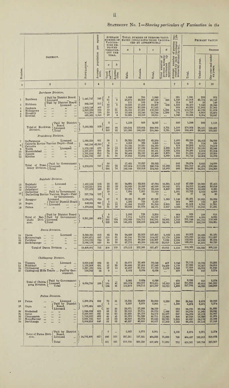 Statement No. I—Showing particulars of Vaccination in the © h 05 Average Total number or persons vacci- ©c© NUMBER OF NATED (INCLUDING THOSE V4CCINA- Primary vaccin CQ Vaccina- TED BY APPRENTICES.) 03 U C2 O TORS EM- o-£ • © PLOYED £ G © P« THROUGH. a b 0 d Success c OUT THE District. ■+3 YEAR. >>>» 03 fcc _ 0) U © *3 C o Hr Average popi mile. a 6 © • TS £ g w o o s <z> c3 -e © © g 2 s • 01 Number t> ru o a. •M ® § o § Appren¬ tices, Male. Female Total. Total n person vaccin apprer Average cinatei minus Total. U © G P ® ? © fl <» C 1 2 3 4 5 6 7 8 9 10 Burdwan Division. „ , ( Paid by District Board } 1,445,747 543 [ 2 1,048 795 1,843 921 1.341 253 972 1 Burdwan {Licen8ed . 31 9 24,673 23,850 48,523 601 1,549 47,908 22,704 22,147 ,, ( Paid by District Board £ 893,588 511 [ 1 111 103 214 214 207 36 146 2 Birbhum [ J Licensed ... 30 8 19,288 17,919 37,207 535 1,222 36,459 7,543 22,206 3 Bankura ... ... »♦ 1,063,136 40S 57 ... 26,326 25,236 51,562 106,036 ... S04 43,332 11,882 27,963 4 Midnapore .. ,, 2,699,238 523 89 61 55,835 60,201 1,395 1,176 104,618 40,720 51,976 Hoogbiy . «» 915,390 788 33 10 13,498 12,246 10,210 25,744 1,290 741 25,730 8,958 12,470 6 Howrah . » 668,863 1,345 20 4 10,601 20,811 ... 1,040 20,805 6,354 12,647 /Paid by District V r 3 1,159 898 2,057 686 1,548 289 1,118 Total of Burdwan ] Lice°nsed [• 7,685,962 556 ] 260 92 150,221 139,662 289,883 3,721 1,100 278,852 98,161 149,409 Division. (.Total ) ( 263 92 151,380 140,560 291,940 3,721 1,096 280,400 98,450 150,527 Presidency Division. 7 24-Parganas . Licensed ... 1,680,229 851 58 1 33,223 30,027 63,250 ... 1,090 63,250 24,413 34,098 Calcutta Bovine Vaccine Dep6t—Paid ... j 847,796 42,389 [ 2 ... 3,300 392 3,692 ... 1,846 870 291 114 169 Calcutta ... ••• ••• 28 ... 14,125 10,235 24,360 ... 20,283 2,711 14,519 9 Nadia . Licensed ... 1,572,136 570 39 13 29,036 27,032 56,068 2,283 1,379 55,273 19,100 33,948 li> Murshidabad . .. 1,257,277 593 34 IS 19,980 19,121 39,101 3,933 1,034 38,486 9,202 27,314 11 Jessore . i> 1,791,856 615 74 34 26,409 25,057 51,466 3,378 650 51,288 19,408 29,208 12 Khulna . >> 1,226,782 597 31 10 18,956 17,952 36,908 2,969 1,095 36,712 19,353 15,072 m . t> ■ f Paid by Government ( 30 17,425 10,627 28,052 935 20,574 2,825 14,688 Total of Presi-) Licensed [ 8,376.076 707 < 236 76 127,604 119,189 246,793 12,563 992 245,009 91,476 139,640 dency Division. ^Total l 266 76 145,029 129,816 274,845 12,563 986 265,583 94,301 154,328 Rajshahi Division. 13 Rajshahi .Licensed 1,432,164 553 36 36 24,681 23,303 47,984 10,301 1,017 47,930 19,565 27,415 14 Dinajpur . l,553,65d 394 33 33 24,002 18,096 42,098 10,045 971 34,319 12,468 20,616 15 Jalpaiguri .. Darieeling ... Paid by Government 777,672 ■) 263 29 19 12,374 11,172 23,546 3,657 689 22,890 13,068 9,801 ( 10 ... 7,683 7,327 15,010 1,501 12,762 4,875 4,005 161 Darjeeling Bovine Vaccine Dep6t—Paid ( 227,724 197 s 2 ... 28 49 77 ... 3S 77 14 30 by Government. ) (. 30,466 62,481 17 Rangnur Licensed . 2,138,221 614 57 8 36,561 67,027 1,509 1,149 29,925 29,064 „ ( Paid by District Board 621 { 5 ,,, 1,592 72S 2,320 461 968 168 618 18 Bogra -[Licensed . > 843,oo5 19 12 11,358 10,597 21,078 21,955 3,592 966 21,452 8,706 11,891 1# Pabna ... „ . 1,378,923 756 31 16 23,093 44,171 5,957 1,233 42,772 18,000 21,681 /'Paid by District Board h 5 1,592 728 2,320 464 968 168 618 Total of Rai-) Paid by Government [■ 8,351,689 482 4 12 ... 7,711 7,376 15,087 • .. 1,257 12,839 4,889 4,035 shahi Divi- y Licensed sion. (.Total 205 124 132,069 114,712 246,781 34,961 1,033 231,844 101,732 119,968 ) ( 222 124 141,372 122,816 264,188 34,961 1,032 245,651 106,789 124,621 Dacca Division. 20 Dacca . Licensed ... 2,529,421 913 63 24 64,498 52,923 107,421 8,093 1,576 99,997 20,938 65,160 21 Mymensingh . ,, 3,809,671 607 110 61 85,241 78,786 164,027 11,176 1,389 163,520 29,859 112,827 22 Faridpur . ,, 1,913,621 844 55 18 62,601 60,396 122,997 7,524 2,099 122,065 46,833 60,394 23 Backergunge . ,, 2,246,178 620 80 36 67,772 65,260 133,032 33,019 1,250 132,981 25,200 69,729 Total of Dacca Division „ 10,498,891 703 308 139 270,112 257,365 527,477 59,812 1.518 518,563 122,830 308,110 Chittagong Division. 24 Tippera ... ... Licensed ... 2,069,545 832 61 3 39,077 37,469 76,546 407 1,248 76,112 13,783 55,395 £5 Noakbali . ,, 1,135,208 691 37 25 30,490 27,453 57,943 14,429 1,176 57,896 16,257 34,919 28 Chittagong . ,, 1,327,265 534 57 13 40,007 37,755 77,762 1,176 1,343 77,658 13,375 51,045 27 Chittagong Hills Tracts ... Paid by Gov- 124,762 24 9 3,002 3,034 6,036 670 6,036 910 3,574 ernment. Total of Chitta- f Licensed ®overnmen* gong Division. j 4,656,780 3961 9 155 41 3,002 109,574 3,034 102,677 6,036 212,251 16,012 670 1,266 6,036 211,666 910 43,415 3,574 141,359 164 41 112,576 105,711 218,287 16,012 1,233 217,702 44,325 144,933 Patna Division. 28 Patna . Licensed ... 1,399,274 682 73 51 15,911 14,939 30,850 5,250 350 30,841 9,878 19,956 (Paid by District r 5 ... 2,923 2,978 5,901 1,180 5,874 2,871 2,574 29 Gaya ... < Board. [ 1,972,464 4207 27,268 (Licensed ; ( 59 35 26,971 54,239 o.. 919 54,188 28,024 21,835 30 Shababad . ,. 1,844,590 423 98 31 20,219 18,751 38,970 1,066 387 38,970 11,965 23,941 $1 SaraD . „ 2,338,087 885 65 65 27,903 26,170 54,073 10,677 667 54,073 16,378 32,057 32 ChamDaran . „ 1,752,037 498 45 45 25,372 24,339 49,711 13,343 808 49,708 16,299 31,970 33 Muzaffarnur.. 2,666,735 897 53 53 45,608 43,034 88,642 23,720 1,225 88,637 34,176 53,666 31 Darbhanga . „ 2,809,219 816 53 63 45,227 42,850 83,077 17,003 1,341 88,070 50,193 37,258 fPaid by District i f 5 2,923 2,978 5,901 1,180 5,874 2,871 2,574 Total of Patna Divi-1 Board. 1 sion. •< Licensed Y 14,782,406 627 -s 446 333 207,211 197,351 404,662 71,059 748 404,487 166,913 220,683 l Total 1 J l i 451 333 210,134 200,329 410,463 71,059 752 410,361 169,784 223,257