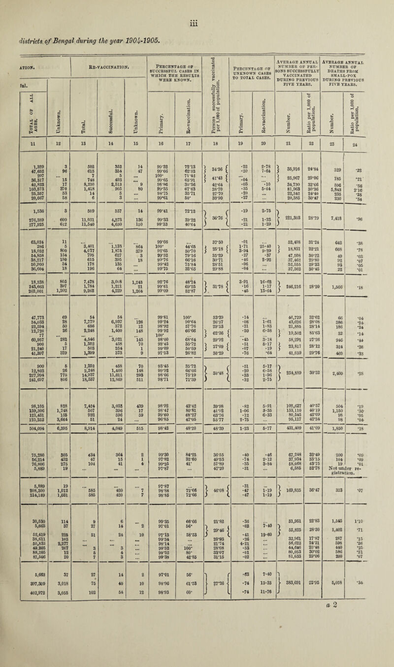 Average annual Average annual ATION. Re-vaccination. Percentage op c6 a NUMBER OF PER- NUMBER OF SUCCESSFUL CASES IN 0 UNKNOWN CASES IONS SUCCESSFULLY DEATHS FROM WHICH THE RESULTS 0 VACCINATED SMALL-POX WERE KNOWN. > . DURING PREVIOUS DURING PREVIOUS ful. a FIVE YEARS. FIVE YEARS. 3 c3 oo a u-t W-* 3 a O cn q, 0 § 0 a 0 O O O O ft +3 a a **h cn 0 a rH a ~ a o a* a a 0 . a u .2 * 00 & 0 cn 0 0 u a os u a- ss ^ DO §3 H ^ a M a P 15 +-> o cn <D O o a {» a r* a P s a *S P 03 > <£> a - 0 ^ 03 tH CD Cm a o3 a u P c3 > CO & B a ■2 a. & B a at ° 03 Q. 05 11 12 13 14 15 16 17 18 19 20 21 22 23 24 1,329 47,652 3 96 502 615 352 354 14 47 99'32 99-66 72-13 62-32 } 34-36 { •22 •20 2-78 7-64 } 35,916 24-84 329 *22 207 36,317 16 7 748 5 493 • •• 100- 99-65 71-42 65-91 | 41-43 £ •04 ... } 25,967 29-06 185 *21‘ 42,823 17 8,230 2,513 9 9S-86 30-56 42-64 •03 •10 34,730 32-66 596 *56 103,573 370 1,418 905 80 99-35 67-63 38-70 •35 5-64 81,963 30-36 5,843 216 25,357 53 14 5 98-75 35-71 27-70 •20 ... 22,342 24-40 235 *25 20,667 58 6 3 ... 99*61 50- 30-90 •27 20,385 30-47 230 *34 1,536 3 509 357 14 99-41 72-12 ) r •19 2-75 ) 276,389 609 11,031 4,273 136 99-33 39-22 V 36-76 -] •21 1-23 > 221,303 28*79 7,418 *96 277,925 612 11,540 4,630 150 99-33 40*64) ) L •21 1-29 ) 63,024 11 99-66 37-50 •01 52,498 31-24 642 *38 286 5 3,401 1,133 864 100- \ 25-18 { 1-71 25-40 22-21 668 18,052 800 4,077 1,875 379 92-65 50*70 3-94 9-29 | 18,831 *78 54,858 154 795 627 3 99-52 79-16 35-29 •27 •37 47,508 30-22 49 *03 38,217 180 615 395 18 99-76 66-16 30-71 •46 2-92 37,462 29-80 92 *07 50,960 34 178 135 99-42 75-84 28-51 •06 • •• 52,555 29-33 93 *05 36,604 18 196 64 ... 99-75 32-65 29-88 •04 ... 37,362 30-45 22 *01 18,338 805 7,478 3,01)8 1,243 92-76 48-24 3-91 16-62 *) 243,663 397 1,784 1,221 21 99-61 69-25 31-78 •16 1-17 > 246,216 28-20 1,566 *18 262,001 1,202 9,262 4,229 1,264 99-09 52-87 •45 13-64 47,773 69 54 54 99-81 100- 33-39 •14 46,729 32-62 66 •04 84,033 28 7,779 6,937 126 99-24 90-64 26-37 •08 1-61 43,626 28-08 386 •24 22,594 50 656 372 12 98-92 5776 29-53 •21 1-83 21,885 28-14 186 •24 12,726 77 26 2,248 1,400 “3,021 148 99-92 100* 66-66 | 62-36 { •20 6-58 } 19,502 85-63 32 *14 60,957 282 4,546 145 98-00 68-64 29*92 •45 3-18 58,291 27*26 946 *44 900 21,240 5 17 1,362 503 458 254 70 1 93-45 99-09 35-72 50-69 } 27-09 { •51 •07 5-17 •19 £ 23,817 28*12 324 *38 41,397 329 1,399 373 9 97-53 26-82 30-29 •76 *64 41,039 29*76 460 *33 900 5 1,352 458 70 93-45 35-72 •51 5-17 12,803 227,994 26 775 2,248 14,937 1,400 11,011 148 293 99-92 98-66 66-66 75-19 V 30-48 } •20 •33 6-58 1-96 > 254,889 30-52 2,400 *2S 241,697 806 18,537 12,869 511 98-71 71-39 ) ( •32 2-75 ) 98,105 828 7,424 3,033 439 98-92 43-42 39-98 •82 5-91 102,637 40-57 504 *19 159,306 1,748 507 396 17 98-47 80-SI 41-92 1-06 3-36 153,110 40-19 1,150 *30 121,431 155 932 596 59 99-60 68-27 63-76 •12 6-33 80,545 42-09 98 *06 125,262 3,664 51 24 ... 96-85 47-05 55-77 2-75 95,117 42-34 98 *04 504,094 6,895 8,914 4,049 515 98-42 48-20 48-39 1-23 5-77 431,409 41-09 1,850 •18 75,280 805 434 364 2 99-30 84-25 36-55 •40 •46 67,248 32-49 200 *09 56,214 432 47 15 1 97-82 32-60 49-53 •74 2-12 37,934 33-15 104 •09 76,806 275 104 41 4 99*25 41- 57-89 •35 3-84 68,068 43-75 19 *01 5,889 19 97-87 47-20 •31 6,585 52-78 Not under re- gistration. 5,889 19 97-87 •31 36-47 208,300 1,012 585 420 7 98-S8 72-66 46-08 1 •47 1-19 V 169,835 323 •07 214,189 1,031 585 420 7 98-85 72-66 ) X •47 1-19 30,530 114 9 6 99-35 66-66 21-82 •36 31,951 22-83 1,545 1-10 5,663 37 27 14 2 97-01 56* l 29-46 i •62 7-40 1 55,825 2S-30 1,402 •71 52,419 225 51 24 10 97-13 58-53 ; ( •41 19-60 ) 17-87 287 38,611 103 99-34 20-93 •26 32,961 *15 50,833 2,277 98-14 21-74 4-21 . • * 56,622 24-21 598 *26 49,205 267 3 3 99-52 100* 28-08 •53 44,646 25-48 440 •25 88,205 12 5 4 99-52 80- 33-07 •01 80,053 30-02 586 •21 87,506 20 7 3 ... 99-38 42-85 31-16 •02 ... 81,633 29-06 200 •07 5,663 37 27 14 2 97-01 56* 'I r •63 7-40 T l }■ 383,691 j 397,309 3,018 75 40 10 98-96 61-53 27*26 -( •74 13-33 25*95 6,058 *34 3,055 J l j