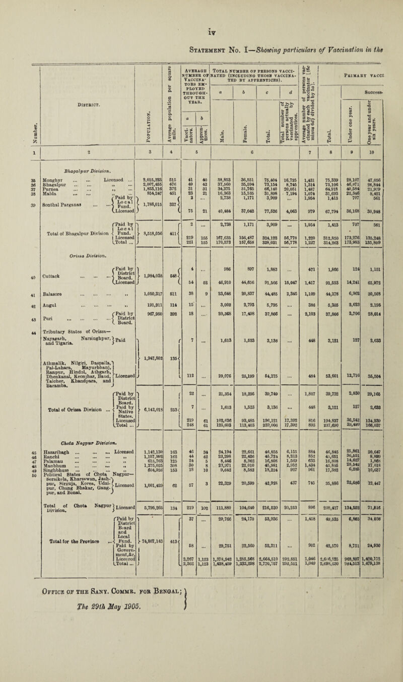 Statement No. I—Showing particulars of Vaccination in the © U aS Average Total number of persons vacci- 0 NUMBER OF NATED (INCLUDING THOSE VACCINA- -1 Primary vacci 00 Vaccina- TED BT APPRENTICES! . B O TOR8 FLO’ ■Rivr- u © VED ^ THROUGH- a b c d a’5 ^ Success- C OUT THE ej District. o +3 as TEAR. ot>-g © 2 g o -c C o >-* Average popi mile. a 6 © P n +-> m p OrH © i*1-g a P >4^ T-co © © g Numbei o Ph Vacci¬ nators. Appren¬ tices. Male. Female, Total. Total i person vaccini apprer Sf! © GO 033 2 g C5 <D P ?•§ s Total. S- © G P © © © <D.G G <® o 1 2 s 4 5 6 7 8 9 10 Bhagalpur Division. 35 Monghvr . Licensed ... 2,015,223 515 41 40 38,853 36,551 75,404 16,725 1,431 75,339 28,107 47,056 36 Bhagalpur ... ... ,, 2,007,455 476 49 42 37,560 35,594 73,154 8,745 1,314 73,106 46,071 26,844 37 Purnea . ,, 1,853,116 372 31 31 34,375 31,765 66,140 20,051 1,487 64.918 40,584 21,979 33 Malda . ,, 854,247 451 23 21 16,363 15,535 31,898 7,194 1,074 31,693 22,346 8,421 I Paid by ( 2 . 2,738 1,171 3,909 1,954 1,413 707 561 39 Sonthal Parganas .« Local Fund. S 1,788,015 827 < ( -Licensed ) ( 75 21 40,484 37,042 77,526 4,063 979 67,794 36,168 30,948 fPaid by r 2 2,738 1,171 3,909 1,954 1,413 707 561 1 Total of Bhagalpur Division -J 1 Loc ai Fund. 1 J- 8,518,056 411 •! 1 • Licensed 219 166 167,635 156,487 324,122 56,778 1,220 312,850 173,276 135,248 -Total ... J L 221 155 170,873 157,658 328,031 56,778 1,227 314,263 173,983 135,809 Orissa Division. ( •Paid by 1 r 4 986 897 1,883 471 1,866 124 1,151 40 Cuttack .< District Board. [ 1,984,038 648) -Licensed J ( 54 52 46,910 44,656 91,566 15,047 1,417 91,653 14,241 65,872 41 Balasore . »» 1,050,317 611 38 9 23,648 20,837 44,485 2,345 1,109 44,378 6,962 30,568 42 Angul . ** 191,911 114 15 ... 3,002 2,793 6,795 ... 386 5,305 2,623 2,195 ( 'Paid by 967,950 392 18 20,368 17,498 37,866 2,103 37,866 2,706 28,014 43 Puri .< District Board. 44 Tributary States of Orissa— Nayagarh, Nar3inghpHr,' and Tigaria. Paid ' f 7 - 1,613 1,623 3,138 ... 448 3,121 127 2,633 1,947,802 135- Athmalik, Nilgiri, Dasp&ila.'l 1 1 Pal-Lahara, Mayurbhanj, Ranpur, Hindol, Athgarh, Licensed 1 1 1 112 12,716 Dhenkanal, Keonjhar, Baud, Talcher, Khandpara, and Baramba. J J l ... 29,076 25,199 64,275 ... 484 53,601 36,504 rPaid by r 22 21,354 18,395 39,749 1,807 39,732 2,830 29,166 District Board. 127 Total of Orissa Division ... • Paid by Native ■ 6,142,018 253-J 7 ... 1,613 1,523 3,136 ... 448 3,121 2,633 States. Licensed 219 61 102,636 93,485 196,121 17,392 816 194,837 36,542 131,239 LTotal ... J L 248 61 125,603 113,403 239,006 17,392 893 237,690 39,499 166,037 Chota Nagpur Division. Hazaribagh ... . Ranchi ... . Licensed 1,142,130 163 46 34 24,194 22,661 46,855 6,155 884 46,845 25,861 20,647 46 1,167,992 162 44 42 23,298 22,426 45,721 8,213 852 45,651 3t>,551 8,899 47 Palamau ... . 613,763 125 24 5 8,446 8,362 16.80S 1,569 635 16,808 14,627 1,868 48 Manbhum ... . 1,275,025 308 30 8 23,971 22,010 45,981 2,952 1,434 45,845 28,642 17,018 49 Singhbhuin ... . if 604,926 153 18 10 9,642 8,582 18,224 927 961 17,382 6,285 10,637 50 Political States of Chota Nagpur— Ser&ikela, Kharsawan, Jash-*\ 437 22,686 pur, Sirguja, Korea, IJdai- ( pur, Chang Bhakar, Gang- C Licensed 1,001,429 62 57 3 22,329 20,599 • 42,928 745 35,886 12,447 pur, and Bonai. J Total of Chota Nagpur' Division, | Licensed 5,795,265 134 219 102 111,880 104,640 216,520 20,263 896 208,417 134,552 71,616 (Paid b.v 1 /■ 37 29,766 24,170 53,936 1,458 49,635 6,865 34,036 Total for the Province ...- District Board ar.d Local Fund. • 74,807,143 413 902 Paid by Govern¬ ment, &c. 68 ... 29,751 22,560 52,311 ... 42,570 8,751 24,930 1 1 Licensed i 2,267 1,123 1,378,942 1,2S5,56S 2,664,510 292,551 1,046 2,6u6,B25 968,897 1,420,172 LTotal... J 2,362 1,123 1,438,459 1,332,298 2,770,757 292,551 1,049 2,698,630 981,513 1,479,138 Office of the Sany. Commr. fob Bengal; The 29th May 1905.