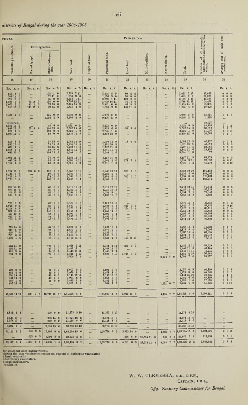 Yll districts of Bengal during the year 190&-1905. DITURE. Paid prom— Number of all successful vaccinations and re-vaccin¬ ations. Average cost of each suc¬ cessful case. Travelling allowance. Conting A a a *+-< o CO O O encies. a <D tc .S 43 a o o .O.S o 8 Total cost. Imperial fund. Provincial fund. Local fund. Municipalities. i Native States. *e3 43 O Eh 16 17 18 19 1 20 21 22 23 24 25 26 27 Rs. A. P. Rs. A. P. Rs. A. P. Rs. A. P. Rs. A. P. Rs. A. P. Rs. A. P. Rs. A. P. Rs. A. P. Rs. A. P. Rs. A. P. 652 4 9 193 1 0 2,525 7 11 ... 2,465 5 9 60 2 2 2,525 7 11 49,687 0 0 9 508 14 0 52 11 0 1,686 9 0 ... 1,656 9 0 30 0 0 1,686 9 0 37,022 0 0 8 978 3 6 65 0 0 2,158 1 11 2,058 1 11 100 0 0 2,158 1 11 45,336 0 0 9 1,396 5 6 76 14 0 125 0 0 3,786 12 11 3,709 14 11 76 14 0 3,786 12 11 104,478 0 0 6 1,075 7 0 43 8 3 59 15 6 2,464 14 9 2,421 6 6 43 8 3 2,464 14 9 25,362 0 1 6 596 10 0 148 11 0 69 15 0 1,835 4 0 ... 1,686 9 0 148 11 0 ... 1,835 4 0 20,670 0 1 5 2,474 7 0 175 9 0 4,980 0 0 4,980 0 0 4,980 0 0 63,024 0 1 3 • •• ... 5,992 2 9 9,208 2 9 ... 9,208 2 9 ... ... ... 9,208 2 9 1,419 • •• furnished. 19,927 1,367 12 6 ... 48 9 0 3,272 0 9 3,272 0 9 3,272 0 9 55,485 0 0 11 644 12 6 59 8 0 166 10 0 2,562 14 6 2,503 6 6 59 8 0 2,562 14 6 38,612 0 1 0 795 1 0 ... 100 0 0 2,795 1 0 2,795 1 0 2,795 1 0 51,095 0 0 10 1,099 12 0 ... 80 0 0 2,439 12 0 ... 2,439 12 0 ... ... 2,439 12 0 36,668 0 1 0 553 3 3 37 10 6 2,008 13 9 1,990 13 9 18 0 0 2,008 13 9 47,827 0 0 8 686 13 0 79 15 6 1,881 10 8 1,881 10 8 1,881 10 8 40,970 0 0 8 630 7 9 68 15 6 1,727 11 3 1,727 11 3 1,727 11 3 22,966 0 1 2 2,678 5 6 50 9 0 4,841 11 6 4,841 11 6 4,841 11 6 14,126 0 5 5 649 12 0 ... 804 10 0 3,344 1 6 ... 3,344 1 6 ... ... • 3,344 1 6 77 ... 1,005 11 9 75 0 0 3,157 11 9 3,157 11 9 3,157 11 9 63,978 0 0 9 446 14 6 85 0 0 1,380 9 11 1,206 2 6 174 7 5 1,330 9 11 22,852 0 0 11 1,107 4 6 ... 50 0 0 2,301 1 3 ... 2,301 1 3 ... ... • •• 2,301 1 3 41,770 0 0 10 1,707 13 6 200 0 0 190 0 0 3,658 10 10 3,458 10 10 200 0 0 3,658 10 10 101,138 0 0 6 1,146 5 6 99 15 6 3,226 5 0 3,226 5 0 3,226 5 0 159,702 0 0 3 1,718 4 0 274 10 6 3,380 6 6 3,180 6 6 200 0 0 3,380 6 6 122,027 0 0 5 2,778 8 6 ... 100 0 0 4,666 8 1 ... 4,666 8 1 ... ... 4,666 8 1 125,276 0 0 7 899 12 11 60 0 0 2,219 12 11 2,219 12 11 2,219 12 11 75,644 0 0 5 692 15 3 80 0 0 1,757 15 3 1,757 15 3 1,757 15 3 66,229 0 0 6 369 13 6 50 0 0 1,394 9 1 1,394 9 1 1,394 9 1 76,847 0 0 3 839 2 0 • •• 30 0 0 3,186 13 8 ... 3,186 13 8 ... ... 3,186 13 8 6,889 0 8 7 796 0 6 69 9 0 2,470 10 3 2,470 10 3 2,470 10 3 30,536 0 1 3 1,028 0 3 60 0 0 3,040 0 3 2,608 0 3 432 0 0 3,040 0 3 58,120 0 0 10 1,164 4 8 179 3 6 3,276 0 7 3,176 0 7 10O 0 0 ... 3,276 0 7 38,611 0 1 4 361 10 0 100 0 0 1,755 14 3 1,755 14 3 1,755 14 3 50,833 0 0 6 410 10 6 65 3 0 1,596 0 1 1,596 0 1 ... 1,596 0 1 49,208 0 0 6 642 0 6 74 0 3 2,096 0 9 2,096 0 9 ... 2,096 0 9 88,209 0 0 4 786 4 3 • •• 55 12 0 2,174 12 3 ... 2,174 12 3 ... ... ... 2,174 12 3 87,509 0 0 4 799 14 0 54 10 0 2,067 13 4 2,067 13 4 2,067 13 4 75,328 0 0 5 949 5 0 95 0 0 2,879 9 0 2,879 9 0 2,879 9 0 73,006 0 0 7 899 7 0 54 0 0 2,232 15 0 2,232 15 0 ... 2,232 15 o 63,295 0 0 6 747 6 0 35 0 0 1,502 6 0 1,502 6 0 ... 1,502 6 0 31,019 0 0 9 1,196 1 6 ... 80 0 0 3,790 14 6 ... 3,631 2 8 159 11 10 ... ... 3,790 14 6 76,642 0 0 9 723 11 0 120 0 0 2,426 2 11 2,034 2 11 392 0 0 2,426 2 11 89,619 0 0 5 598 11 0 40 0 0 1,448 11 0 1,448 11 0 1,448 11 0 43,704 0 0 6 462 9 0 34 13 9 1,446 11 11 1,446 11 11 1,446 11 11 6,275 0 4 4 613 2 0 70 0 0 3,421 6 10 1,693 6 10 1,728 0 0 3,421 6 10 36,763 0 1 5 ... ... ... 2,504 7 0 ... ... ... 2,504 7 0 2,504 7 0 55,977 0 0 8 700 0 0 77 0 9 2,097 0 9 2,097 0 9 2,097 0 9 46,820 0 0 8 483 8 0 35 0 0 1,478 8 0 1,478 8 0 1,478 8 0 45,548 0 0 6 331 14 6 48 6 0 1,143 15 10 1,143 15 10 1,143 15 10 16,505 0 1 1 949 14 6 40 0 0 1,951 6 6 1,951 6 6 1,951 6 6 45,810 0 0 8 687 1 6 75 0 0 1,482 1 6 1,482 1 6 1,482 1 6 17,950 0 1 3 657 10 0 ... ... 2,225 1 9 ... 304 1 2 ... ... 1,921 0 7 2,225 1 9 41,896 0 0 10 45,489 14 10 528 9 3 10,717 10 ot 1,34,358 4 8 1,26,009 14 5 3,922 14 8 4,425 7 7 1,34,358 4 8 2,694,291 0 0 9 1,812 2 3 500 0 0 11,373 5 10 11,373 5 10 11,373 5 10 • •• • •• 2,540 10 9 #H 938 14 9 11,274 12 6 11,274 12 6 11,274 12 6 til • •• 2,274 10 9 ... 650 0 9 11,118 8 6 ... 11,118 8 6 ... ... 11,118 8 6 • •• ... 6,627 7 9 ... 2,088 15 e 33,766 10 10 ... 33,766 10 10 ... ... 33,766 10 10 ... ... 52,117 6 7 528 9 3 12,806 9 6 1,68,124 15 6 ... 1,59,776 9 3 3,922 14 8 ... 4,425 7 7 1,68,12415 6 2,694,291 0 0 11 ... 673 0 3 1,598 8 0 22,073 3 8 ... ... 338 8 0 21,574 11 8 160 0 0 22,073 3 8 110,235 0 3 2 52,117 6 7 1,201 9 6 14,405 1 6 1,90,198 3 2 1,59,776 9 3 4,261 6 8 21,574 11 8 4,685 7 7 1,90,198 3 2 2,804,526 0 1 1 for small-pox duty during recess. during the past vaccination season on account of antiseptic vaccination 1 head-vaccinator. 2 temporary vaccinators. 6 head-vaccinators, vaccinator. W. W. CLEMESHA, m.d., d.p.h., Captain, i.m.s.,