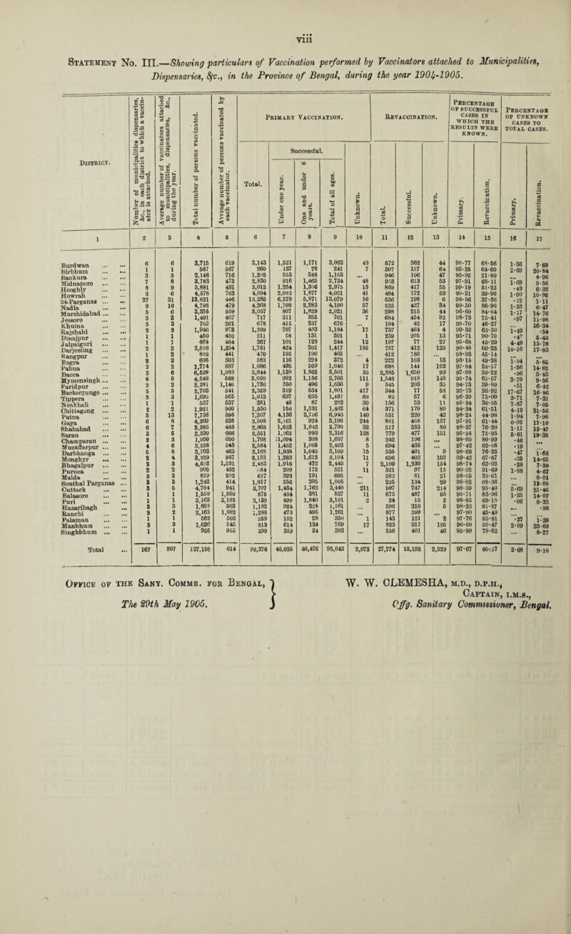 yin Statement No. III.—Showing particulars of Vaccination performed by Vaccinators attached to Municipalities, Dispensaries, fyc., in the Province of Bengal, during the year 190/^-1905. *. t ®.s 'd - 2 o ka .Q Percentage a •+a _ nd OF SUCCESSFUL Percentage d > S Primary Vaccination. Ekvaccination. CASES IN OF UNKNOWN © a 33 dS a WHICH THE CA8E8 TO 2'S a *0 RESULTS WERE total CASES. . *b*§ a KNOWN. A «* k © ^ 2S S3 ■5 a 0 > d i a. 0 00 s® > CO d an d 0 CO & Successful. District. ft o so ft CO •r-< «=! on O © . © ft «*-« 0 . I:i b p h a>-- a3 •“73 ® 3.S-!? 3(1? 0 CD a fa 0 |S 0.3 d © Total. fa s © © d d under 00 © UJ 03 *3 d d d c p a d 0 S fc d.2 © 2 to ££.2 fa fa <1 P d © 2 60 ► gpd «s <! * 0 u P . d © «« 0 £ O so CO £ 0 fa *© 1 .5 © 3 4-* O H d P One yeai 3 0 EH *6 d p Total © 0 p Zil d M c p a fa cu a © I S 0. CJ > © P5 l 2 3 4 8 6 7 8 9 10 11 12 13 14 15 16 17 6 6 3,716 619 3,143 1,621 1,171 3,062 43 672 362 44 98-77 69-56 1-36 7*69 Birbhum Bankura Midnapore Hooghly Howrah 24-Parganas ... 1 1 607 667 260 137 78 241 7 307 157 61 95-25 64-60 2-69 20*84 S 3 2,148 716 1,202 555 588 1,163 ... 946 196 47 95-92 21-80 4-96 7 8 3,783 473 2,830 916 1,465 2,724 48 953 613 53 97-91 68-11 1-69 fi.56 8 9 3,881 431 3,012 1,254 1,306 2,975 13 869 417 55 99-19 51-22 • 43 6*32 3 6 4,678 763 4,094 2,082 1,877 4,021 41 484 172 63 99-21 39-90 1-00 10-95 37 9 31 10 13,821 4,798 446 479 13,286 4,268 6,579 1,708 5,871 2,283 13,079 4,190 2,921 10 67 536 625 198 427 6 34 98- 56 99- 50 37-36 86-96 •12 1-33 Ml 6*47 5 6 3,356 659 3,057 807 1,829 36 298 215 41 96-69 84*64 1-17 14*76 Jessore 3 8 1,401 467 717 311 356 701 7 684 454 82 98-73 75-41 •97 11-98 3 3 782 261 678 415 237 676 104 42 17 99-70 48-27 16-34 Rajshahi Dinajpur Jalpaiguri Darjeeling Kangpur Bogra a 8 1,946 973 1,209 707 433 1,184 17 737 464 4 99-32 63-30 1-40 *54 X 1 3 1 ] 2 460 464 2,608 450 464 1,254 211 267 1,761 58 101 424 131 128 201 201 244 1,417 1 12 185 239 197 757 205 77 412 13 27 135 95-71 95-68 90-48 90-70 45-29 66-23 -47 4-49 10-56 5.43 13-70 17-83 1 3 * 882 441 470 196 196 465 ... 412 186 98-93 45-14 8 2 606 803 883 116 224 372 4 222 103 13 98-16 49-28 1-04 5-85 a 2 3.774 887 1,086 495 509 1,046 17 688 144 102 97-84 24-57 1-56 14-82 a 8 6,629 1,088 3,644 1,139 1,862 3,501 35 2,885 1,650 99 97-00 59-22 •96 3*43 Mymensingh ... Faridpur Packergunge ... 8 8 4,648 608 3,000 992 1,156 496 2,766 111 1,548 918 148 95-74 65-57 3-70 9*56 2 2 2,281 1,140 1,736 350 1,636 9 645 203 35 94-73 39-80 •51 6-42 5 6 2,703 641 2,369 319 534 1,801 417 344 77 58 92-73 26-92 17-67 16-86 Tippera w ... 3 3 1,695 666 1,613 697 655 1,497 6U 82 67 6 96-39 75-00 3-71 7-31 1 1 637 637 381 48 87 282 30 156 53 11 80-34 36-55 7-87 7-05 Chittagong ... a 2 1,921 960 1,660 156 1,031 1,402 64 371 179 80 94-34 61-51 4-12 21-56 5 13 7,788 695 7,207 4,136 2,736 6,943 140 531 220 42 98-24 44-98 1-94 7*90 Gaya 6 8 4,309 638 3,608 2,101 924 3,196 244 801 468 137 97-91 61-44 6-95 17*10 6 7 3,385 483 2,868 1,623 1,042 2,790 32 517 333 80 98-37 76-20 1-11 15*47 3 6 3,330 666 2,661 1,262 993 2,316 128 779 477 151 95-58 75-95 5-01 19-38 Chanaparan ... Muzaffarpur ... Darbhanga Monghyr ... Bhagalpur 2 3 1,960 650 1,708 11,094 308 1,687 8 242 196 ... 98-05 80-99 •46 4 6 8,258 643 2,564 1,452 1,005 2,493 5 694 435 ... 97-42 62-68 •19 & 8 3,703 463 3,168 1,938 1,045 3,109 15 535 401 9 98-60 76-23 •47 1-68 8 4 3,829 957 3,133 1,383 1,612 3,104 11 696 402 102 99-42 67-67 -35 14*65 2 3 4,692 1,631 2,483 1,916 472 2,445 7 2,109 1,230 154 98-74 62-92 •28 7-30 2 2 906 452 584 209 172 521 11 321 97 15 90-92 31-69 1-88 4*67 Malda S 3 879 293 617 393 191 605 ... 262 81 21 98-05 33-61 8-01 Sonthal Parganas 3 3 3,242 414 1,017 556 395 1,005 ... 225 134 29 98-82 68-36 12-88 Cuttack 3 6 4,704 941 3,707 1,434 1,762 3,440 211 997 747 214 98-39 95-40 5-69 21-46 Balaeore 1 1 1,660 1,560 875 434 381 827 11 675 487 95 95-71 83-96 1-25 14*07 Puri ... 1 1 8,163 3,168 3,189 490 1,840 3,101 2 24 15 2 98-85 68-18 •06 8-33 Hazaribagh 3 3 1,683 663 1,182 924 224 1,161 506 310 6 98-22 61-87 •98 Ranchi a 2 2,165 1,082 1,288 473 495 1,261 877 399 97-90 45-49 Palamau i 1 602 602 369 162 28 350 1 143 121 2 97-76 85-81 •27 i-39 Manbhurn 3 3 1,636 545 813 614 124 769 17 823 317 195 96-60 50-47 2-09 23-69 Binghbhum ... ... 1 X 966 955 399 309 24 383 ... 556 401 46 95-99 78-62 ... 8-27 Total ... 167 207 127,160 614 99,376 45,035 40,476 95,043 2,073 27,774 15,192 2,529 97-67 60-.17 2-08 9-10 Office of the Sany. Commr. for Bengal, The 29th May 1905. W. W. CLEMESHA, u Offg. Sanitary .D., D.P.H., Captain, i.m.s., Commissioner, Bengal.