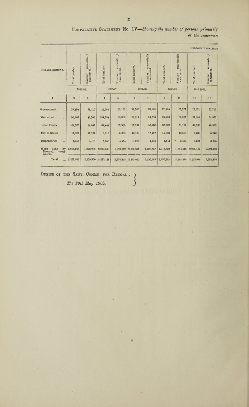 Comparative Statement No. IV—Showing the number of persons primarily of the under men Persons Primar*lt Establishment. Total number. Number successfully vaccinated. Total number. Number successfully vaccinated. Total number. Number successfully vacoinated. Total number. Number successfully vaccinated. r Total number. Number successfully vaccinated. 1895-96. 1896-97. 1897-98. 1898-99. 1899-1900. 1 2 3 4 5 6 7 8 9 10 11 Government 39,180 38,310 32,706 32,150 31,702 29,965 27,865 27,577 27,931 27,716 Municipal 96,266 89,705 104,738 98,366 99,914 94,523 89,423 85,235 97,869 92,979 Local Funds 69,387 68,842 61,448 59,905 57,764 55,732 32,609 31,707 42,738 40,882 Native States 11,820 10,767 9,318 8,328 13,139 12,457 14,043 12,696 6,688 5,996 Dispensaries 4,751 4,188 5,350 4,554 4,963 4,295 4,513 • 3,523 4,001 3,105 Work done by 2,015,528 1,978,088 2,009,568 1,973,512 2,035,611 1,998,537 1.918,832 1,884,646 2,024,757 1,982,146 licensed vacci- Total 2,227,932 2,179,900 2,223,128 2,176,815 2,243,093 2,195,509 2,087,285 2,045,384 2,203,984 2,152,824 Office of the Sany. Commr. for Bengal ;