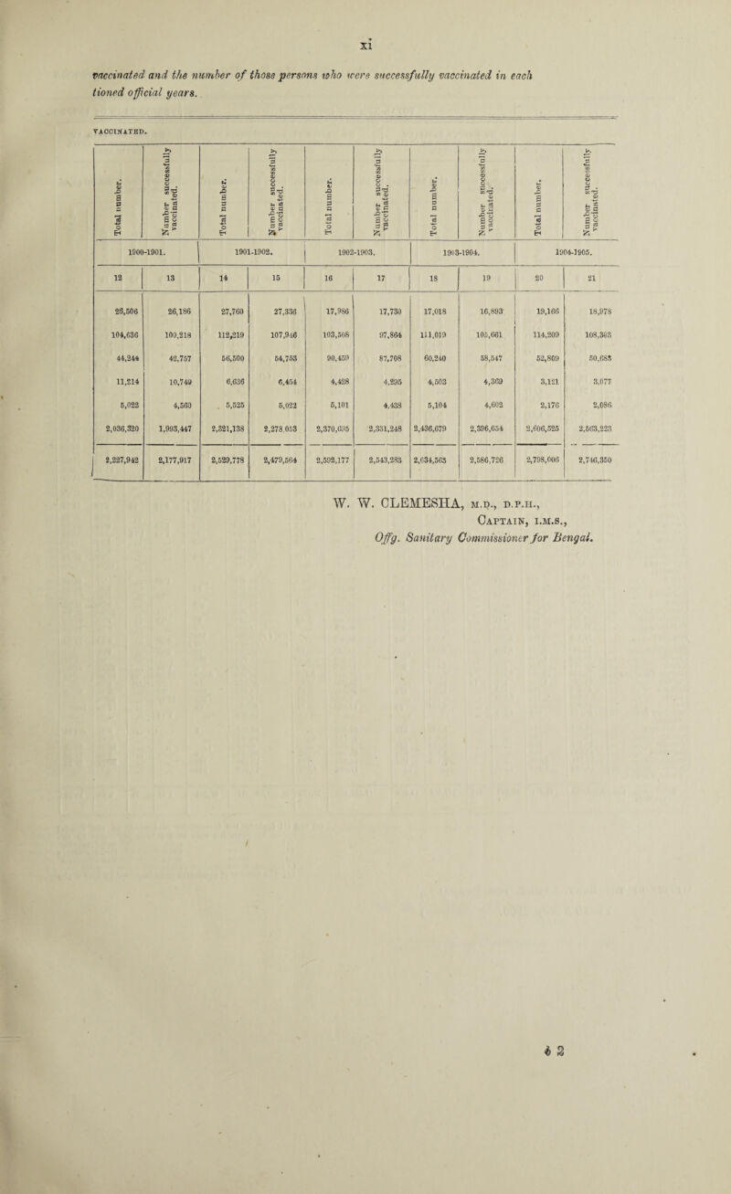 vaccinated and the number of those persons who were successfully vaccinated in each Honed official years. VACCINATED. Total number. Number successfully vaccinated. Total number. Number successfully vaccinated. Total number. Number successfully vaccinated. Total number. Number successfully vaccinated. Total number. Number successfully vaccinated. 1900-1901. 1901-1902. 1902-1903. 1903-1904. 1904-1905. 12 13 14 15 16 17 18 19 20 21 26,506 26,186 27,760 27,336 17,986 17,730 17,018 16,893- 19,166 18,978 104,636 100,218 112,219 107,946 103,508 97,864 111,019 105,661 114,209 108,303 44,244 42,757 56,500 64,753 90,459 87,708 60,240 58,547 52,809 50,683 11,214 10,749 6,636 6,454 4,428 4,295 4,503 4,369 3,121 3.077 5,022 4,560 . 5,525 5,022 5,101 4,438 5,104 4,602 2,176 2,086 2,036,320 1,993,447 2,321,138 2,278,053 2,370,695 2,331,248 2,436,679 2,396,654 2,606,525 2,563,223 2,227,942 2,177,917 2,529,778 2,479,564 r 2,592,177 2,543,283 2,634,563 2,586,726 2,798,006 2,746,350 W. W. CLEMESHA, m.d., d.p.h., Captain, i.m.s., Offg. Sanitary Commissioner for Bengal. b 2