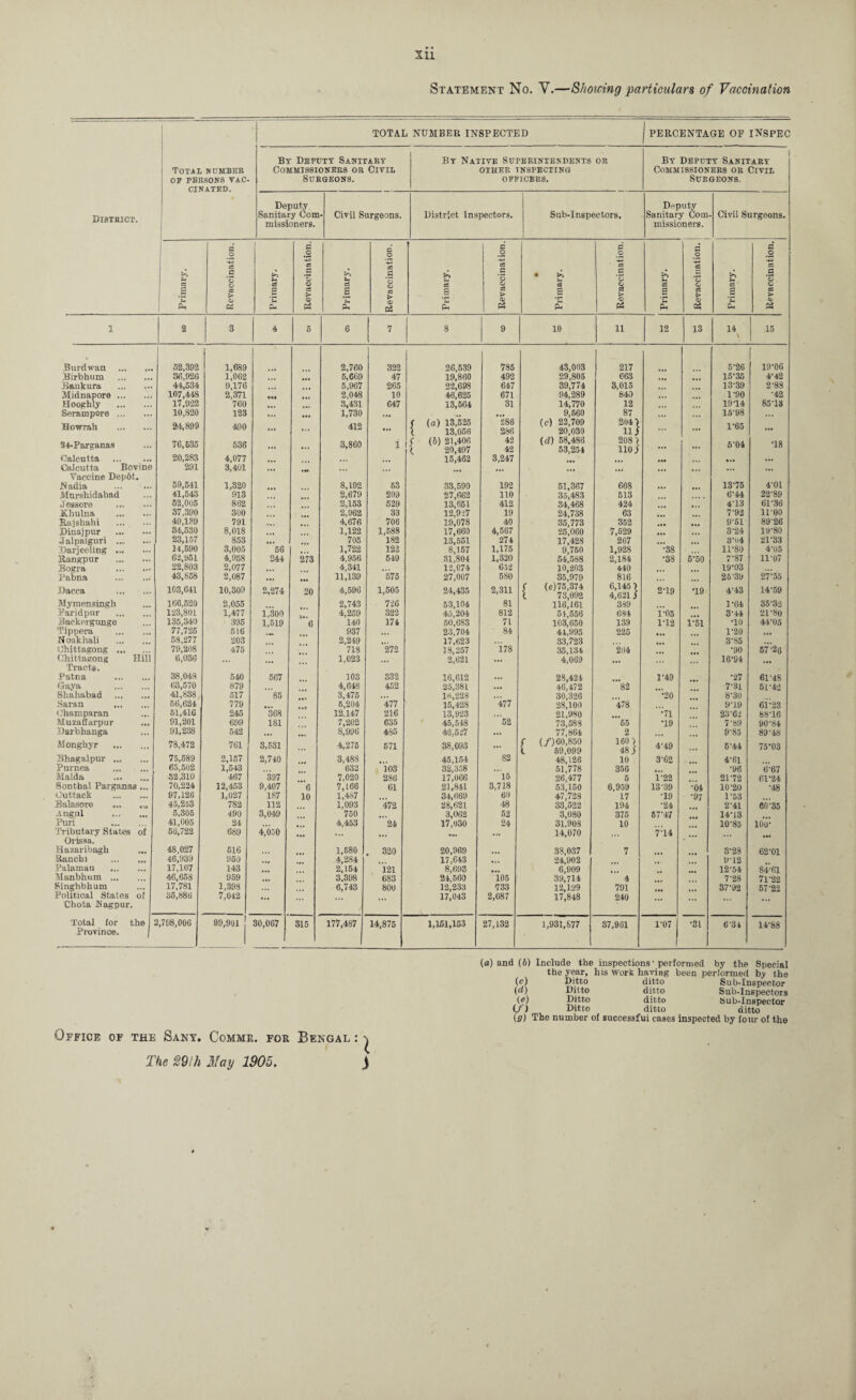 Xll Statement No. Y.—Showing particulars of Vaccination TOTAL NUMBER INSPECTED PERCENTAGE OF INSPEC By Deputy Sanitary By Native Superintendents or By Deputy Sanitary Total number Commissioners or Civil OTHER INSPECTING Commissioners or Civil OP PERSONS VAC- Surgeons. OFFICERS. Surgeons. CTNATED. Deputy Deputy District. Sanitary Com - Civil Surgeons. District Inspectors. Sub-Inspectors. Sanitary Com Civil Surgeons. missioners. missioners. o 0 o C O o P _o 0 0 0 _o ■£3 a +3 CS as -+-* C5 £ a 0 >-> 0 >» .5 0 >> 0 o j- o o O u 0 u q | 1 as > Q OS 1 £ oS > © S X a a > © GS g Ps S3 > © 2 £ 03 © .1 03 > O G5 J Of 03 > a. 1 2 3 4 5 6 7 8 9 10 11 12 13 14 \ | .15 Burdwan . 52,392 1,689 2,760 322 26,539 785 43,003 217 5-26 19-06 Birbhum . 36,926 1,062 6,669 47 19,860 492 29,805 663 15-35 4-42 Bankura . 4.4,534 9,176 5,967 265 22,698 647 39,774 3,015 13-39 2-88 Midnapore. 107,448 2,371 • •• 2,048 10 46,625 671 94,289 840 ... 1'90 •42 Hooghly . 17,922 760 3,431 647 13,564 31 14,770 12 1914 85-13 Serampore. 10,820 123 ... t 1,730 ... 9,560 87 15’98 ... Howrah . 24,899 490 ... ... 412 ... ( (a) 13,525 1 13,056 286 286 (c) 22,709 20,030 2041 11) ... 1'65 ... 34-Parganas 76,635 536 ... ... 3,860 1 f - (6) 21,406 l 20,497 42 42 (d) 58.486 53,254 208 ) llOi ... ... 6‘04 T8 Calcutta 20,283 4,077 15,462 3,247 ... ... Calcutta Bovine 291 3,401 B ... Vaccine Dep6t. Nadia . 59,541 1,320 8,192 53 33,590 192 51,367 668 ... 13T5 4-01 Murshidabad 41,543 62,005 913 2,679 209 27,662 110 35,483 513 6’44 22-89 Jessore . 862 2,153 529 13,651 412 34,468 424 413 61-36 Khulna . 37,390 300 2,962 33 12,927 19 24,738 63 7'92 11-00 Rajshahi . 49,139 791 ... 4,676 706 19,078 40 35,773 352 9-61 89-26 Dinajpur . 84,530 8,018 1,122 1,588 17,660 4,567 25,060 7,529 3-24 19-80 Jalpaiguri ... 23,157 853 ... , 705 182 13,551 274 17,428 267 3o4 21-33 Darjeeling . 14,590 3,005 56 1,722 122 8,157 1,175 9,750 1.92S •38 11-80 4'U5 Rangpur . 62,961 4,958 244 273 4,956 549 31,804 1,320 54,588 2,184 •38 5-50 7-87 11-07 Bogra . 22,803 2,077 4,341 • .. 12,074 652 10,203 440 19'03 Pabna .i 43,858 2,087 ... ... 11,139 575 27,007 580 35,979 816 ... ... 25-39 27-55 Dacca . 103,641 10,309 2,274 20 4,59G 1,505 24,435 2,311 ( (e)75,374 l 73,092 6,145 1 4,621 i 2T9 T9 4-43 14-59 Mymensingh 166,520 2,055 2,743 726 53,104 81 116;161 389 1-64 35-32 Faridpur . 123,801 1,477 1,300 4,259 322 45,204 812 51,556 6S4 1-05 , 3-44 21-8o Backergunge 135,340 395 1,519 6 140 171 50,683 71 103,650 139 1T2 1-51 TO 44-05 Tippera . 77,725 516 937 23,704 84 44,995 225 1-20 Noakhali . 58,277 203 2,249 17,623 33,723 3-85 Chittagong . 79,208 475 718 272 38,257 178 35,134 204 •90 57-26 Chittagong Hill Tracts. 6,036 ... ... 1,023 ... 2,621 ... 4,069 16'94 ... Patna . 38,048 540 567 103 332 16,612 ... 28,424 1'49 •27 61-48 Gaya . 63,570 879 4,648 452 25,381 ... 46,472 82 7-31 51-42 Bhahabad . 41,838 517 85 3,475 16,228 ’477 30,326 •20 8-30 Saran . 56,624 779 5,204 477 15,428 28,100 478 9-19 6i23 Ohamparan 51,416 245 368 12,147 216 13,923 21,980 •71 23-62 88-16 Muzaflarpur 91,201 91,238 699 181 7,202 635 45,548 52 73,588 65 T9 7'89 90-84 Darbhanga 542 ... ... 8,996 4S5 43,527 ... 77,864 2 ... ... 9-85 89-48 Monghyr 78,472 761 3,531 ... 4,275 571 38,093 ... f (/) 60,850 l 59,099 160) 48 i 4-49 ... 5-44 75-03 Bhagalpur. 75,589 2,157 2,740 3.48S 45,154 82 48,126 10 3'62 4-61 Purnea . 65,502 1,543 632 103 32,358 51,778 356 •96 6-67 Malda . 32,310 467 397 7,020 286 17,066 15 26,477 5 1-22 21-72 01-24 Sonthal Parganas ... 70,224 12,453 9,407 6 7,166 61 21,841 3,718 53,150 6,959 13-39 •04 10-20 •48 Cuttack . 97,126 1,027 782 187 10 1,487 34,669 60 47,728 17 T9 •97 1-53 Balasore 45,253 112 1,093 472 28,621 48 33,522 194 •24 2-41 60-35 .Angul . 5,305 490 3,049 750 3,062 52 3,080 375 57'47 14-13 Puri . 41,005 24 4,453 24 17,030 24 31.908 10 10-85 100- Tributary States of 66,722 689 4,050 ,u, 14,070 7T4 Orissa. Hazaribagh 48,027 616 ,,, 1,580 . 320 20,969 ... 38,037 7 3-28 62-01 Ranchi . 46,939 950 **r 4,284 17,643 ... 24,902 9-12 Palamau . 17,167 143 2,154 121 8,693 6,909 12-54 84-61 Manbhum . 46,658 959 ... 3,398 683 24,560 105 39,714 4 V28 7l'22 Singhbhum 17,781 1,398 6,743 800 12,233 733 12,129 791 37-92 57-22 Political States of 35,886 7,042 17,043 2,687 17,848 240 Chota Nagpur, Total for the 2,798,006 99,901 ! 30,067 315 177,487 14,875 1,151,153 27,132 1,931,877 37,961 1'07 •31 634 14-88 Province. J | Office of the Sany. Commr. for Bengal The 29ih Nay 1905. X ) (a) and (6) Include the inspections • performed by the Special the year, his work having been performed by the (c) Ditto ditto Sub-Inspector (d) Ditto ditto Sub-Inspectors («) Ditto ditto Sub-Inspector (J) Ditto ditto ditto (9) The number of successful cases inspected by four of the