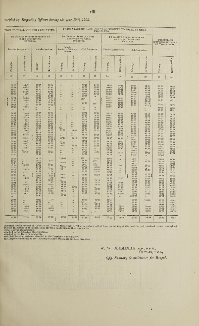 verified by Inspecting Officers during the year 1901^-1905. TION TO TOTAL NUMBER VACCINATED. PERCENTAGE OP CASES FOUND SUCCESSFUL TO TOTAL NUMPFP INSPECTED. Percentage OF SUCCESS REPORTED by Vaccinators. By Native Superintendents or other Inspecting Officers. By Deputy Sanitary Com¬ missioners or Civil Surgeons. By Native Superintendents or other Inspecting Officers. District Inspectors. Sub-Inspectors. Deputy Sanitary Commis¬ sioners. Civil Surgeons. . District Inspectors. Sub-Inspectors. Primary. i Revaccination. U 03 £ Revaccination. Primary. Revaccination. Primary. Revaccination. Primary. Revaccination. Primary. Revaccinafion. Primary. Revaccinatiou 16 17 18 19 20 21 22 23 24 25 26 27 28 29 50-65 46-47 82-07 12-84 ... 98-40 61*80 99-58 59-23 99‘7l 53*91 53-78 46-32 80-71 62-42 ... 99-06 53-19 99-69 60-16 99-63 47*06 63 ‘23 50-96 7-05 89-31 32-85 ... ... 96-01 29-81 97-96 23-64 94'61 22*48 bl*b7 43-39 2S-30 87-75 35-42 ... 99-07 60-00 98-73 59-31 98-46 >*04 do 52 75-68 < 54-31 4-07 . 58-36 82-41 88-35 91-20 1-60 70-73 41-631 ... ... 99-50 98-67 100- 57-95 99-58 ( 99-57 51-61 41*60 99-24 96-43 98-44 75-00 16-09 40-liL) 99-30 97-36 04 i) d 51-67 24-39 l 52*43 58-36 80-44 2’24 j •.. ... i 99'54 41-60 98-95 36*3*5/ 99T5 35-71 ( 27-96 7*83 76-41 38-80 \ 99-66 100- f 98-86 21-43 99-36 31-731 99-43 (. 26-78 7-83 69-58 20-52 j ... l 98-81 21-43 99-32 37-27 j 36-94 76-23 79-64 ... ... ... ... ... ... 89-77 45*42 89-00 45-98 ... ... ... ... ... ... ... ... ... ... ... ... 98-28 33-31 56-41 14-54 86-27 5060 ... ... 98-74 33-96 98-42 31-25 93-1S 99*17 66-58 12-04 85-41 ■ 56-07 ... ... 98-50 6-69 99-07 43-63 99-42 53-99 99*02 26-24 47-79 66-27 49-18 ... ... 99-72 78-82 99-25 72-08 99-06 72’17 99*33 34-57 6-33 66-16 21-00 ... ... 99*66 4S-48 99-61 47-37 99-62 38-09 99-70 38-82 5*05 72-79 44-50 ... ... 99’74 63*31 98-75 32-50 99-65 82'95 99*62 51-14 5C-95 72-57 93-88 ... ... 92-15 49-S7 96-70 58-72 94-03 71*07 99*14 58-51 82-12 75-26 31-30 ldo- ... 97-30 39-56 99-89 40-87 97-83 50-19 98*02 55-90 39T0 66-82 64-15 79-48 99-41 52-45 99-08 76-59 99-38 80‘29 97*46 50-52 26-62 86-71 44-05 95-90 87-20 98-90 95-27 11-90 47*39 97*57 52-94 81-39 44-74 21-18 ... ... 99al ... 95-74 37-11 96-06 '46-13 98 *72 39*23 61-57 23-57 27-78 22-41 82-03 ( 72-72 l 70-52 39-09 59-60 l 44-82 S 99-20 65-00 98*72 97*43 26-78 61*99 98-09 98-37 33 10 48'33 98-18 ( 96-77 t 96’85 31-74 34-09 ) ST-SS I 96 77 98-03 24-77 45-42 31-89 39-41 69-75 1892 96-30 ... 97-04 67-63 98-24 24-69 97-29 63-24 97*32 63*94 36-61 54-97 44-06 46-31 66-66 98-87 57-14 99-84 45-81 99 01 57*31 99*40 37-44 17-97 76-58 35-18 96-57 84-28 14-36 94-47 33-80 93-64 35-97 93-87 30-49 16-27 57*89 43-60 ... 77'69 95-20 46-43 97-14 84-44 9 3-78 81 *58 30-24 37-47 57-86 42-94 ... 89-99 97-33 96-65 96‘94 33*40 23-04 443o ... ... 95-54 48-16 96-68 55'05 95-54 55-88 98-73 46-31 43*42 ... 67’41 ... ... 94'52 ... 95-23 ... 9447 97-56 43-66 74-70 • •• 99-64 100- 53-01 97-77 98-21 93-48 4] ‘85 39-92 73-10 9 32 ... 96-14 loo- 88-75 96-27 6-8'29 96'39 50*73 38-78 ... 72-48 61-36 97 64 98 50 97-89 98-72 9895 64*41 27-24 61-23 49-62 99-18 »•« 95'O0 lb'o- 95-89 ioo- 97-95 99-79 9386 61 *23 27-07 ... 42*74 7-86 99'07 8055 98-72 98-00 9894 81*22 49-94 74-39 80-68 100- ... 99'58 68-34 99-18 98-97 12-72 99’44 62*80 50-99 48 54 • •• 85 34 ( 77-54 l 75-31 •36 21-021 6-30 $ 99-97 99-27 99-83 75-46 68-30 99-26 99-97 ... 99-29 c 99-96 £ 99-06 62*50 *) 79*16 S 99-31 99-88 74-53 59-92 59-73 3-80 63-66 4-63 99-85 99-94 99-83 73-17 v 99-62 40-00 99-76 58-83 49-40 ... 79-04 23-07 99-24 ... 85-91 28-15 94-69 94-82 19‘38 96-98 25*21 52-81 3-21 81-94 1-07 ... 96-88 26-22 93-74 40-00 90-77 20-00 97-40 49-70 31-10 29-85 75-68 65-88 99‘09 98-70 8032 99-32 51-42 9ST7 53'49 9J-24 64-93 35-69 5-84 49-14 165 98 93 50-00 96-90 ... 95-31 91-66 95-55 58-82 95-79 74-89 63-24 6-13 74-07 24-80 90-17 ... 82-70 51-69 98-87 43-75 97-10 73-71 98-21 73-01 57-71 10-61 58-05 7653 98'75 ... 98-80 ... 95-33 73-07 92-40 87-73 91-40 86-93 41-53 loo- 77-81 4166 •r ... 9977 • 62-50 95-83 62-50 95-71 70-00 97‘22 62-50 ... ... 24-80 96 44 ... ... ... ... ... (0)65-97 ... 97-64 85-48 43-66 79-19 1-35 ... • •• 99-36 61-25 99-65 99-73 100-00 99-88 62-01 37-58 ... 53-05 ... ... ... loo- ... 97-55 97-56 99-62 46-91 50-63 ... 40-24 '•41 ... ... 98-74 86-12 99-51 99-47 98-18 84-61 52-63 10-94 85-11 ... ... 97-32 51-83 98-88 44-76 98-45 50*00 99-65 41-71 68-79 52-43 68-21 56*58 ... ... 93 65 86-62 99-65 83-90 99'1S 80-40 98-94 81-61 47-49 38-15 49'73 3'40 ... ... ... . 97-36 73-79 97-02 60-00 99-33 88-75 4P14 27-15 69-04 37-99 98-59 75-87 97-86 6193 97-7 r 53-60 97-37 54-09 9815 58-23 Inspector for the suburbs of Calcutta and Howrah Municipality. This incumbent retired from the 1st Aueust 1904, and the post remained vacant throughout District Inspectors of 2t-Parganas and Howrah in addition to their own duties. of the Howrah Municipality. attached to the Suburban Municipalities. attached to the Dacca Municipality. and Civil Hospital Assistant attached to tho Jamalpur Municipality. Sub-Inspectors attached to the lributary States of Orissa has not been furnished. W. W. CLEMESHA, m.d., d.p.h., Captain, i.m.s., Offg. Sanitary Commissioner for Bengal (