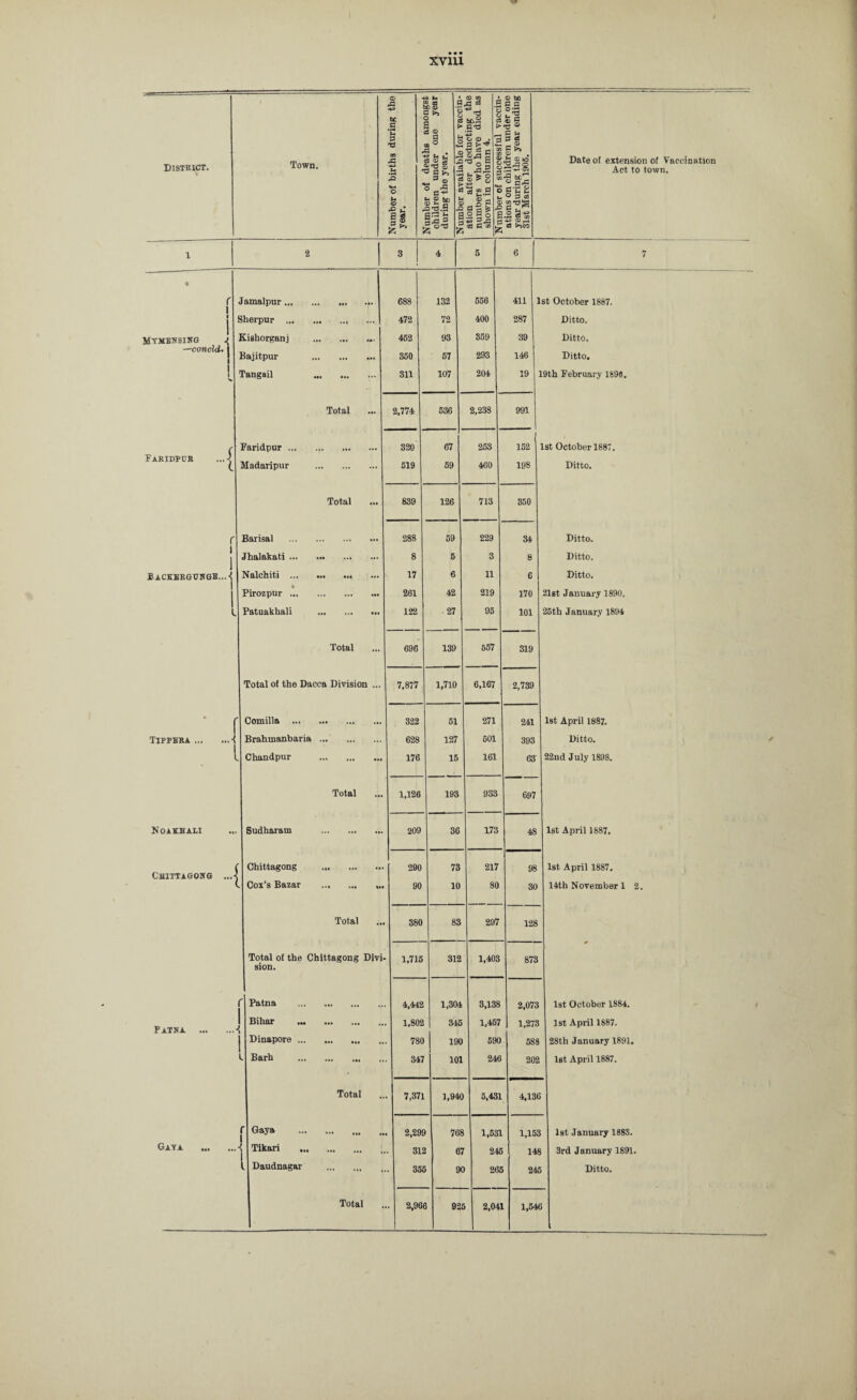 District. Town. Number of births during the year. Number of deaths amongst children under one year during the year. Number available for vaccin- ation after deducting the numbers who have died as shown in column 4. Nnmhflp of snnnfissfnl varoin- ations on children under one year during the year ending 31st March 1905. I Date of extension of Vaccination Act to town. l 8 3 4 5 6 7 • r Jamalpur. 688 132 556 411 1 st October 1887. i Sherpur . 472 72 400 287 Ditto. 1 Mtmensing ^ Kishorganj . 452 93 859 39 Ditto. —conoid• Bajitpur . 350 67 293 146 Ditto, Tangail . 311 107 204 19 19th February 1890. Total ... 2,774 536 2,238 991 c Faridpur. 320 67 253 152 1st October 1887. Faridfur ...^ Madaripur . 519 59 460 198 Ditto. Total ... 839 126 713 350 r Barisal . 288 59 229 ' 34 Ditto. 1 1 Jhalakati. 8 5 3 8 Ditto. 1 £ackbrgunge,..-{ Nalchiti .. 17 6 11 6 Ditto, 1 1 Pirozpur. 261 42 219 170 21st January 1890. 1 l Fatuakhali . 122 27 95 101 25th January 1894 Total 696 139 557 319 Total of the Dacca Division ... 7,877 1,710 6,167 2,739 f Comilla . 322 51 271 241 1st April 1887. TlPPEBA.X Brahinanbaria. 628 127 601 393 Ditto. l Chandpur . 176 15 161 63 22nd July 1898. Total 1,126 193 933 697 NOA KHALI ... Sudharam . 209 36 173 4S 1st April 1887. ( Chittagong . 290 73 217 98 1st April 1887. Chittagong ...•< ( Cox’s Bazar . 90 10 80 30 14th November 1 2. Total ... 380 83 297 128 Total of the Chittagong Divi- 1,715 312 1,403 873 sion. f Patna . 4,442 1,304 3,138 2,073 1st October 1884. Patna .^ Bihar . 1,802 345 1,457 1 1,273 1st April 1887. Dinapore. 78C 190 590 588 28th January 1891, k Barh . 34' 101 246 202 1st April 1887. Total • 7,37] 1,940 5,431 4,13t f Gaya . . 2,29 3 768 1,531 1,158 1st January 1883. Gaya . -! Tikari . 31 2 67 24, 148 3rd January 1891. 1 Daudnagar . 35 5 9( 26 5 24J Ditto. .. 2,96 6 92. 2,04 l 1,541