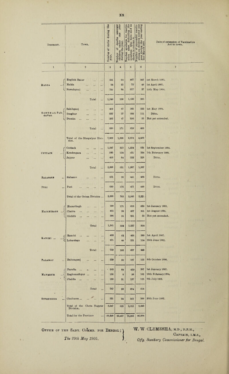 -e t* AT)® _• © --- g ^ sr* rl c c r~* >7 .s O 02 UD =3 6C.S £ * fl a 9 m ^ C 'O © 'O fc. 0 GO XL 0 O OB rC +* ». . c3 (j) si? . '*'3 I-'3' <3 c e-4 C 3 5 3 § gS-, . Date of extension of Vaccination District. Town. T* •H J2 ■» a S 5 ^ oi pC s *5 © ^ ’o Number of sut ations on chili year during t 31st March 19( Act to town. Number of year. Number of children during the Number av ation aft numbers shown in c ' I 2 3 4 5 6 7 r English Bazar . 551 84 467 307 1st March 1883. MALDA ...«S Malda . 94 22 72 49 1st April 1887. 1 L Nawabganj . 701 84 617 37 lath May 1904. Total 1,346 190 1,156 393 f Sahibganj . 450 87 363 333 1st May 1884. SONIHil PaR-J SAN AS. , Deoghur . ,.. 237 37 200 111 Ditto. A Duraka . 303 47 256 55 Not yet extended. Total 990 171 819 499 Total of the Bhagalpur Divi- 7,969 1,696 6,273 4,400 sion. r Cuttack . 1,547 313 1,234 835 1st September 1884. i CUTTACK ...-! Kendrapara . 545 124 421 324 7th February 1888. 1 Jaipur . 416 84 332 228 Ditto. Total 2,508 521 1,987 1,387 Baiasorb Balasore . 531 90 441 434 Ditto. Puri Puri . 649 172 477 490 Ditto. Total of the Orissa Division ... 3,688 783 2,905 2,311 r Hazaribagh . 790 171 619 630 1st January 1885. Baza bib ash ...■< Chatra . 465 98 367 261 1st August 1885. 1 1 Girldih . 306 55 251 33 Not yet extended. Total 1,561 324 1,237 924 £ ABC'S! .i Ranchi . 488 62 426 309 1st April 1887. X Lohardaga ... . 271 40 231 134 25th June 1892. Total 759 102 657 443 Palamau Daltonganj . 239 52 187 152 9th October 1890. r Purulia ... .. • 503 64 439 387 1st January 1887. 1 Masbhum Raghunathpur . 106 8 98 102 19th February 1894. . 1 L Jhalda . 158 21 137 125 9th July 1892. Total 767 93 674 614 STB6HBHUM Chaibassa. *. 321 54 267 309 20th June 1892. Total of the Chota Nagpur 3,647 625 3,022 2,442 Division. Total for the Province 98,690 23,487 76,203 46,894 Office of the Sany. Oommr. for Bengal W. W- CLEMEbHA, m.d , d.p.h., j Captain, i.m.s., i he 19 th May 1905. ) 0(f‘g. Sanitary Commissioner for Bengal.