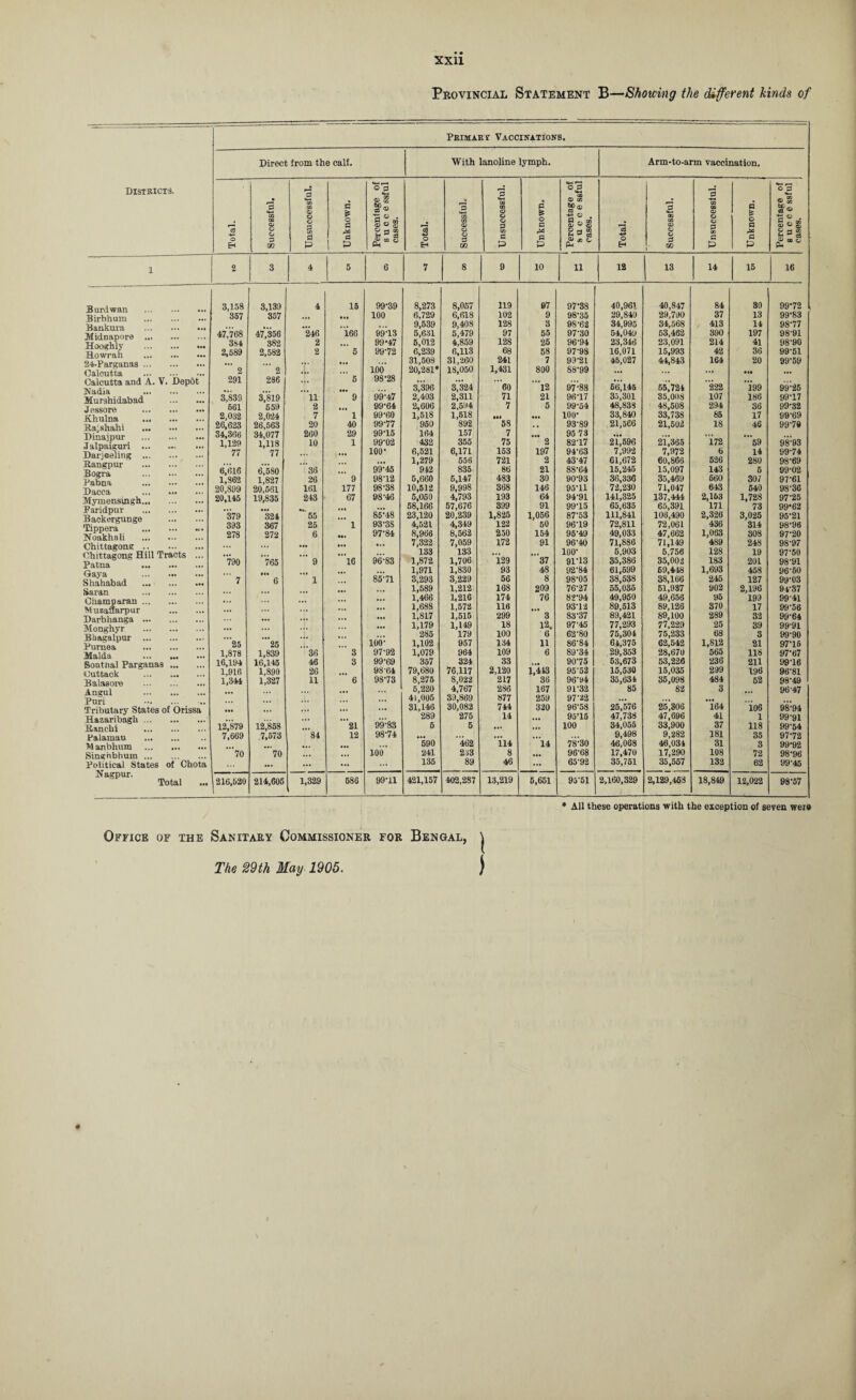 Provincial Statement B—Showing the different kinds of Primary Vaccinations. Direct from the calf. With lanoline lymph. Arm-to-arm vaccination. Districts. *5 o3 •>-1 3 03 (M 3 C£ P OQ 03 c £ o a O 0Q d1® 3 QB oa © a © CD tO <U C3 CD CD 1 © H £ © CO 9—* CD OB 09 © © So s . CD CO © © © 0 c ° • g®£ cn CO © © © O a ^ n M CZ O H © S3 CO c» a P a P 0 rj a «8»8 3 0 H © O 3 CO CO s P r P Sag ® J3 g PU ■*» O H © S3 - CO ID G 0 G P © 3 CO p ci © CD O P l 2 1 3 4 5 6 7 8 9 10 11 12 13 14 15 16 3,158 3,139 4 15 99-39 8,273 8,057 119 87 97-88 40,961 40,847 84 80 99*72 357 357 100 6,729 6,618 102 9 98-35 29,840 29,790 37 13 99-83 .*• ... 9,539 9,408 128 3 98-62 34,995 34,568 413 14 98-77 Midnapore . Hooghly . 47,768 47,356 246 166 9913 5,631 5,479 97 55 97-30 54,049 53,462 390 197 98-91 3S4 382 2 99-47 5,012 4,859 128 25 96-94 23,346 23,091 214 41 98-90 2,589 2,582 2 5 99-72 6,239 6,113 68 58 97-98 16,071 15,993 42 36 99-51 24-Parganas. Calcutta 2 2 7‘ ... 10i)' 31,508 20,281* 31,260 18,050 241 1,431 7 800 99-21 88-99 45,027 44,843 164 20 • •• 99-59 Calcutta and A. V. Dep6t 291 286 4* 5 98-28 3,396 3,324 60 ‘l2 97-88 66,‘ 145 55J24 222 *199 99:25 3,839 3,819 H 9 99-47 2,403 2,311 71 21 96-17 35,301 35,008 107 186 99-17 561 559 2 99-64 2,606 2,594 7 5 99-54 48,838 33,840 48,508 294 36 99-32 2,032 2,024 7 1 99-60 1,518 1,618 • •• • •• 100- 33,738 85 17 99-69 Ra., shah i ••• ••• ••• Dinajpur . .T alpaiguri . Darjeeling . Rangpur . Bogra . Raima . Dacca Mymensingh. Faridpur . Backergunge . Tippera . Noakhah . Chittagong. Chittagong Hill Tracts ... Patna . Gaya . 26,623 26,563 20 40 99-77 950 892 58 . . 93-89 21,566 21,502 18 46 99-79 34,366 34,077 260 29 9915 164 157 7 • •• 95 73 ... ... ... ... 1,129 1,118 10 1 99-02 432 355 75 2 82-17 21,596 21,365 172 59 98-93 77 77 100- 6,521 6,171 153 197 94-63 7,992 7,972 6 14 99-74 ... 1,279 556 721 2 43-47 61,672 60,866 526 280 98-69 6,616 6,580 36 99-45 942 835 86 21 88-64 15,245 15,097 143 5 99-02 1,862 1,827 26 9 98-12 5,660 5,147 483 30 90-93 36,336 35,469 660 30/ 97-61 20,899 20,561 161 177 98-38 10,512 5,050 9,998 368 146 95-11 72,230 71,047 643 640 98-36 20,145 19,835 243 67 9S-46 4,793 193 64 94-91 141,325 137,444 2,163 1,728 97-25 «> i _ 58,166 57,676 399 91 99-15 65,635 65,391 171 73 99-62 379 324 55 85-48 23,120 20,239 1,825 1,056 87-53 111,841 106,490 2,326 3,025 95-21 393 367 25 1 93-3S 4,521 4,349 122 50 96-19 72,811 72,061 436 314 98-96 278 272 6 97-84 8,966 7,322 8,562 250 154 95-49 49,033 47,662 1,083 308 97-20 ... 7,059 172 91 96-40 71,886 71,149 489 248 98-97 790 765 9 l6 96S3 133 1,872 133 1,706 l29 '37 loo- 91-13 5,903 35,386 5,756 35,002 128 183 19 201 97- 50 98- 91 ... 1,971 1,830 93 48 92-84 61,599 69,448 1,693 458 96-50 7 6 1 85-71 3,293 3,229 56 8 98-05 38,538 38,166 245 127 99-03 Saran . Champaran. Muzaflarpur . Darbhanga. Monghj-r . Bhagalpur . 1,589 1,212 168 209 76-27 55,035 51,937 902 2,196 91-87 1,466 1,216 174 76 82-94 49,950 49,656 95 199 9941 ... 1,688 1,572 116 93-12 89,513 89,126 370 17 99-56 1,817 1,515 299 3 83-37 89,421 89,100 289 32 99-64 1,179 1,149 18 12. 97-45 77,293 77,229 25 39 99-91 ... • •. 285 179 100 6 62-80 75,304 75,233 68 3 99-90 25 25 100- 1,102 957 134 11 86-84 64,375 62,542 1,812 21 97*15 1,878 1,839 36 3 97-92 1,079 964 109 6 89-34 29,853 28,670 565 118 97-67 Sonthal Parganas. 16,194 16,145 46 3 99-69 357 324 33 9075 53,673 53,226 236 211 99-16 1,916 1,890 26 98'64 79,680 76,117 2,120 1,413 95'52 15,530 15,035 299 196 96-81 1,344 1,327 11 6 98-73 8,275 8,022 217 36 9694 35,634 35,098 484 52 98-49 Angul . 5,220 4,767 286 167 91-32 85 82 3 96-47 ... . ... 41,005 39,869 877 259 97-22 ... ... ... Tributary States of Orissa ... ... ... 31,146 30,082 744 320 96-58 25,576 25,306 164 106 98-94 Hazaribagh. 12,879 12,858 ... 21 99-83 289 5 275 5 14 ... 95’15 100 47,738 34,055 47,696 33,900 41 37 1 118 99-91 99-54 7,669 .7,573 84 12 98-74 • •• ... ... ... ... 9,498 9,282 181 35 97-72 M anblium ... ... ... ... ... ... 590 462 114 14 78-30 46,068 46,034 31 3 99-92 Sinttnbhuin ... 70 70 ... ... 100 241 233 8 ... 96-68 17,470 17,290 108 72 98-96 Political States of Chota Nagpur. Total ... ... ... ... ... 135 89 46 ... 65-92 35,751 35,557 132 62 99-45 I 216,620 214,605 1,329 586 99-11 421,157 402,287 13,219 5,651 95'51 2,160,329 2,129,458 18,849 12,022 98-57 * All these operations with the exception of seven were Office of the Sanitary Commissioner for Bengal, | The 29th May 1905. ) «