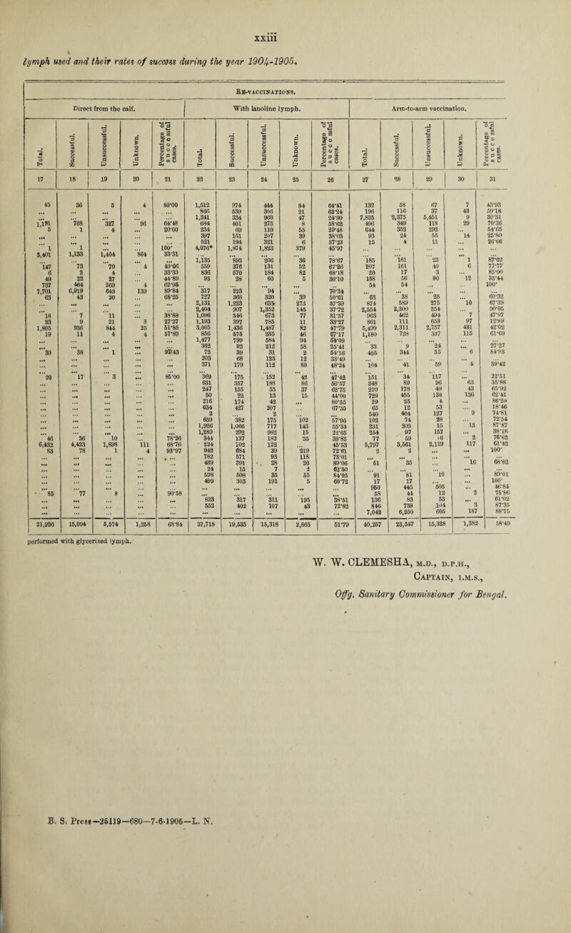 lymph used and their rates of success during the year 190//.-1905. Re-vaccinations. Direct from the calf. With lanoline lymph. Arm-to-arm vaccination. Total. Successful. Unsuccessful. Unknown. Percentage of s u c c e ssful cases. Total. Successful. Unsuccessful. Unknown. Percentage of s u c c e ssful cases. Total. ! Successful. Unsuccessful. Unknown. Percentage of s u c c e ssful cases. 17 “ 1 19 20 21 22 23 24 25 26 27 28 29 30 31 45 36 5 4 80-00 1,512 974 444 94 64-41 132 58 67 7 43-93 866 539 306 21 62-24 196 116 37 43 59-18 ... „ ... 1,341 334 960 47 24-90 7,835 2,375 5,451 9 30-31 1,1*1 768 327 96 64-48 684 401 275 8 58-62 496 349 118 29 70-36 5 1 4 ,,, 20-00 231 69 110 65 29-48 644 352 292 ... 54-65 397 151 207 39 38-03 93 24 55 14 25-80 • •• ... .. • 521 194 321 6 37-23 15 4 11 ... 26*66 1 1 100- 4,076* 1,874 1,823 379 45-97 ... ••• 3.401 1,133 1,404 864 33-31 , ,, ... ... ... ... 1,135 893 206 36 78-67 185 161 23 1 87-02 147 73 70 4 49-66 559 376 131 52 67-26 207 161 40 6 77-77 6 2 4 33-33 836 670 184 82 68-18 20 17 3 ... 85-00 49 22 27 44-89 93 28 60 5 30-10 158 56 90 12 35-44 737 464 269 4 62-95 54 54 100- 7,701 6,919 643 139 S9-84 317 223 94 70-34 ... ... 63 43 20 68-25 727 368 320 39 50-61 63 38 25 • •• 60-32 ... 2,131 1,223 635 273 57-39 874 589 275 10 67-39 • •• . 2,404 907 1,352 145 37-72 2,554 2,300 254 ... 90-05 18 7 11 38-88 1.096 346 673 77 31-57 963 462 494 7 47-97 33 9 21 3 27-27 1,193 397 785 11 33-27 861 111 653 97 12-89 1,805 936 844 25 51-85 3,005 1,436 1,487 82 47-79 5,499 2,311 2,757 431 42-02 19 11 4 4 57-89 856 575 235 46 67-17 1,180 728 337 115 61-69 • •• • •• ... 1,477 799 584 94 54-09 ... ... • •• ... 362 92 212 58 25-41 33 9 24 ... 27-27 39 38 1 ... 9X-43 72 39 31 2 54-16 405 344 55 6 84-93 ... 203 68 123 12 33-49 ... ... ... ... ... ... 371 179 112 80 48-24 104 41 59 4) 39-42 '20 • •• 17 ■“ 3 Ml 85-00 369 ’l75 152 42 '47-42 151 34 117 ••• 22-51 ... 631 357 18S 86 56-57 248 89 96 63 35-8S 247 155 55 37 62-75 270 178 49 43 65-92 Ml • •• 50 22 13 15 44-00 729 455 138 136 62-41 ... 216 174 42 80-65 29 25 4 ... 86-20 634 427 207 67-35 65 12 53 ... 18-46 , ... 2 2 540 404 127 9 74-81 ... • •• CM 659 382 175 io2 57-96 102 74 28 72-54 ... ... 1,926 1,066 717 143 55’34 231 203 15 13 87‘87 ... • •• ... ... 1,289 292 982 15 2-2-65 254 97 157 ... 38-18 46 36 10 78-26 344 137 182 25 39-82 77 59 16 2 76-02 6,432 4,423 1,898 ill 68-76 224 102 122 45-53 5,797 3,561 2,119 117 61-42 83 78 1 4 93-97 942 684 39 219 72-61 2 2 • •• 100- ... 782 571 93 118 7301 ... ... ... . •. 439 391 ♦ . 28 20 89-06 61 35 16 68-62 • •• 24 15 7 2 62-50 ... • •• ... ... 598 508 35 55 84-95 91 81 10 ... 89-01 , 499 303 191 5 60-72 17 17 ... 100- ... ... 950 445 505 .. . 46-84 00 OX 77 8 90-58 58 44 12 2 75-86 • •• 823 317 311 195 38-51 136 83 53 III 61-02 ... ... 552 402 107 43 72-82 846 739 lo4 3 87-35 ... ... ... ... ... ... ... ... 7,042 6,250 605 187 88-75 21,926 1 15,094 1 6,574 1,268 68-84 37,718 19,535 15,318 2,865 51-79 40,257 23,547 15,328 1,382 58-49 performed with glycerized lymph. W. W. CLEMESHA, m.d., d.p.h., Captain, i.m.s.. Off'g. Sanitary Commissioner for Bengal. B, S. Pres*-25119-680—7-6-1905—L. N