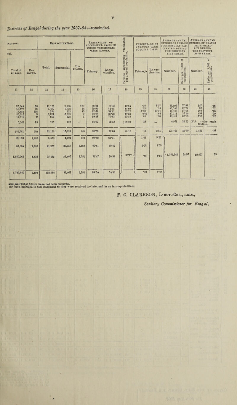 J)%stricta of Bengal during the year 1907-08—concluded. NATION. Re-vaccination. Percentage of SUCCESSFUL CASES Ilf WHICH THE EESULTS WEEK KNOWN. Persons successfully vaccinated per 1,000 of population. Pebcentagb of n UNKNOWN CASES 8 TO TOTAL CASES. IVEBAGB ANNUAL | UMBEEOF PEBSONSll UCCESSFULLY VAC¬ CINATED DURING THE PREVIOU8 FIVE YEARS. Average annual fUMBER OF DEATHS FROM SMALL¬ POX DURING THE PREVIOUS FIVB YEARS. till. Total. Successful. 1 Total of all ages. 1 Un¬ known. Un¬ known. Primary. Re-vac¬ cination. Primary. Re-vac¬ cination. Number. H-i o o <=> o • CD O Q, *■£ o 03 P* Number. W-4 o <=> O O • ~g © .Si o 11 12 13 14 15 16 17 18 19 20 21 22 23 24 37,669 60,579 15,453 55,916 17,719 3,865 38 16 208 3 9 15 11,175 1,497 394 8,624 253 195 9,106 1,076 333 6,009 178 122 780 14 43 7 1 99-61 99-96 97'6S 99-98 99-58 99-87 87-59 72-55 94-87 69- 73 70- 63 62-56 40-94 44-60 25-72 48-66 29-58 ; 28-26 •10 •03 1-29 •005 •05 •38 6-97 •93 10-91 •08 •39 43,299 43,743 17,166 47,111 19,411 4,971 37-91 37-77 27-96 36-94 32-08 35-23 147 82 208 498 5S7 Not un trat •12 •07 •S3 •39 •97 ier regia- on. 181,201 289 22,138 16,823 845 99*65 79-00 40-12 •15 3-81 175,701 35-60 1,522 •30 93,183 66.S94 1,580,763 1,400 1,458 4,632 5,522 41,957 75,485 4,104 30,957 51,406 512 3,188 3,051 98- 40 97-61 99- 47 81-91 79-87 70-98 ** 1 1 - 35*77 -j - 1- 45 2- 08 •29 9-27 7-59 4-04 'l 1- 1,786,242 1 i 1 J 34-97 20,007 39 1,740,840 7,490 122,964 86,467 6,751 99-34 74-40 4 L -42 5-49 and Bairakhal States have not been received. not been included in this statement as they were received too late, and in an incomplete State. F. C. CLARKSON, Libut.-Col., i.m.s., Sanitary Commitaioner for Bengal,,