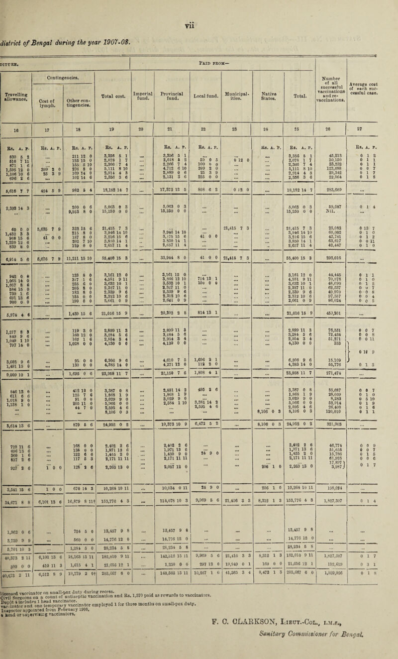 yn district of Bengal during the year 1907-08. DITTTKE. Paid fkom— Travelling allowance. Contingencies. Cost of lymph. Other con¬ tingencies. Total cost. Imperial fund. Provincial fund. Local fund. Municipal¬ ities. Native States. Total. Number of all successful vaccinations and re¬ vaccinations. Average cost of each suc¬ cessful case. 18 19 20 j 21 22 23 24 25 26 27 Rs. A. P. Rs. A. P. Rs. A. P. Rs. A. P. Ks. A. p. Rs. A. P. Rs. A. P. 211 12 0 3,356 5 1 3,356 5 1 3,356 5 1 45,213 - 0 1 2 125 15 0 2,078 1 7 ... 2,018 5 2 59 0 5 0 12 0 2,078 1 7 30,150 0 1 1 155 5 10 2,366 7 4 -A 2,266 7 4 100 0 0 2,366 7 4 33,232 0 1 1 276 8 0 5,111 8 10 4,712 6 10 399 2 0 5,111 8 10 123,688 0 0 7 109 14 0 2,914 4 3 2,889 0 6 25 3 9 2,914 4 3 29,342 0 1 7 102 14 6 2,356 3 6 ... 2,131 3 6 225 0 0 ... ... 2,356 3 6 22,064 0 1 8 982 5 4 13,182 14 7 • •• 17,373 12 5 808 6 2 0 12 0 ••• 18,182 14 7 283,689 ... 200 0 6 5,063 0 3 5,063 0 3 5,063 0 3 59,087 0 1 4 9,953 8 0 15,250 0 0 ... 15,250 0 0 ... ... ... 15,250 0 0 Nil. ... 323 15 6 21,415 7 3 21,415 7 3 21,415 7 3 25,082 0 13 7 215 8 0 3,946 L4 10 3,946 14 10 ... ... 3,946 L4 10 60,002 0 1 O 187 8 O 3,216 15 e 3,175 15 6 41 0 0 ... 3,216 15 6 42,781 0 1 2 202 7 10 3,850 L4 i 3.850 14 1 .... 3,850 14 1 63,617 0 0 11 129 0 0 2,657 11 4 ... 2,657 11 4 ... ... •• 2,657 11 4 42,447 0 1 0 11,211 15 10 55,400 15 3 *•« 33,944 8 0 41 0 0 21,415 7 3 ... 55,400 15 3 293,016 ... 133 8 0 3,161 12 0 3,161 12 0 714*13 3,161 12 0 44,445 0 1 X 317 1 6 4,581 9 11 . . . 3,866 12 10 1 ... 4,581 9 11 70,678 0 1 0 255 6 0 3,632 10 1 3,532 10 1 100 0 0 3,632 i0 1 48,090 n 1 2 205 8 0 2,327 11 0 2,327 11 0 ... 2,327 11 0 62,537 0 U 7 183 8 0 2,339 9 6 2,339 9 6 ... 2,339 9 6 49.970 0 0 8 155 0 0 2,312 L0 6 2,312 L0 6 ... 2,312 10 6 97,557 0 0 4 190 0 0 2,661 0 9 ... 2,661 0 9 ... ... ... 2,661 0 9 86,024 0 0 5 1,439 [5 6 21,016 15 9 • a* 20,202 2 8 814 13 1 • •• ... 21,016 15 9 459,201 ... 119 3 0 2,899 11 3 2,899 11 3 2,899 11 3 76,551 e 0 7 160 12 0 3,284 5 6 . 3,284 5 6 ... 3,284 5 6 72,431 0 0 8 162 1 6 2,954 3 4 2,954 3 4 ... 2,954 3 4 51,271 0 0 11 1,028 0 0 4,130 0 0 ... 4,130 0 0 ... ... ... 4,130 0 0 333 I 1 > 0 If 9 95 0 0 6,306 9 6 4,610 7 5 1,696 2 1 ... 6,306 9 6 15,109 j 130 0 0 4,383 14 0 ... 4,271 12 0 112 2 0 ... 4,383 14 0 65,776 0 1 3 1,695 0 6 23,968 11 7 ... 22,150 7 6 1,808 4 1 ... ... 23,958 11 7 271,474 ... 412 12 0 3,387 0 8 2,831 14 2 495 2 6 3,387 0 8 85,687 0 0 7 125 7 6 1,868 1 9 ... 1,868 1 9 • •• ••• 1,868 1 9 28,609 0 1 0 91 0 0 3,029 9 0 3,029 9 0 3,381* 14 2 • •• 3,029 9 0 8,283 0 6 10 205 11 0 5,966 O 0 2,584 1 10 5,966 0 0 52,914 0 1 9 44 7 0 2,595 4 6 2,595 4 6 ... 2,695 4 6 26,400 0 1 6 — 8,106 0 3 ... ... ... ... 8,106 0 3 8,106 0 3 120,010 0 1 1 879 5 6 24,952 0 2 ... 10,373 10 9 6,472 5 2 8,106 0 3 24,952 0 2 321,903 ... 168 0 0 2,402 2 6 2,402 2 6 .. 2,402 3 6 46,774 0 0 9 135 0 0 1,971 13 6 1,971 13 6 24 9 . . ... 1,971 13 6 51,655 e 0 7 122 6 6 1,455 2 0 1,430 9 0 0 ,, ... 1,455 2 0 15,786 0 1 5 117 5 3 2,171 11 11 2,171 11 11 ... 2,171 11 11 61,925 0 0 6 128 2 6 2,263 13 0 ... 2,057 12 0 • 206* 1 0 2,263 13 0 17,897 1 3,987j 0 1 7 670 14 3 10,264 10 11 ••• 10,034 0 11 24 9 0 .. 206 1 0 10,264 10 11 198,024 ... 16,879 8 lit 153,776 4 3 ... 114,078 10 3 9,869 5 6 21,416 3 3 8,312 1 3 153,776 4 3 1,827,307 0 1 4 724 5 0 13,457 9 8 13,457 9 8 13,457 9 8 560 0 0 14,776 12 0 ... 14,776 12 0 •• ... 14,776 12 0 ... ... j 1,284 5 0 28,234 5 8 ... 2S,234 5 8 ... 23,234 5 8 ... ... 1 18,163 13 11 182,010 9 11 ... 142,312 15 11 9,969 5 6 21,416 3 3 8,312 1 3 182,010 9 11 1,827,307 0 1 7 1,615 4 1 21,656 12 1 ... 1,250 0 0 297 12 0 19,949 0 1 160 0 0 21,656 12 1 112,619 0 3 1 19,779 2 01 203,CG7 6 0 ... 143,562 15 11 10,267 1 6 41,365 3 4 8,472 1 3 203,667 6 0 1,959,926 0 1 8 16 17 Rs. A. p. 830 6 2 616 7 11 871 1 6 1,595 12 0 1,106 10 6 696 2 6 5,616 7 7 2,392 14 3 60 0 1,432 8 968 15 1,220 12 839 8 6,914 5 6 942 0 1,065 14 1,057 8 686 15 730 1 691 13 900 0 5,974 4 6 1,217 8 3 849 9 6 1,049 1 10 797 14 0 3,603 9 6 1,491 15 0 9,009 10 1 846 13 0 611 6 6 1,018 9 0 1,138 1 0 8,614 13 6 720 11 696 13 360 1 837 2 927 2 6 3,541 15 6 34,671 8 8 1,963 0 6 3,739 9 9 5,701 10 8 40,373 2 11 390 0 0 40.U73 2 11 Rs. A. P. 399 2 0 25 3 9 424 5 9 5,635 7 9 41 0 0 5,676 7 9 10 0 6,101 13 6 410 11 3 6,512 8 9 Cfvilburgeons1 on° a°couf'lc f' ;uitisep'tic'vaccinatfon'and Rs. 1,370 paid as rewards to vaccinators. vwiinato^sndT on^temporary *vaccinator employed 1 for three months on small-pox duty. Inspector appointed from February 1908, 4 head or supervising vaccinators. F. C. CLARKSON, Lieut.-Col., i.m.f.. Sanitary Commissioner for Bengal.