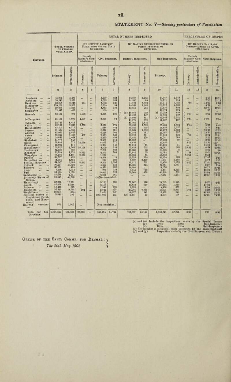 STATEMENT No. Y—Showing particulars of Vaccination TOTAL NUMBER INSPECTED PERCENTAGE OP INSPE Bt Deputy Sanitary By Native Superintendents oe By Deputy Sanitary Total number Commissioners oe Civil OTHER INSPECTING Commissioners or Civil OF PERSONS SUEGEONS. OPEICEES. Surgeons. VACCINATED. Deputy Deputy District. Sanitary Com Civil Surgeons. District Inspectors. Sub-Inspectors. Sanitary Com Civil Surgeons. missioners. missioners. d o d o d o P O d o d o d o 53 d C3 aS a •+3 d Primary. .2 f-* .9 Primary a a 'o Primary. .2 ’o >> u .2 03 O o d o o 03 > C* D3 g 'u CL d > © cd OS ► <D Pd a s* Pi sS > a> Ph ai > © Pd B & d > © cd a s CL c5 > © 1 2 s 4 5 6 7 8 9 10 li 12 | 13 14 15 Burdwan .. 45,995 5,065 1,917 664 14,876 2,265 36,067 2,928 4T6 1311 Birbhum . 29,042 2 552 • •• 2,082 897 14,500 94 24,711 615 ... • •• 716 35-15 Bankura 33,008 8,844 221 4,632 527 14,872 4,402 25,371 6,525 •66 ... 14-03 6’96 Midnapora. 124,250 8,063 ... 5,624 54 64,808 4,060 795 100,312 4,208 ... ... 4-52 •67 Hooghly . 19,295 1,815 ... ... 4,555 307 13,211 17,250 892 ... 23-60 16*91 Serampore . 12,445 452 ... • •• 104 ... 11,173 374 ... ... •83 Howrah . 26,139 977 1,692 ... 2,138 196 < (a) 18,076 l 15,823 359 147 (e) 23,720 20,808 840 127 | 6'47 ... 817 20-06 24-Parganas 75,181 1,975 4,897 .. 6,003 70 ( (6) 24,005 l 18,978 851 379 (d) 59,443 52,797 1,221 507 | 6-51 ... 7*98 3-54 Calcutta . 22,741 8,414 ... ... 15,105 5,615 ... ... ... ... Nadia 63,101 2,636 3,565 6,079 170 33,686 1,389 53,450 1,591 5'64 ... 9-63 6-45 Murshidabad 43,316 6,719 ... 1,646 444 32,125 705 34,858 2,237 ... ... 3-79 6-61 Jessore . 61,439 4,885 ... 8,376 651 21,365 1,250 47,072 3,526 ... ... 13-63 13-32 Ahulna — 42,066 2,247 ... ... 6,018 303 15,283 581 25,687 797 ... 14-30 13-48 Patna 52,034 1,420 467 ... 2,054 838 22,982 351 39,510 272 •89 ... 3-94 59-01 Gaya . 74,032 1,464 2,439 498 21,426 170 45,741 364 ... ... 3-29 34-01 Shahabad . 51,776 740 ... 2,061 215 15,287 ... 35,230 40 ... ... 3-98 29-05 Saran . 68,029 771 12,666 ... 8,433 771 4,638 36,418 ... IS 61 ... 12-39 100- Champaran 62,086 575 ... 8,239 140 31,213 51 30,418 71 ... ... 15-81 24-35 Muzaffarpur 100,827 1,360 20,128 • •• 4,679 950 51,629 552 84,381 668 19-96 ... 4-64 69-86 Darbhanga 89,720 668 ... 7,261 600 46,338 43 69,312 8 ... ... 8-09 •90 Monghyr . 80,194 1,170 9,529 4,502 705 60,842 58 55,584 31 11-88 5-61 60-26 Bhagalpur. 74,206 3,167 8,072 ... 1,875 ... 21,383 46 51,516 ... 10'87 ... 2-52 Purnea . 52,517 439 • •• 8,968 5 21,725 124 37,934 203 . ■ . 17*07 114 Darjeeling. 14,304 4,824 ... 826 268 8,367 2,479 11,567 2,562 • •• 577 5-55 Sontbal Parganas ... 54,547 5,900 5,495 9,501 1,396 11,072 761 39,476 2,873 10-07 17-41 23-67 Cuttack . 90,297 10,392 ... 4,579 212 44,695 814 67,251 1,907 5-07 2-o4 Balasore ... ... 30,101 465 • *. . . a 4,870 137 14,000 ... 18,376 1617 3o-U A ngul . 5,256 3,913 • •• 984 910 3,245 722 4,451 2,422 18-72 23-25 Puri . 56,954 1,068 9,027 232 29,560 456 45,320 662 , 15-84 21-93 Sambalpur . 25,686 2,651 6,851 361 ... ... 17,081 1,234 26-67 13-61 Tributary States of 89,848 41,569 ... (e)Not furnished. Orissa. Hazaribagh 39,275 12,251 ... ... 3,760 523 20,007 116 28,763 8,545 9-57 2*35 Ranchi . 52,066 2,846 6,178 ... 19,872 520 37,314 1,315 11-86 Palamau . 16,410 648 1,347 233 8,725 ... 4,436 355 8-20 35-95 Manbhum . 56,910 9,714 994 2,842 7,665 975 29,705 4,315 46,971 8,045 1-74 4-99 10-03 Singhbhum 18,2o8 684 347 11,917 141 15,459 246 42-09 50-73 Political States of 3,885 195 ... (W1.086 145 (g) 2,317 25 2,004 158 27-95 74-36 Singbbhum (Serai- knela and Elm- sawan). 935 Railway vaccina- 1,912 ... Not furnished. tion. Total for the P rovince. 1,848,121 165,430 67,726 ... 159,204 14,744 782,887 34,110 1,283,652 67,735 3-66 ... 8-61 8-91 (a) and (6) Include the inspections made by the Special Inspec (c) Ditto ditto Sub-Ingpectcr (d) Ditto ditto Sub-Inspectoi s (e) The number of successful cases inspected by the Inspecting staff (/) and (g) Inspection made by the Civil Surgeon and District Office of the Sant. CoMMR. FOR BeN®AL The 30th May 1908. \ *