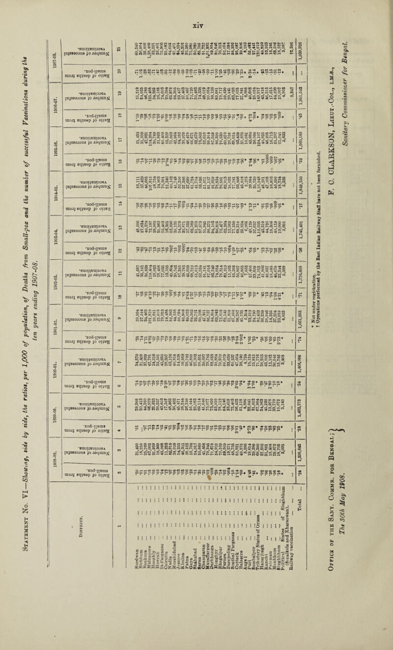 ten years ending 1907-08. •suoiyemoosA jnjSBOOons joaequinji © © o os 00 © 00 •XOd-^'BUlS tnojj sqj'Bap jo oijtr'j H •xod-n^ros raoj} smtwp jo oijb-jj *8U0I(J,8III00'BA \njS89oons jo aeqinn^ •xod-H'Brag raojj smnsp jo oijt'a ’SIIOI'l'BUIOO^A [njsseoons jo jequm^r •xod-n«tns tnoij sqjBep jo oijii’jj •SUOTJ'BmOOBA ^njsseoons) jo aeqran^ *xod-xx'Bin8 raoaj sqj'Bap jo oix'BH •8UOIJT2TIIOO,BA inj889oons jo jQqnmx •xod-xx'Bins uiojj sq^ep jo oi^'b^; •SUOI^UIOO'BA Xnjssaoons jo .xeqmn^ •xodqx^ins mo.Tj sqj'cep jo oijn'g •SnOIIJ'BUIOO'BA Xiijssooons jo aeqcnnx 'xodqx'Bius niojj sq^-eep jo •suoi^niootJA injseeoons jo joqranfl •xod-uums mo.ij sqj'Bep jo otje'H •SUOlJ'BniOO^A injssQoons jo aequin^ ■xod-nBras raoaj sqiBep jo otjug •gnorjBuiooTtA injssaoona jo jeqtnn^j O’fOOHHaNMH'^COoaiONN^ON^^ONttrtMHO^WHOONt* rfiCOOOOSOOOOJJoOeOHCCoOOOCOWaoO'fHlOOSiiJOOOCOCD'fHOSW'fCWOO coasoo^s,ociTfo>occ'^'»oeo<Mosos»^t<- ooro oo co o so co o cr)_oa -»r ^ o^ao^© c^so^so^©^ oTcTsoooco©»ars^^r^''^coc'rcocrsoer-'--’~ar©©'c3i>ooso‘©«fio'iH©ooco©©oooco ^COCOlMCOiNt^Ma-^V'^iO^VjCkO C^GO OOt>iOH >0 0>N lO«W^>OHCiri HC?00NHNWi0Na05«505MH0)0005HOOHC0CD0Si0 H rf COWOHN b»0(N‘Ot'-^0)05HCOOOaoSt>(NCCOHOlNiiOa(NN» (N rl* MNHCOHi »n©OOU500W^QOOl>CONOeOC300>'^COHt'0»nOOU5HCDNTl» (NOOOO«COOC505NOCOCOOINcOCOh‘0'NOOHM^(N(N'?COCO(M^t-.- O •—« -^©3 HtOCOacO'f’f 'f 1>^COOOHON^ ^OOOOaJOOOiOOCO-- r-T -h©>o nfco ©of h?coi--~©^ oToTos o co cTos oTco c^oo'cTinctTco~coO'- sO©3TjiC3cOC3t'-C<l©©sOCO»Ot'»sOr'--<j<©GiOoOr'*-OC3©t>CO HUSH H rH o •H _ - <M O H«DNr»l>«0»0WOr^ W -39 r-*\ rr\ K1 -I —l _j © © C5 to co O OS Ososfloaococoiocsooeoos-^aooOiH HNCQWt>cq<ocomOO»Q'.N-i rlOusaOWiOWH^O (SO tfl(S(SOOO HHOO'fOiO'f lO <oo« r- o * ooooo# nOH'tOCOOOCn^mOOHOC'lO^OSOOOaU^OiOHOOMOOCONHCO (S*0(SOOOO)0'NOSCDCCJ>NNI>.OH'-< iOOCCl>»nS,WW'?OOOONOSH05 h co Hi CO © ©3^ (» ^ COOOS(N05^00U3CC5»OcO‘OOt'0,J|(»OOOH(r)iNt’(MO®( t-T rHi^T -h o rH cd- i-T ot'^ co crTc<Too-c<T o' r^1 co ccT o'©~ co~ co ^ o~ co co coec r-< h o SOCOH,OnJCOOOoO*Q t> ^ 50 CO ^ CO SO t> SO OS 00 00 !>• COCMCOOSCOrH^OQ O H>Q S rH-^f''*'—•O©©3H<>0 00''?C3 03r^C0<£>C0C0©s0»0C0r3©'':F©# CC # f-H © © © ©3 # COrlOHNNri«C^COWOOOHrtHHCOHo-OW OO© © © O O O * «.*.• * * N. <COOO0CCCOCOSOH»^t>©©iOH'©©©r^CO©CCsOCOrHr>»©* © iH # HMoOOHf (sa>(SHO©OHHHOO|S4(SH(S,N(SN(SHWOHOO r-1 rH © © O © © ©3 © Tf* w 03 so co cr so © »o © © ^ o oo »o-*^ © © co © © os h» so * so * ©3 eo i>» cr co * '#QO^'l>H(SHO©HO©05b*cCi^''^’0(SsOHHO(S(S(S © © i—t iH CD ©3 SQ ^ ^ ^ ^ ^0“<=> ^ 00 ^ ^ «— oo »© ao •—< coos* m co ^ ^ h # CqOOSfHNMW-pOpC^WJlNMNOt'.^^CjHOOO CO© ^ H030S 00 H N N O'- W 05 OO 05 iO CO H H O CO SO t» 00 © CO CO © 03 © # SO CO * © © © so e© * NH'SCOOJOT'f-COHCCQOOHHOCCOWWSMO© ©03 CO © © © •** 03 1> 00 © © r-» © © *- CO CO 00 t>* 03 rH © sO CO © © © CO l> © © 00 CO © 0- ^ © * 00 !>■ © © 00 * OCC<l©©©©COsQ©r—(03H©r—(^©COOCOOS 00© N OO H r ’ W.M* HH * ‘ H* ‘ rH ^•rHCO'^sOfHrHC3©03©OC—4©!>»©rHC3CO*H©©pH©# CO©# ^OCONlO# © © © C3 © © 00 CO © © SO rH ©3 00 t> © 00 © 00 © © © rH SO iH SO © H* © © SO pH C© 03 SO CO ©©©©SO©©(MrH<MSO-^C3©!H©SO'<^J^C3©©t^©e3t-OO^W©©S©SooS ** ©3^©^© CO © C4 ©>O>e4C0 IOit- © CP-^0© ©^©^r^lO COCO'OCOWNW^IoNO »H 00 SO I> h33CCHOC0^C0(0»C ^ H ©*H< © © ©^ OfT CO © So Os ©^ QO iT r-T \o os' orT co CO ©3 CO CO rH r-» sO CO so H' CO so ©3 SO I> JC'-SO l> s© rH so rH C3 © <J3 CO »H 03 rH © rH rH SO SO CO ^ C3 ^ 00 CO 60 © CO H sO SO (M © 00 ©3 © © r$S © © _j ©3 © 00 © © WOO^OCOHOOCOOflonMOOCQHOOHH^)# ^ tJI # © © CO © rH » H* . : fl p rP XJ iH©sO©'^COrH©C3 00©©©^^©rHl>.©^'rHCO03TH©00©^©00fH00©©'^(M HC3GCH»OCC©'^0'«jUooO©(SWlSr'MHCOOOHMOOO^Na)»O^OSOir^05COCO »H-^© 00 l> oo^ CO CO^rH^t— ©3 CO CD t> t» D © rH © GO CD © © !>• 00 O ©3 C» t>- © ©3 © 00 *> CO CO CD i>. 00 ClTrH © t>T r-Ti-H CO'rH r-TiH Oo'eD^CO'ccTtH'cO scriO1©* scTcD* OcTt> cd'cO*'aO~So' ©©-^©iM(Mi>(M©TP©COCO©'^iOlO©©l>-l>©THl>©TF( COCOrH-<J<H<rHH»fH 1-1 r. A^rH©^COOO©©TP03©eO©'?3COH«fH©©'»?-^©SOCOI>.SOCO©©e3©T>.©©HSC» C2CC5?5S‘^OSCOCO©^©00©CQ^COC»rHT?sOrHH©©©©cO©CS^©COOOt-HOO © I— 00^© ^ © CO *D SO ©3 t> ©r- © SQ^rH © CO © CO^O NNOO 00©^©io00©S©(MCO r? SO Cg ©*00 00 |> 00 SO © l> 00 SO OC rH ©l«-T *> CO CC CO SO^IO CD ©3 I>'Wco h*H 03 00 © Co SO •’<^COCOrH©3©Ol>»i-i''?CO‘OSOTj<eO»osOiOOO©t^t>»«OrHOOsOH' lO CO ^ t}1 -rjl - ~ T3 as X3 y> *s Li P «*-* a a © X3 o a > a8 X3 CQ >» ad £ 5 5 a ci W <9 X3 ►» OtS '■§ a £ =• ^3.2 c -h 3 2 J8. QQ P o3 •M ^ o o o E« Office of the Sany. Commr. for Bengal;-) F. 0. CLAEKSON, Lieut.-Col., i.m.s., The dOth May 1908. J Sanitary Commissioner for Bengal.