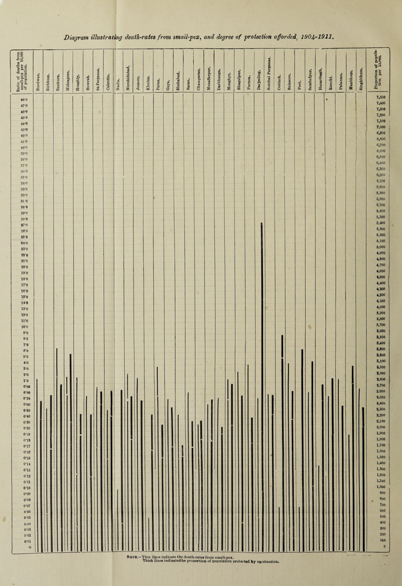 Diagram illustrating death-rates from small-pox, and degree of protection afforded, 2904.-1911