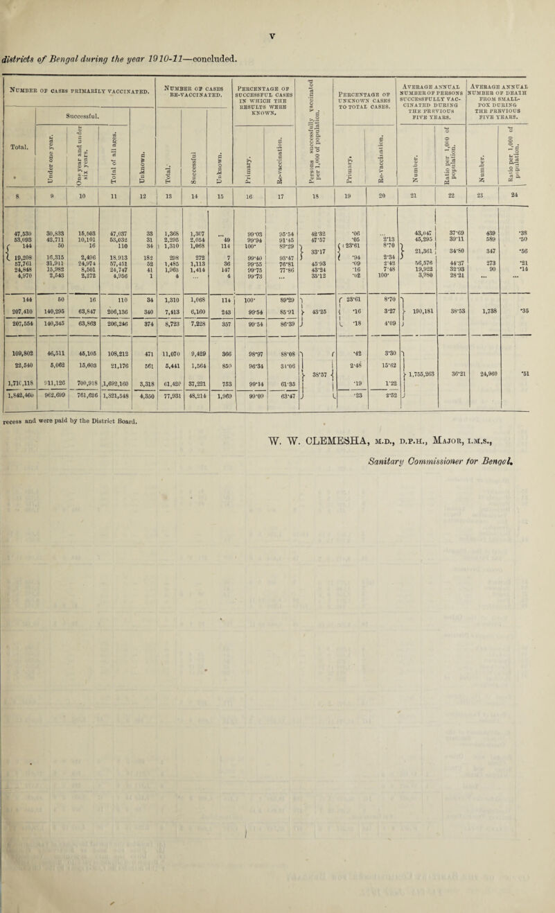 districts of Bengal during the year 1910-11—concluded. Number of cases PRIMARILY VACCINATED. Number of cases re-vaccinated. Percentage of SUCCESSFUL CASES IN WHICH THE RESULTS WERE KNOWN. Persons successfully vaccinated per 1,000 of population. Percentage of UNKNOWN CASES TO TOTAL CASES. Average annual NUMBER OF PERSON8 SUCCESSFULLY VAC¬ CINATED DURING THE PREVIOUS FIVE YEARS. Average annual NUMBER OF DEATH FROM SMALL¬ POX DURING THE PREVIOUS FIVE YEARS. Total. ¥ Successful. Unknown. Total.' Successful Unknown. Under one year. One year and under six years. Total of all ages. Primary. Re-vaccination. Primary* Re-vaccination. Number. Ratio per 1,000 of population. Number. Ratio per 1,000 of population. 8 9 10 i 11 12 13 14 15 16 17 18 19 20 21 22 23 24 47,530 30,833 15,503 47,037 33 1,368 1,307 99-03 95-54 42-32 *06 43,047 37-69 439 *38 53,093 42,711 10,101 53,032 31 2,295 2,054 49 99-94 91-45 47-57 •05 2*13 45,295 39-11 589 *50 ( 144 50 16 110 34 i 1,310 1,068 114 100* 89*29 A ( ( 23*61 8*70 J \ f 33*17 ] > 21,361 ; 34-80 347 *56 L 19,208 16,315 2,496 18,913 182 298 272 7 99-40 93*47 ) l *94 2-34 ) 57,761 31,911 24,974 57,451 52 1,485 1,113 36 99-55 76*81 4593 •09 2-42 56,576 44-37 273 *21 24,848 15,982 8,501 24,747 41 1,963 1,414 147 99-75 77*86 43-24 •16 7-48 19,922 32-93 90 •14, 4,970 2,543 2,272 4,956 1 4 4 99-73 35*12 •02 100- 3,980 28-21 144 50 16 110 34 1,310 1,068 114 | 100- 89‘29 'l C 23-61 8*70 'I 207,410 140,295 63,847 206,136 340 7,413 6,160 243 99-54 85-91 )■ 43-25 { *16 3-27 }» 190,181 38-53 1,738 *35 207,554 140,345 63,863 206,246 374 8,723 7,228 357 99 54 86-39 1 J l -18 4*09 j 109,802 46,511 45,105 108,212 471 11,070 9,429 366 98*97 88-08 'i r *42 3*30 'i 22,540 5,062 15,603 21,176 561 5,441 1,564 850 96-34 3U06 i i 2-48 15-62 )■ 38*57 l 1,755,263 36-21 24,960 *51 1,71C,U8 911,126 700,918 ,1,692,160 3,318 61,420 37,221 753 99*14 61-35 1 1 1 *19 1-22 | 1,842,460 962,699 761,626 1,821,548 4,350 1 77,931 48,214 1,969 99-09 63*47 1 J l •23 2*52 J recess and were paid by the District Board, W. W. CLEMESHA, m.d., d.p.h., Major, i.m.s., Sanitary Commissioner for BenqoU S
