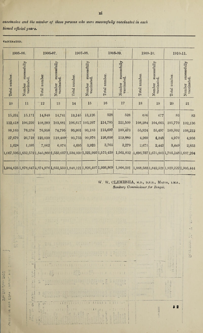 vaccinated and the number oj those persons who were successfully vaccinated in each Honed official years. vaccinated. 1905-06. , 1906-07. 1907-08. 1908-09. 1909-10. 1910-11. Total number. Number successfully vaccinated. Total number. Number successfully vaccinated. Total number. Number successfully vaccinated. Total number. Number successfully vaccinated. 1 Total number. Number successfully vaccinated. Total number. Number successfully vaccinated. 10 11 12 13 14 15 16 17 18 19 20 21 15,231 15,171 14,848 14,741 13,145 13,126 528 528 696 677 83 83 112,418 106,220 108,209 103,881 106,617 103,297 114,785 111,509 108,284 104,665 105,770 102,136 . 80,163 76,370 76,958 74,795 95,991 93,183 115,697 109,473 55,924 55,497 109,802 108,212 27,679 26,719 122,039 119,409 93,733 90,976 126,656 119,880 4,269 4,245 4,970 4,956 1,628 1,595 CO CO O 6,076 4,605 3,923 3,765 3,279 2,675 2,442 3,449 2,853 1,667,506 1,652,572 1,545,860 1,533,657 1,534,030 1,521,992 1,575,438 1,561,832 1,696,737 1,675,003 1,705,148 1,687,204 1,904,625 1,878,647 4,874,976 1,852,559 1,848,121 1,826,497 1,936,869 1,906,501 1,868,585 1,842,529 1,929,222 1,905,444 W. W. CLEMESHA, m.d., d.p.h., Major, i.m.s., Sanitary Commissioner for Bengal. ? ' *