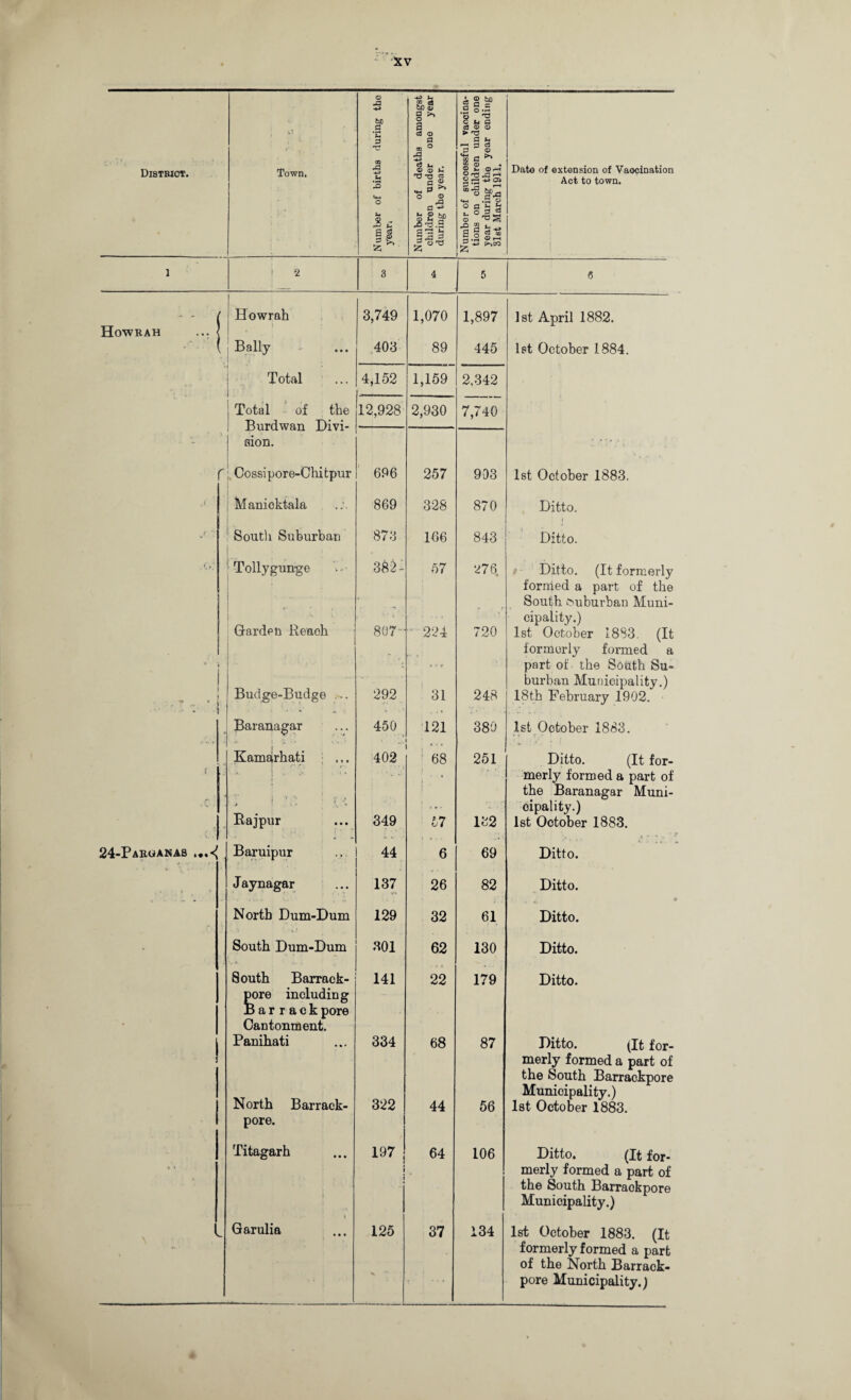 District. <*■ < , Town. Number of births during the years Number of deaths amongst children under one year during the year. Number of successful vaccina¬ tions on children under one year during the year ending 31st March 1911. Date of extension of Vaocination Act to town. 1 2 3 4 5 6 Howrah ... < Howrah I 3,749 1,070 1,897 1st April 1882. ( Bally Total ■1.  j Total of the 1 Burdwan Divi- j flion. 403 4,152 12,928 89 1,159 2,930 445 2,342 7,740 let October 1884. Cossi pore-Chi tpur 696 257 903 1st October 1883. .( Manicktala 869 328 870 Ditto. w ' Soutli Suburban 873 166 843 Ditto. l /' Tollygunge 385- 57 376. Ditto. (It formerly formed a part of the South Ouburban Muni¬ cipality.) * \ 1 Garden Reach 807- 224 720 1st October 1883. (It formerly formed a part of the South Su¬ burban Municipality.) i • . » - } . $ Budge-Budge ... 292 31 248 18th February 1902. Baranagar 450 121 380 1st October 1883. Kamarhati j ,,. 402 68 251 Ditto. (It for- f j •» i i * * merly formed a part of the Baranagar Muni- .c. > ! . ■ ' ■ ... 'r cipality.) Rajpur 349 67 132 1st October 1883. 24-Parganas ...<( Baruipur 44 6 69 Ditto. Jaynagar 137 26 82 Ditto. North Dum-Dum 129 32 61 Ditto. - South Dum-Dum 301 62 130 Ditto. South Barrack- pore including Barrack pore Cantonment. 141 22 179 Ditto. i J Panihati 334 68 87 Ditto. (It for¬ merly formed a part of the South Barrackpore Municipality.) North Barrack- pore. 322 44 56 1st October 1883. Titagarh 197 64 106 Ditto. (It for- 1 1 i merly formed a part of the South Barrackpore Municipality.) Garulia 125 37 134 1st October 1883. (It formerly formed a part of the North Barrack¬ pore Municipality.)
