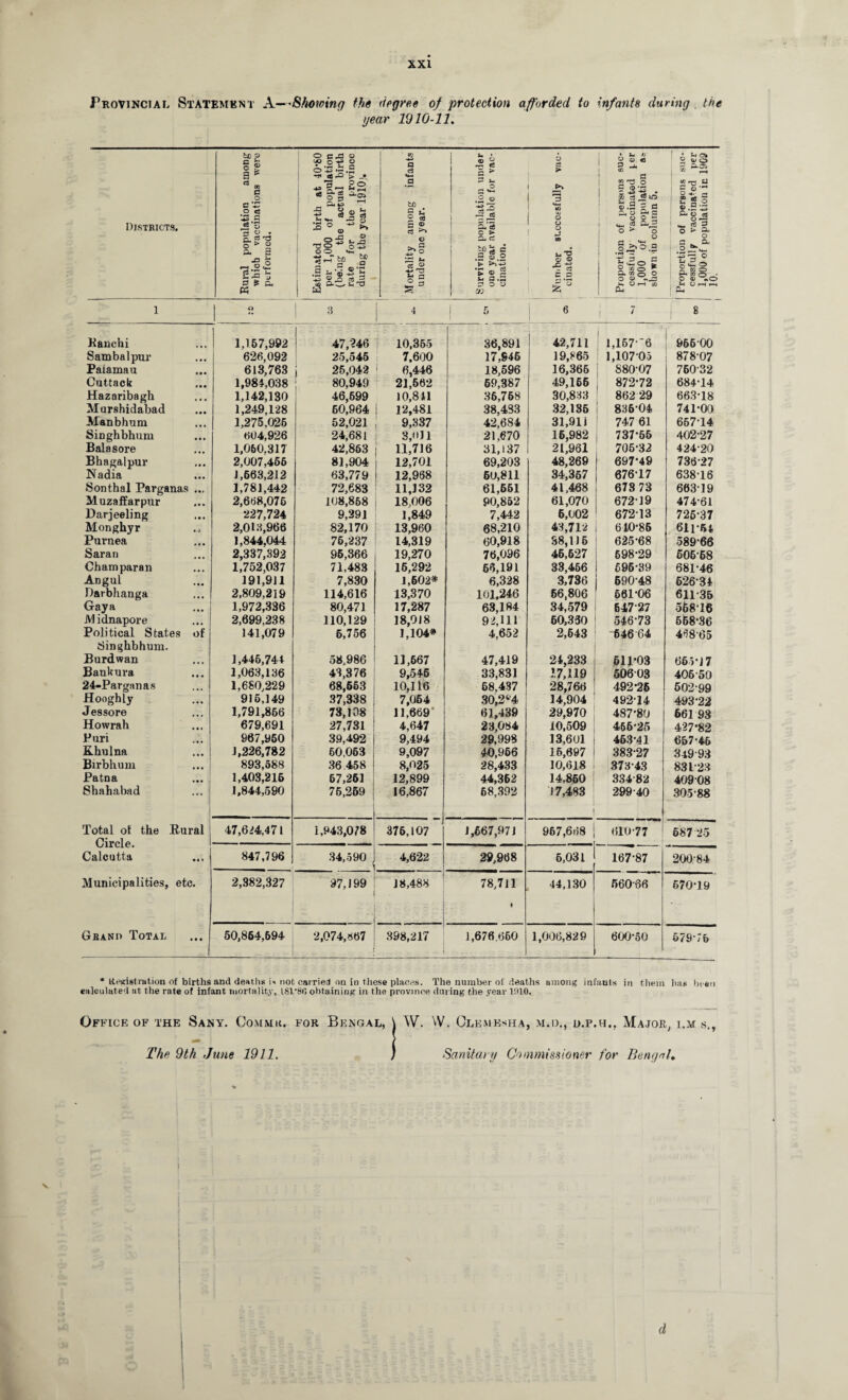 Provincial Statement A—Showing the degree of protection afforded, to infants during . the year 1910-11. Districts. Rural population among which vaccinations were performed. Estimated birth at 40*80 per 1,000 of population (being tbe actual birth rate for tbe province during the year 1910). Mortality among infants under one year. Surviving population under one year available for vac¬ cination. V ►» <0 s u 3 00 •fa C P Proportion of persons suc- cessfudy vaccinated per 1,000 of population as shown in column 5. ! Proportion of persons suc¬ cessfully vaccinated per 1,000 of population in 1909 10, 1 O 1 3 4 5 6 I 7 1 8 Ranchi 1,157,992 47,246 i 10,355 36,891 42,711 i 1,157'~6 66600 Sambalpur 626,092 25,545 7.600 17,946 19,865 1,10705 878-07 Paiamau 613,763 j 26,042 6,446 18,696 16,365 S80'07 76032 Cuttack 1,984,038 80,949 21,562 69,387 49,166 872*72 684*14 Hazaribagh 1,142,130 46,699 10,841 36,768 30,833 862 29 663*18 Murshidabad 1,249,128 60,964 12,481 38,433 32,136 836 04 741-00 Manbhum 1,275,025 52,021 9,337 42,684 31,91i 747 61 667T4 Singhbhum 604,926 24,681 3,oJi 21,670 16,982 737-65 402-27 Bala sore 1,060.317 42,863 11,716 31,137 21,961 706-32 424-20 Bhagalpur 2,007,466 81,904 12,701 69,203 48,269 697*49 736-27 Nadia 1,663,212 63,779 12,968 60,811 34,367 676'17 638T6 Sonthal Parganas ... 1,781,442 72,683 11,132 61,651 41,468 673 73 663 19 Muzaffarpur 2,668,076 108,868 18,006 90,862 61,070 672 19 474-61 Darjeeling *227,724 9,291 1,849 7,442 6,002 672 13 726-37 Monghyr 2,016,966 82,170 13,960 68,210 43,712 610-86 611-54 Puvnea 1,844.044 76,237 14,319 60,918 38,1 J 6 625-68 589-66 Saran 2,337,392 96,366 19,270 76,096 46,627 698-29 506-68 Champaran 1,752,037 71,483 16,292 66,191 33,466 596*39 681-46 Angul 191,911 7,830 1,602* 6,328 3,736 690-48 626-3* Darbhanga 2,809,219 114,616 13,370 101,246 66,806 661-06 611-36 Gaya 1,972,336 80,471 17,287 63,184 34,579 647 27 568 16 iVIidnapore 2,699,238 110,129 18,018 92,111 60,330 546-73 668-36 Political States of 141,079 6,756 1,104* 4,652 2,643 -646 64 4*58'65 Singhbhum. Burdwan 1,446,744 58,986 11,667 47,419 24,233 611-03 665-J7 Bankura ... 1,063,136 43,376 9,546 33,831 1.7M9 J 606 03 40550 24-Parganas 1,680/229 68,663 10,116 68,437 28,766 j 492*26 502-99 Hooghly 915,149 37,338 7,064 30,2‘4 14,904 49214 493-22 Jessore 1,791,866 73,108 11,669' 61,439 29,970 487*80 661 93 Howrah 679,691 27,731 4.647 23,084 i0,509 466*25 427*82 Puri 967,960 39.492 9,494 29,998 13,601 I 463*41 667-46 Khulna 1,226,782 60,063 9,097 40,966 16,697 383*27 319-93 Birbhum 893,588 36.458 8,025 28,433 10,618 373-43 83P23 Patna 1,403,216 67,261 12,899 44,362 14,860 334-82 40908 Shahabad 1,844,590 76,269 j 16,867 68,392 17,483 I 299-40 305-88 Total of the Rural 47,624,471 1,943,078 376,107 1,667,971 967,608 | 610-77 687 25 Circle. Calcutta 847,796 34,590 | 4,622 29,968 6,031 1 167-87 200-84 Municipalities, etc. 2,382,327 l 97,199 | 18,488 78,711 • 44,130 560-66 670-19 Grand Total 50,864,694 2,074,867 398,217 1,676,660 1,00(3,829 600-50 579‘76 * Uegistration of births and deaths i, not carried on in these places. The number of deaths among infants in them lias been calculated at the rate of infant mortality, 18V88 obtaining in the province during the year 11)10. Office of the Sany. Co mm it. for Bengal, \ W. W. Olemesha, m.d., d.p.h., Major, i.m s., The 9th June 1911. ) Sanitary Commissioner for Bengal. d