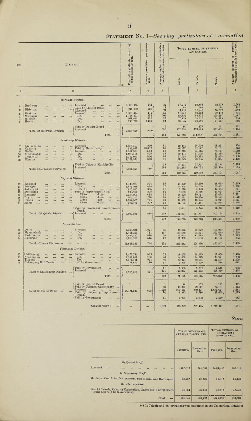 2 3 4 5 6 7 3 9 10 11 12 13 14 16 16 17 18 19 20 21 22 23 24 25 26 27 28 11 Statement No. I—Showing particulars of Vaccination to a © c8 CO Is _ o C 22 tl ©2 #r© 4-i © cr ■5 e« C5 A) Total number op PERSONS 2 eS © a o o o c3 (a © Cl ‘© O © jS VAC INATED © c6 ► ^ 43 O _ .2 3 L- rH a o ^ 3 ° 3) 43 © g District. to •-S ° iS *3 t_i 3 © o .© L- o 3 a. 95 C *0 C fl .2 8 < © CL © tie . C ^ © © >» bt o © © c Is cC ce ft. <£ c3 o b: Q £ B * E © © © ce ► ► • * < <1 3 6-1 < 2 3 4 6 6 7 Burdwan Division. Licensed . 1,444,185 541 35 27.912 21,658 52,570 1,502 Birbiium . ’ Paid by District Board Licensed . ... J- 926,342 529 | 1 21 88 13,229 103 12,443 191 25,672 191 1,222 Bankura . Licensed . ... 1,081,464 415 57 21,951 20,461 42,412 744 Midnapur . Do. . ... 2,738,301 £31 106 85,826 69,671 155,497 1,467 1 Hoogiily . Do. . ... 938,615 811 37 17,875 16,310 34,185 924 Howrah . ... Do. . 741,719 1,489 24 10,845 10,422 21,267 886 ' Paid by District Board ... 't ( 1 88 103 191 191 Total of Burdwan Division .... Licensed . ... [ 7,870,626 569 ■] 280 177,638 153,965 331,603 1,184 k Total ... 1 281 177,726 15 4,088 331,794 1,181 Presidency Division. 24-' argauas . Licensed . ... 1.885,590 950 61 29,444 23,790 58,234 954 Calcutta . ... Paid by Municipality ... 896,067 28,002 58 46,337 22,847 69,: 81 1,193 Nadia ... . Licensed . ... 1.521,928 553 52 27,639 25,515 £3,154 1,022 Murshidabad . Do. . ... 1,288,791 608 45 19,411 17,958 35,374 37,369 830 Jessore ... . ... Do. . ... 1,737,066 696 66 37,955 73,829 1,118 Khulna . ... Do. . ... 1,337,579 650 40 29,949 28,335 58,334 1,458 rPaid by Calcutta Municipality ... \ ( 68 43.337 22,847 69,184 1,193 Total of Presidency-Division ... Licensed . ... l 8,667,021 718-1 264 144,398 136,522 280,920 1,064 1 Total ... ( 322 190,735 159,369 350,104 1,087 Rajshahi Division. Rajshahi . • •• Licensed . ... 1,448,930 554 35 23,259 22,360 48,619 1.389 Diuajpur . ... Do. . 1,671,918 424 37 33,924 26 085 60,009 1,622 Jalpaiguri . Do. (a) . ... 880,895 305 21 9,270 8,193 17,463 831 Darjeeling . Paid by Improvement Fund 240,971 208 14 8,882 8,746 17,628 1,259 1,371 Rangpur . ... ... Ditto ditto 2,368,901 682 63 46,470 39,! 41 86,414 Bogra . Ditto ditto ... 970,366 715 20 11,912 10,530 22,442 1, < 22 Pabna . ... Ditto ditt 1,384,535 754 30 19,333 16,594 35,927 1,197 Malda . ... Ditto ditto ... 962,765 509 23 15,703 1.4,161 29,864 1,298 fPaid by Darjeeling Improvement f 1 14 8,882 8,746 17,628 1,259 1 Fund. 1 Total of Rajshahi Division ...<( Licensed . ... } 9,939,281 518-4 1 229 162,871 137,867 301,738 1,313 - Total ... j 243 171,753 146,613 318,366 1,310 Dacca Division. Dacca . ... Liceused . ... 2,823,975 1,021 65 56,929 50,320 107,249 1,650 Mymensingh . ... Do. . ... 4,404,353 711 117 130,988 94.651 225,639 88,772 1,928 Faridpur. ... Do. . ... 2,089,710 815 80 47,053 41,719 1.109 Bakargauj . ... Do. . 2,380,293 515 72 27,313 21,880 49,193 683 Total of Dacca Division ... ... . ... 11,698,331 724 334 262,283 208,570 470,853 1,409 Chittagong Division. Chittagong . ... Licensed . ... 1,475,289 593 59 48,135 38,925 87,060 1,475 Noakhalt. ... Do. . ... 1,295,081 788 46 44,628 34,313 78,941 1,716 Tippera . ... Do. . ... 2,372,434 954 86 60,474 52,035 112,509 1,308 Chittagong Hill Tracts ... 1 aid by Government ... 153,879 30 11 3,908 3,602 7,510 683 TPaid by Government ... \ ( 11 3,908 3,602 7,510 683 Total of Chittagong Division Licensed . ... }• 5,296,683 4514 191 153,237 125,273 278,510 1.458 t. Total ... ) 1 202 157,145 128,875 286,020 1,416 f f aid by District Board f 1 88 103 191 191 I Paid by Calcutta Municipality ... 1 1 58 46,337 22,847 69,184 1,193 Total for the Province -1 Liceused . Paid by Darjeeling improvement !> 43,471,942 608 1,298 14 900,427 8,»82 762,197 8,746 1,662,624 17,628 1,281 1,259 1 Fund. 1 tPaid by Government ... J 11 3,908 3,602 7,510 683 Grand total ... ... ... 1,382 959,642 797,495 1,757,137 1,271 Sum Total number of PERSONS VACCINATED. Total number of OPERATIONS PERFORMED. . Primary. Re-vaccina¬ tion. Primary. Re-vacci na¬ tion. By Special Staff. Licensed . 1,457,816 204,809 1,464,498 205,219 By Dispensary Staff. Municipalities, J iIs, Cantonments, Dispensaries and Railways.•• 60,966 29,534 61,416 29,569 By other agencies. District Boards, Calcutta Corporation, Darjeeling Improvement Fund and paid by Government. 48,064 46,449 48,276 46,449 Total 1,566,845 280,792 1,574,190 281,237 (a) In Jaloaiguri 1,867 operations were performed in the Tea gardens, details of
