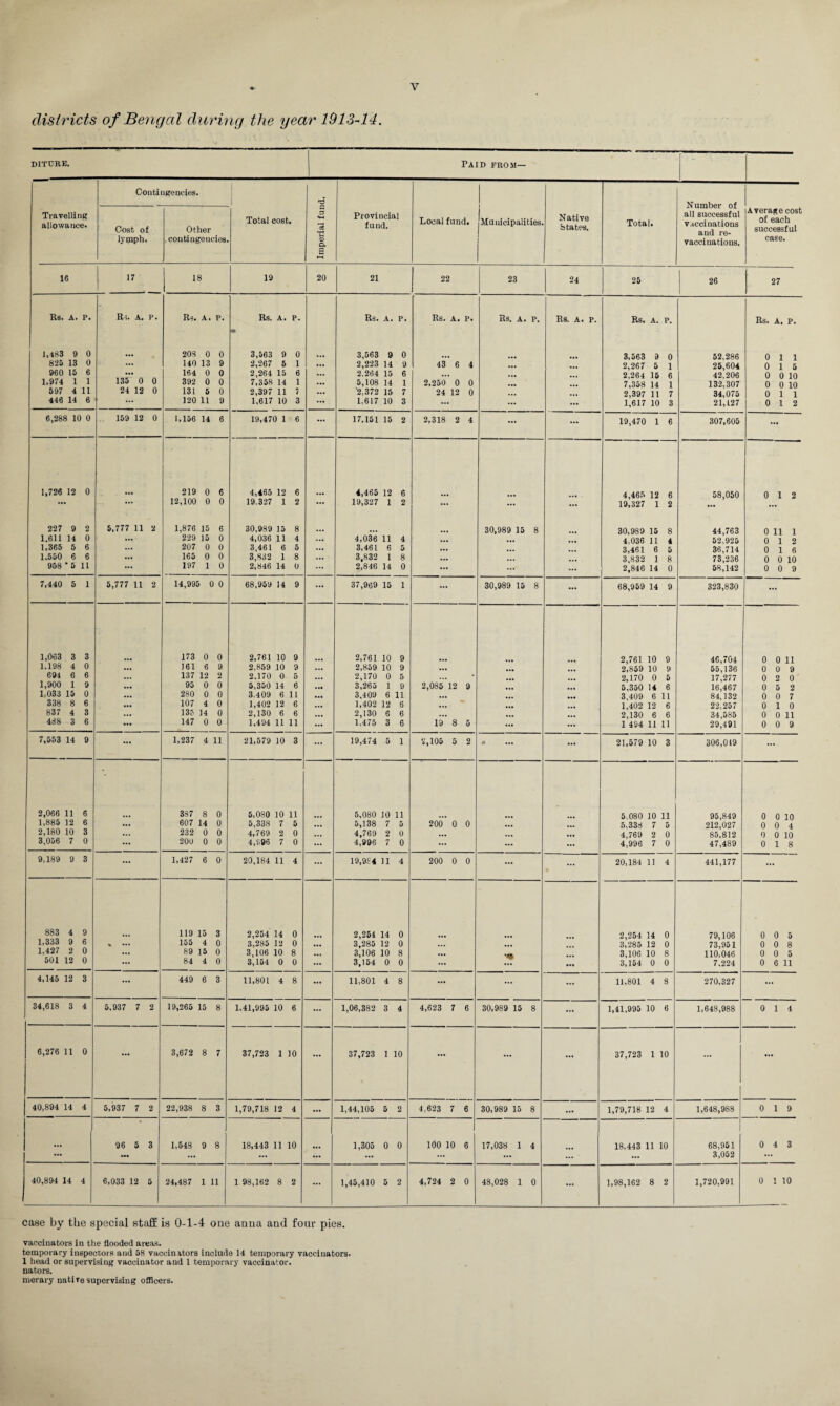 districts of Bengal during the year 1913-14. diture. j Paid from— Travelling allowance. Contingencies. 1 Total cost Imperial fund. Provincial fund. Local fund. Municipalities. Native States. Total. Number of all successful vaccinations and re¬ vaccinations. Average cost of each successful case. i Cost of lymph. Other , contingencies 16 17 18 19 20 21 22 23 24 25 26 1 27 Rs. A. P. Ri. A. P. Rs. A. P. Rs. A. • P. Rs. A. P. Rs. A. P. Rs. a. P. Rs. A. p. Rs. A. P. Rs. A. p. 1,483 9 0 203 0 0 3,563 9 0 3,563 9 0 3«563 d 0 52,286 0 1 1 825 13 0 ... 140 13 9 2,267 6 1 ... 2,223 14 9 43 6 4 ... 2,267 5 1 25,604 0 15 960 15 6 ... 164 0 0 2,264 15 6 ... 2,264 15 6 • •• ... 2,264 15 6 42,206 0 0 10 1,974 1 1 135 0 0 392 0 0 7,358 14 1 ... 5,108 14 1 2,250 0 0 ... 7,358 14 1 132,307 0 0 10 597 4 11 24 12 0 131 5 0 2,397 11 7 ... '2,372 15 7 24 12 0 ... ... 2,397 11 7 34,075 Oil 446 14 6 ... 120 11 9 1,617 10 3 ... 1,617 10 3 ... ... ... 1,617 10 3 21,127 0 12 6,288 10 0 159 12 0 1,156 14 6 19,470 1 6 ... 17.151 15 2 2,318 2 4 ... ... 19,470 1 6 307,605 ... 1,726 12 0 1 219 0 6 4,465 12 6 4,465 12 6 4,465 12 6 58,050 0 12 ... ... 12,100 0 0 19,327 1 2 ... 19,327 1 2 ... ... ... 19,327 1 2 ... 227 9 2 5,777 11 2 1,876 15 6 30,939 15 8 ... 30,989 15 8 30,989 15 8 44,763 0 11 1 1.611 14 0 ... 229 15 0 4,036 11 4 ... 4,036 11 4 ... ... • •• 4,036 11 4 62,925 0 12 1,365 5 6 ... 207 0 0 3,461 6 5 ... 3,461 6 5 ... ... 3,461 6 5 36,714 0 16 1.550 6 e ... 165 0 0 3,832 1 8 3,832 1 8 ... ... 3,832 1 8 73,236 0 0 10 958 * 5 11 ... 197 1 0 2,846 14 0 ... 2,846 14 0 ... ... ... 2,846 14 0 58,142 0 0 9 7,440 5 1 5,777 11 2 14,995 c 0 68,959 14 9 ... 37,969 15 1 ... 30,989 15 8 ... 68,959 14 9 323,830 ... 1,063 3 3 173 0 0 2,761 10 9 2,761 10 9 2,761 10 9 46,704 0 0 11 1.198 4 0 ... 161 6 9 2,859 10 9 ... 2,859 10 9 ... 2,859 10 9 55,136 0 0 9 694 6 6 ... 137 12 2 2,170 0 5 ... 2,170 0 5 ... ' 2,170 0 5 17,277 0 2 0 1,900 1 9 ... 95 0 0 5,350 14 6 ... 3,265 1 9 2,085 12 9 ... • •• 5,350 14 6 16,467 0 5 2 1,033 15 0 ... 280 0 0 3.409 6 11 ... 3,409 6 11 ... ... • •• 3,409 6 11 84,132 0 0 7 338 8 6 ... 107 4 0 1,402 12 6 ... 1,402 12 6 ... 1,402 12 6 22,257 0 10 837 4 3 ... 135 14 0 2,130 6 6 ... 2,130 6 6 ... ... 2,130 6 6 34,585 0 0 11 488 3 6 ... 147 0 0 1,494 11 11 ... 1,475 3 6 19 8 5 ... ... 1 494 11 11 29,491 0 0 9 7,553 14 9 ... 1,237 4 11 21,579 10 3 ... 19,474 5 1 2,105 5 2 O ... ... 21,579 10 3 306,049 ... 2,066 11 6  387 8 0 5,080 10 11 5,080 10 11 5,080 10 11 95,849 0 0 10 1,885 12 6 ... 607 14 0 5,338 7 5 ... 5,138 7 5 200 0 0 ... ... 5,338 7 5 212,027 0 0 4 2,180 10 3 ... 232 0 0 4,769 2 0 ... 4,769 2 0 ... ... ... 4,769 2 0 85.812 0 0 10 3,056 7 0 ... 20U 0 0 4,S96 7 0 ... 4,996 7 0 ... ... ... 4,996 7 0 47,489 0 18 9,189 9 3 ... 1,427 6 0 20,184 11 4 ... 19,984 11 4 200 0 0 ... ... 20,184 11 4 441,177 ... 883 4 9 119 15 3 2,254 14 0 2,264 14 0 2,254 14 0 79,106 0 0 5 1,333 9 6 % ... 155 4 0 3,285 12 0 ... 3,285 12 0 ... 3,285 12 0 73,951 0 0 8 1,427 2 0 ... 89 15 0 3,106 10 8 ... 3,106 10 8 ... 3,106 10 8 110,046 0 0 5 501 12 0 ... 84 4 0 3,154 0 0 ... 3,154 0 0 ... ... 3,154 0 0 7.224 0 6 11 4,145 12 3 ... 449 6 3 11,801 4 8 ... 11,801 4 8 ... ... ... 11,801 4 8 270,327 ... 34,618 3 4 5,937 7 2 19,265 15 8 1,41,995 10 6 ... 1,06,382 3 4 4,623 7 6 30,989 15 8 ... 1,41,995 10 6 1,648,988 0 14 6,276 11 0 ... 3,672 8 7 37,723 1 10 ... 37,723 1 10 ... ... ... 37,723 1 10 ... ... 40,894 14 4 5,937 7 2 22,938 8 3 1,79,718 12 4 ... 1,44,105 5 2 4,623 7 6 30,989 15 8 ... 1,79,718 12 4 1,648,988 0 19 96 5 3 1,548 9 8 18,443 11 10 1,305 0 0 100 10 6 17,038 1 4 18,443 11 10 1 68,951 0 4 3 ... ... ... ... ... ... ... ... ... ... 3,052 ... 40,894 14 4 6,033 12 5 24,487 1 11 1 98,162 8 2 ... 1,45,410 5 2 4,724 2 0 48,028 1 0 ... 1,98,162 8 2 1,720,991 0 1 10 case by the special staff is 0-1-4 one anna and four pies, vaccinators in the flooded areas. temporary inspectors and 58 vaccinators include 14 temporary vaccinators. 1 head or supervising vaccinator and 1 temporary vaccinator. nators. merary nati re supervising officers.