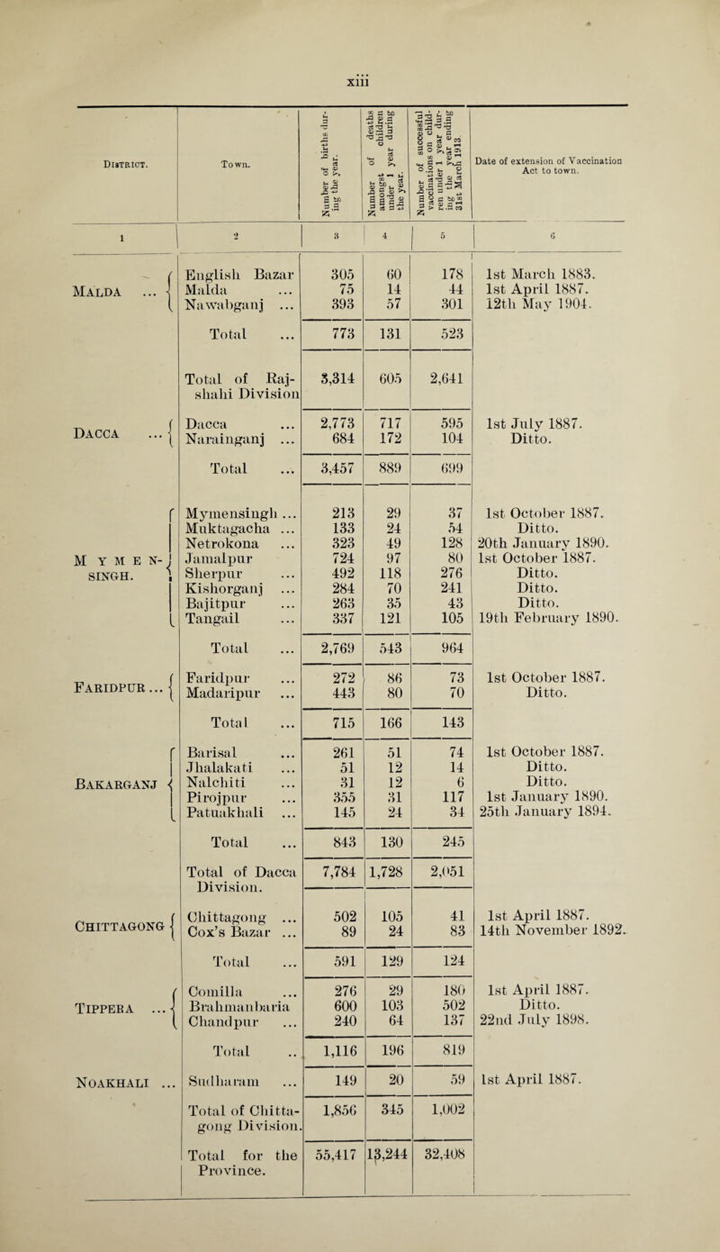 Xlll - District. Town. i Number of births dur¬ ing the year. Number of deaths amongst children under” 1 year during the year. Number of successful vaccinations on child¬ ren under 1 year dur¬ ing the year ending 31st March 1913. ----1 Date of extension of Vaccination Act to town. • i 2 3 4 5 6 ( English Bazar 305 60 178 1st March 1883. Malda ... \ Malda 75 14 44 1st April 1887. \ Nawabganj ... 393 57 301 12th May 1904. Total 773 131 523 Total of Rap 3,314 605 2,641 shahi Division Dacca •»• 2,773 717 595 1st July 1887. Dacca ... j Narainganj ... 684 172 104 Ditto. Total 3,457 889 699 Mymensingli... 213 29 37 1st October 1887. Muktagacha ... 133 24 54 Ditto. Netrokona 323 49 128 20th January 1890. M Y M E N- . J amal pur 724 97 80 1st October 1887. SINGH. i Slierpur 492 118 276 Ditto. Kisliorganjj 284 70 241 Ditto. Bajitpur 263 35 43 Ditto. Tangail 337 121 105 19th February 1890. Total 2,769 543 964 i Faridpur 272 86 73 1st October 1887. Faridpur ... j Madaripur 443 80 70 Ditto. Total 715 166 143 r Barisal 261 51 74 1st October 1887. 1 Jhalakati 51 12 14 Ditto. Bakarganj { Nalcliiti 31 12 6 Ditto. Pirojpur 355 31 117 1st January 1890. l Patuakhali 145 24 34 25th January 1894. Total 843 130 245 Total of Dacca 7,784 1,728 2,051 Division. Chittagong ... 502 105 41 1st April 1887. Chittagong | Cox’s Bazar ... 89 24 83 14th November 1892. Total 591 129 124 ( Comilla 276 29 180 1st April 1887. Tipper a ... \ Brahma libaria 600 103 502 Ditto. \ Chandpur 240 64 137 22nd July 1898. Total 1,116 196 819 Noakhali ... Sudharam 149 20 i 59 1st April 1887. Total of Cliitta- 1,856 345 1,002 gong Division. Total for the 55,417 1^,244 32,408 Province.