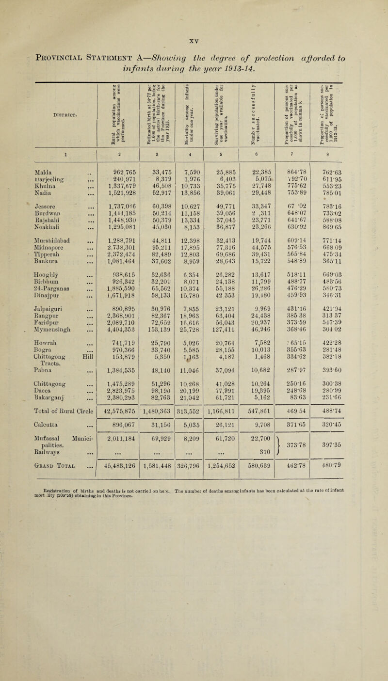 Provincial Statement A—Showing the degree of protection afforded to infants during the year 1913-14. District. Rural population among which vaccinations were performed. Estimated birth at 34*77 per 1,000 of population, being the actual birth-rate for the Province during the year 1913. Mortality among infants under one year. Surviving population under one year available for vacci uation. Numb r successfully vaccinated. Proportion of persons suc¬ cessfully vaccinated per 1,000 of population as shown in column 5. Proportion oi persons suc¬ cessfully vaccinated per 1,000 of population in 1912-13. 1 2 3 4 5 6 7 8 Malda 962,765 33,475 7,590 25,885 22,385 864-78 762-63 Uarjeeling ... 240,971 8,379 1,976 6,403 5,075 792-70 611-95 Khulna ... 1,337,679 46,508 10,733 35.775 27,748 775*62 553-23 Nadia ... 1,521,928 52,917 13,856 39,061 29,448 753-89 78501 Jessore 1.737.0B6 60,398 10.627 49,771 33,347 67 -02 783-16 Burdwan ... 1,444,185 50.214 11,158 39.056 2 ,311 648-07 733-02 Rajshahi ... 1,448,930 50,379 13.334 37,045 23,771 641-67 588-08 Noakhali ... 1,295,081 45,030 8,153 36,877 23,266 630-92 869-65 Murshidabad 1,288,791 44,811 12,398 32,413 19,744 609-14 771T4 Midnapore ... 2.738,301 95,211 17,895 77,316 44,575 576 53 668 09 ■ Tipperah ... 2,372,424 82,489 12.803 69,686 28,643 39,431 565-84 475-34 Bankura • •• 1,081,464 37,602 8,959 15,722 548-89 365-11 Hoogldy 938,615 32,636 6,354 26,282 13,617 518-11 669-03 Birbhum ... 926,342 32,209 8,071 24,138 11,799 488-77 483-56 24-Parganas ... 1,885,590 65,562 58,133 10,374 55,188 26,286 476-29 560-73 Dinajpur ... 1,671,918 15,780 42 353 19,480 459-93 346-31 Jalpaiguri 890,895 30,976 7,855 23,121 63,404 9,969 431-16 421-94 Rangpur ... 2,368,901 82,367 18,963 24,438 385 38 313 37 Faridpur ... 2,089,710 72,659 16,616 56,043 127,411 20,937 373 59 547-39 Mymensingh ••• 4,404,353 153,139 25,728 46.946 368-46 304 02 Howrah 741,719 25,790 5,026 20,764 7,582 : 65*15 422-28 Bogra ... 970,366 33,740 5,585 28,155 10,013 355-63 281-48 Chittagong Hill 153,879 5,350 1,163 4,187 1,468 334-62 382-18 Tracts. Pabna ... 1,384,535 48,140 11,046 37,094 10,682 287-97 393-60 Chittagong 1,475,289 51,296 10.268 41,028 10,264 250T6 300-38 Dacca ... 2,823,975 98,190 20,199 77,991 19,395 248-68 280-99 Bakarganj ... 2,380,203 82,763 21,042 61,721 5,162 83-63 231-66 Total of Rural Circle 42,575,875 1,480,363 313,552 1,166,811 547,861 469 54 488-74 Calcutta ... 896,067 31,156 5,035 26,121 9,708 371-65 320-45 Mufassal Munici¬ palities. Railways 2,011,184 69,929 8,209 61,720 22,700 370 | 373-78 397-35 Grand Total '1 45,483,126 1,581.448 326,796 1,254,652 580,639 462-78 480-79 Registration of births and deaths is not carrie J on here. The number of deaths among infauts has been calculated at tlio rate of infant mort.liCy (209*59) obtainingin this Province.