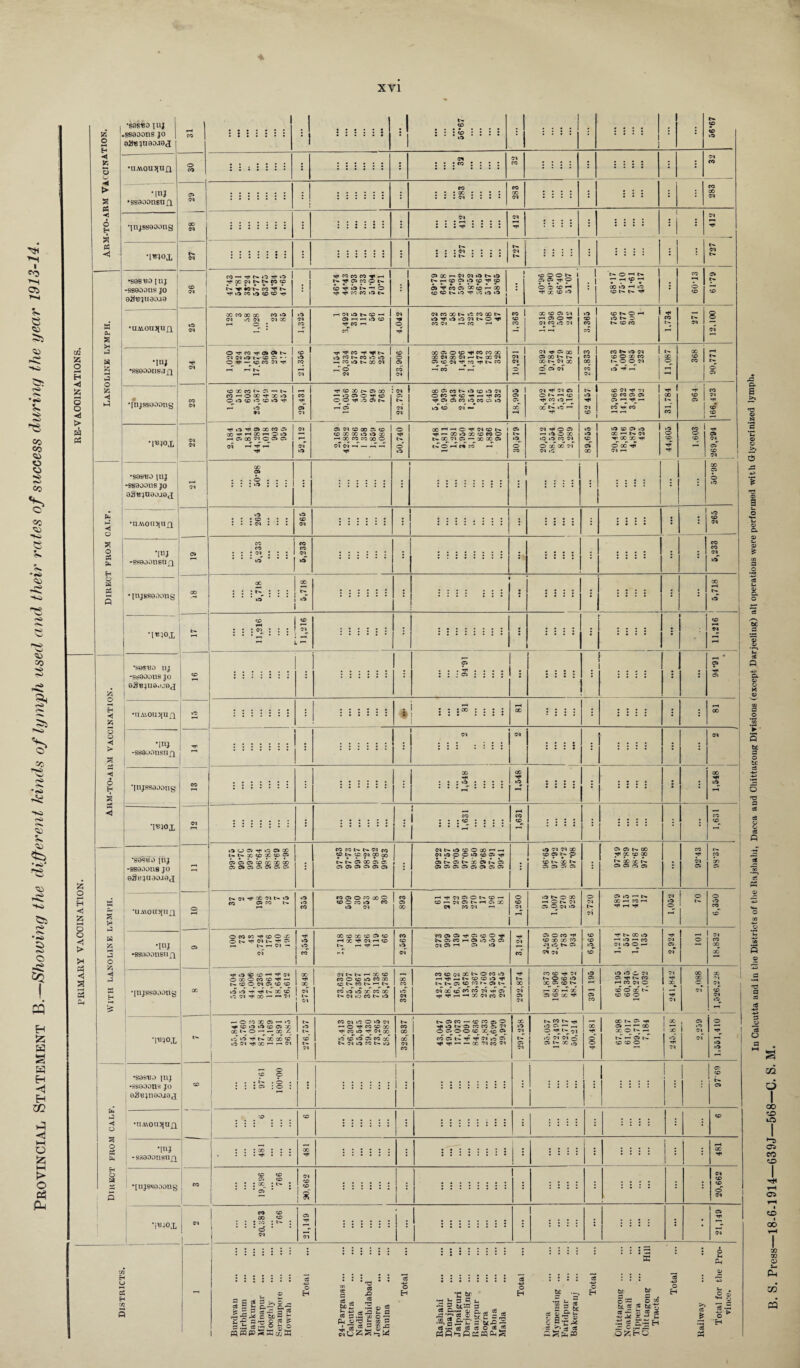 Provincial Statement B.—Showing the different kinds of lymph used and their rates of success during the year 1913-14. RE-V A.001N ATION S. o •S3S«0lllJ 1 gsoootis jo 1 9S«jn8OJ0<I 31 ::::::: M 1 .1 ,1 T N to • •••• : : :S : : : : .1 T I : : : : : 1 1 : N- © © »o In Oalcutta and in the Districts of the Rajshahi, Dacca and Chittagong Divisions (except Darjeeling) all operations were performed with Glycerinized lymph, 1914—639J—568—C. S. M. ◄ g 8 ◄ > * PS Hj 6 H 3 PS ◄ •UAiOU^Ufl 30 j l : : ■ • : 03 CO : : : : : : 03 CO •m •ssaoonBnn 29 ::::::: .| :::::: : CO ? : : x : : : : : : : 03 : : . . 283 : : : : : : : : : 283 •[IIJSS900US •1*101 27 28 j S :::::: * 412 412 t : : : : : : : 1 : 412 i ::::::: ! : 727 N 03 N : : : : : : N 03 N- LANOLINS LYMPH. •S9SR0 JllJ -SS9001IS JO 9SBJU9O.I0 26 CO — Tfl O Tf O | ^XNNNJOtp i>- ro 'J* c* 4f lO CO lO CO CD Tf i 4*4 CO CO CO 4*4 pH 1» D M O N CO vf i*3 t- O tJ( ^ CC « i3 b» 1 O»0C^O3 03iOt>.iO t'-.--ecc>»occ'''J1cD 05Tfcdc5 c»cb^-ao (D © N :C i3 13 1 •O O © b— 1 Ci 65 ^ O © © CD P“* X CD »0 . 1 t'- © pi b» —• ~ X iC H iC ©NS’# i ?! © N © •□MOIIIlUfl 25 CO CO 00 CO co >o CM >C 03 CM CC ph o : »o 03 CO HC3i3b.CC-- 1 05 pH pH »f3 CC 4^ CO f-t 03 O D3COXN13WXN •3 V i3 O Ol N O V CO 03 H CO pH 1,363 CC to O 03 p-« 05 © H4 03 CO »fS 03 .0 1 to CO cd © O. O PH ICNO © CO 4*4 CO N. 271 12,100 •mj •ssooonsjfi •fnjssooons 4*4 O VM'f | CM O'* »f> l-» COC.'- OH- — (D CO V pH* *h N-* pH <D CO 03 -r 4*4 CO T **4 b» o CC b- CO i© o —« CO »© tN. CO 03 rtd 03 23,906 ooo5©«c^eococc X 03 X Ol h CO 03 CStDO^^CO-JlC^CO -Ted -*h 10,221 03 a qo 65 CO t>» t>. X Nf) X © C5 of 23,833 CC N O 53 © O X CO 0^0 03 Id -d pH 11,087 X CC CO 1 ! N- © © 23 CO CC CO • © —1 t. 1 CC h O X rf x »o O ifd © iO © 19 4*i pf •3 CO 4*4_ 05 03 •*1 cc 30 05 CO — »© OS O 4*4 © O O 4*4 .© 03 N. pH 03 22.792 OO 05 CO N >3 X i3 03 ©CO^«D Hlp—H^CO -}( O 05 CO O CO D i3 id CD 03* 18,995 8,402 47,374 5,512 1,169 62 457 © 03 4* 51 © CO Oi Oi © PH cd co 31,784 964 166,423 • 1*101 22 O » X fO V> CO^HXppOiO 1 —i © co © © l ©3 pH 4*f r—< 4*4 52,112 05 03 CO 00 55 CD 1 CD X CC i O i -3 X -H 00 co CO 00 o 03 03 —1 — p4“ -h 4*4 o 1 N- O i3 XHho,C03«ON 1 •^P-CO»OXCCCOO b.XNCi«X GO 05 tC©^H CO CO h a. b» ‘O- o CO 03-4*1 © © ' .o o X ifj i3 CO 03 O* X cc of 03 .O 89,655 \o © © 1O 1 X pH N. 03 ’I'XXM' d x d 03 ph 44,605 1,603 H*4 © 03 ©“ to | 03 Direct from calf. •SdSMd IUJ -ssooons jo 00 © ...O*.. r : : »o : : ; * :::::: i :::::::: : : : : : j s X 1 © j k •nA\ou3iuxi »o ! : ! CD ! : ! 265 :::::: : . : : : : : i i : : : i © 03 -SS9001IBU£J © n 03 * : : : : J , ' , • :::: : 5,233 • [njBfiooong CO 5,718 00 s :::::: • :::: . : : : : : : X pH N *» © 03 M *101 N- 11,216 11,216 ..: *  ; ■ , , .... PRIMARY VACCINATION. Arm-to-arm vaccination. *S0SR0 tlj •SriOOOUS JO gSbjuo.ugj 16 ::::::: :::::: : 65 : : ; C5 ; ; ; : ! i 1 s .... : i © 4*4 © •UAiOUiJU^ : i : : ;oo : : : : . 00 : i i : * : : : : i pH X •mj -SS8J0HSII£J f , • : i j : : ; s : * : 03 •pijssaaong CO ::::::: : 1,548 1,548 f Hii : : X 4*4 Id ’I*10X 03 ph ::::::: :::::: 1. r 1 1 CO *-*•■* 1,631  :  : 1,631 With lanolins lymph. *S0SBO lllj -SS0OOU8 JO oSHjuooaoj a «o o a> »o o> co NSX® X® 05 03 05 © CO CO X 00 05 63 03 05 05 05 05 : CO CO 03 CO W t> X 33 CO CO b. b. cs ® os a 03 OS 05 05 OS 05 i! NNiSXOX-Hh 03 wO © © if> *X5 05 a n c; n x o> n cs OiOiOidOOCiOi : »f> 03 03 CC tO 65 b-» O CDNXN a & a a : 65 © 00 ^ cc © ao X X © © © © '■ CO H4 03 © O- co an © •UAiOU^UXl o pH P. Cl T}< X Cl N 1-0 co 05 CO »r> .o CO CO 05 o co 00 o ©OMiU CO i3 03 893 p-H,03Di©t>.© — CD — Cl D N H a. X 03 CO 03 —< 1,260 h On 71 CS O 53 13 O 03 b» 03 diCHN X pH CO PH ■4*4 pH -4*1 03 »o O 70 © •o co to •IUJ •ssooonsufx © O CO CC ^ CD o X o N ^ NN MC OS — l^rlCl -4 ©3 4*1 »o >o CO 00 CC X cc 55 CD HX ^ 03H«0 1—• Tf p- CO cc 03 CO©C5Tt4C5©©^1 S OS CO H 03 13 *3 OS 53 OS H C* »C> 3,124 C5 © CO -**3 CC X) X co 03 if;. W C5 « 03' '-O to cd* ! 1,214 557 1,018 135 T*4 03 © 03 © 03 CO X ad •[iijssooons cc 4*4 »» 90 CD «-« 4*4 03 OXCCOCDM*- S CO O Cl os CO CO ii ^Vxco iC 7>1 ’J' X - - *M 15 ! 2 P 03 b- b- *-« X CD CO O CD iO CO X (C N W b. p- N cd o id x*' co' x N 03 lO CON O 325,381 CO to C-3 X N o CO O .N.co©»o^ NNCS^COf. 0)1^ 03 00 tO CO CO 03 «h 05 ^,^r_-HX03C003 292,874 co to -*1 03 t-» © to >0 © © b» -f ad ph x © cc x 391 195 66,195 60,345 108,270 7,032 1 1 x^ 03 2,088 X 03 to 03 •o '1*101 P- O co QO 05 —' •© ^ CO O 1(> co OS X Xl^O^-X x. •d io v hT x x* cc 1 11 Tj( X r- - Cl b. »o CC t- M CO |J3 vS O >3 03 <— O ^ CO CD QO Tjt CO iO ^ 03 co »OCC»C5C3COcc' N 53 i3 CO N »3 328,837 t^©co — ©ro©0 .O © co CO C> W O D. O O ID x©65 cdc5tC*j-^03^id^; V ” - X M CO Cl X iO 03 t>- 03 b. CC N ^ O id 03 03 r£ 55 l- X o 400,481 ! 67,898 61,017 109,719 7,184 1 2 1 X id H4 03 1 C5 I S of 1,551,410 Direct from calf. •S0SBO IUJ -ssooons jo oSbjuoojo^ © — o cc o ...S.o* : : : os ; o : :::::: < s : : : : j ! 1 1 ,£> . N* © •IIM0U31UX1 . CO cc :::::: : :::::::: : : : : : : : = : : © •[HJ -ssaoonsufi : : : : : : . . • 00 4*1 :::::: : :::::::: | : : : : : 1 ; I *« : : 481 •[UJSS0OOUS CO cc cc 05 CO : j : oc : : i 03 CO !* :::::: |> i : : : : : : : : : : 20,662 •i*101 03 co cc 00 CD : : : :o : n ; * c5 * 03 21,149 1 1 1 .. 1 . • 1 i • : : : : • 21,149 B. S. Press—18-6- Districts. 1 - Burdwan . Birbhum . Bankura . Midnapur . Hooglily . Seratnpore . Howrah Total 24-Parganas. Calcutta . Nadia . Murshidabad J essore . Khulna . Total Rajshahi . Dinajpur . Jalpaiguri . Darjeeling .. Rangpur . Bogra . Pabna . Malda . Total 1lacea . Mymeiisiug. Faridpur . Bakerganj . Total Chittagong. Noakhali . Tippera . Chitiagoug Hill Tracts. Total Railway . Total for the Pro¬ vince.